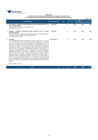 PIB ARRECADAÇÃO CONDECINE
1 Copa do Mundo - Organização e Operacionalização da Copa das Confederações (2013) e da
Copa do Mundo Fifa (2014)
31/12/2015 ni 0,00 0,00 0,00
Isenção da CONDECINE incidente nas importações da FIFA.
Lei 12.350/10, art. 2º a 16.
2 Olimpíadas - Organização e Realização dos Jogos Olímpicos de 2016 e dos Jogos
Paraolímpicos de 2016
31/12/2017 ni 0,00 0,00 0,00
Isenção da CONDECINE em relação aos fatos geradores decorrentes das atividades próprias e
diretamente vinculadas à organização ou realização dos Eventos.
Lei 12.780/13. Decreto n° 8.463.
3 Programação indeterminado ni 0,00 0,00 0,00
Isenção da CONDECINE, referente à programação internacional de que trata o inciso XIV do
art. 1º, incidente sobre as remessas para o exterior, relativas a rendimentos ou remuneração
decorrentes da exploração de obras cinematográficas ou videofonográficas ou por sua
aquisição ou importação a preço fixo, bem como qualquer montante referente a aquisição ou
licenciamento de qualquer forma de direitos, desde que a programadora beneficiária desta
isenção opte por aplicar o valor correspondente a 3% (três por cento) em projetos de
produção de obras cinematográficas e videofonográficas brasileiras de longa, média e curta
metragens de produção independente, de co-produção de obras cinematográficas e
videofonográficas brasileiras de produção independente, de telefilmes, minisséries,
documentais, ficcionais, animações e de programas de televisão de caráter educativo e
cultural, brasileiros de produção independente, aprovados pela ANCINE. Isenção da
CONDECINE, referente à programação de que trata o inciso XV do art. 1º, incidente sobre as
remessas para o exterior, relativas a rendimentos ou remuneração decorrentes da exploração
de obras cinematográficas ou videofonográficas ou por sua aquisição ou importação a preço
fixo, bem como qualquer montante referente a aquisição ou licenciamento de qualquer forma
de direitos.
MP 2.228-1/2001, art. 39, VII, X.
0 0,00 0,00 0,00
QUADRO XXIV
GASTOS TRIBUTÁRIOS - ESTIMATIVAS BASES EFETIVAS 2014 - DESCRIÇÃO LEGAL POR TRIBUTO
CONTRIBUIÇÃO PARA O DESENVOLVIMENTO DA INDÚSTRIA CINEMATOGRÁFICA NACIONAL - CONDECINE
PART. %
TOTAL
GASTO TRIBUTÁRIO PRAZO VIGÊNCIA VALOR
UNIDADE: R$ 1,00
141
 