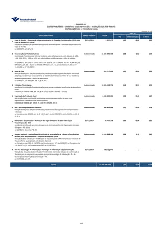 PIB ARRECADAÇÃO C. PREVI
1
Copa do Mundo - Organização e Operacionalização da Copa das Confederações (2013) e da
Copa do Mundo Fifa (2014)
31/12/2015 2.937.279 0,00 0,00 0,00
Isenção da contribuição previdenciária patronal destinada à FIFA e entidades organizadoras da
Copa do Mundo.
Lei 12.350/10, art. 2º a 16.
2 Desoneração da Folha de Salários indeterminado 22.107.296.500 0,38 1,92 6,14
Contribuição Previdenciária Patronal incidente sobre o faturamento, com alíquota de 1,0%,
1,5%, 2,0%, 2,5%, 3,0% ou 4,5%, em substituição a incidência sobre a folha de salários.
Lei 12.546/12, art. 7º a 11; Lei 12.715/12, art. 55 e 56; Lei 12.794/13, art. 1º e 2º; MP 601/12;
MP 612/13, art. 25 e 26; Lei 12.844/13; MP 651/14, art. 41, Lei 13.043/14, art. 53, Lei n°
13.161/15, Lei n° 13.202/15
3 Dona de Casa indeterminado 224.717.824 0,00 0,02 0,06
Redução da alíquota (5%) da contribuição previdenciária do segurado facultativo sem renda
própria que se dedique exclusivamente ao trabalho doméstico no âmbito de sua residência,
desde que pertencente a família de baixa renda.
Lei 12.470/11; Lei 8.212/91, art. 21, § 2º, II, b.
4 Entidades Filantrópicas indeterminado 10.428.160.736 0,18 0,91 2,90
Isenção da Contribuição Previdenciária Patronal para as entidades beneficentes de assistência
social.
Constituição Federal 1988, art. 195, § 7º; Lei 12.101/09; Decreto 7.237/10.
5 Exportação da Produção Rural indeterminado 4.638.485.086 0,08 0,40 1,29
Não incidência da contribuição social sobre receitas de exportações do setor rural
(agroindústria e produtor rural pessoa jurídica).
Constituição Federal, art. 149, § 2º, I; Lei nº 8.870/94, art 25.
6 MEI - Microempreendedor Individual indeterminado 990.865.868 0,02 0,09 0,28
Redução da alíquota (5%) da contribuição previdenciária do segurado microempreendedor
individual.
Lei complementar 123/06, art. 18-A, § 3º, V, a e § 11; Lei 12.470/11; Lei 8.212/91, art. 21, §
2º, II, a.
7
Olimpíadas - Organização e Realização dos Jogos Olímpicos de 2016 e dos Jogos
Paraolímpicos de 2016
31/12/2017 28.737.138 0,00 0,00 0,01
Isenção da contribuição previdenciária patronal destinada ao Comite Organizador dos Jogos
Olímpicos - RIO 2016.
Lei 12.780/13. Decreto n° 8.463.
8
Simples Nacional - Regime Especial Unificado de Arrecadação de Tributos e Contribuições
devidos pelas Microempresas e Empresas de Pequeno Porte
indeterminado 19.535.008.504 0,34 1,70 5,42
Redução da base de cálculo e modificação da alíquotas para as Microempresas e Empresas de
Pequeno Porte, que optaram pelo Simples Nacional.
Lei Complementar 123, de 14/12/06; Lei Complementar 127, de 14/08/07; Lei Complementar
139, de 10/11/11; Lei Complementar 147, de 07/08/2014.
9 TI e TIC - Tecnologia de Informação e Tecnologia da Informação e da Comunicação 31/12/2013 não vigente ... ... ...
Redução das alíquotas da Contribuição Previdenciária Patronal e redução da Contribuição a
Terceiros para as empresas que prestam serviços de tecnologia da informação - TI e de
tecnologia da informação e comunicação – TIC.
Lei 11.774/08, art. 14.
TOTAL 57.956.208.935 1,00 5,04 16,09
GASTO TRIBUTÁRIO PRAZO VIGÊNCIA VALOR
UNIDADE: R$ 1,00
QUADRO XXV
GASTOS TRIBUTÁRIOS - ESTIMATIVAS BASES EFETIVAS 2014 - DESCRIÇÃO LEGAL POR TRIBUTO
CONTRIBUIÇÃO PARA A PREVIDÊNCIA SOCIAL
PART. %
142
 