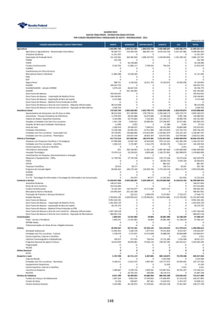 FUNÇÃO ORÇAMENTÁRIA / GASTO TRIBUTÁRIO NORTE NORDESTE CENTRO-OESTE SUDESTE SUL TOTAL
Agricultura 1.545.891.745 1.453.312.361 1.894.623.740 5.929.406.697 4.460.306.474 15.283.541.017
Agricultura e Agroindústria - Desoneração Cesta Básica 94.260.727 533.364.540 866.467.135 4.670.322.536 3.225.167.082 9.389.582.020
Amazônia Ocidental 11.351.397 0 0 0 0 11.351.397
Exportação da Produção Rural 151.325.061 302.381.829 1.006.347.935 1.230.903.836 1.191.189.101 3.882.147.761
FINAM 332.706 0 0 0 0 332.706
FINOR 0 36.138.486 0 0 0 36.138.486
Fundos Constitucionais 4.235.792 11.083.117 5.796.916 756.254 0 21.872.079
FUNRES 0 0 0 0 0 0
Investimentos em Infra-Estrutura 0 0 0 0 0 0
Mercadorias Norte e Nordeste 11.863.288 19.258.204 0 0 0 31.121.492
REID 0 0 0 0 0 0
REIF 0 0 0 0 0 0
Seguro Rural 908.751 3.236.026 16.011.755 27.424.072 43.950.290 91.530.894
SUDAM 240.453.753 0 0 0 0 240.453.753
SUDAM/SUDENE - Isenção AFRMM 3.079.224 46.667.554 0 0 0 49.746.779
SUDENE 0 501.182.605 0 0 0 501.182.605
Zona Franca de Manaus 765.016.035 0 0 0 0 765.016.035
Zona Franca de Manaus - Importação de Matéria-Prima 158.146.843 0 0 0 0 158.146.843
Zona Franca de Manaus - Importação de Bens de Capital 4.573.408 0 0 0 0 4.573.408
Zona Franca de Manaus - Matéria-Prima Produzida na ZFM ni ni ni ni ni ni
Zona Franca de Manaus e Área de Livre Comércio - Alíquotas Diferenciadas 98.314.058 0 0 0 0 98.314.058
Zona Franca de Manaus e Área de Livre Comércio - Aquisição de Mercadorias 2.030.702 0 0 0 0 2.030.702
Assistência Social 175.424.769 1.003.328.903 1.023.799.773 5.026.944.285 1.323.570.874 8.553.068.604
Aposentadoria de Declarante com 65 Anos ou Mais 98.410.500 557.199.094 278.778.531 2.350.248.172 620.719.774 3.905.356.072
Automóveis - Pessoas Portadoras de Deficiência 11.979.929 28.445.888 56.672.684 32.390.666 9.991.768 139.480.935
Cadeira de Rodas e Aparelhos Assistivos 3.103.096 10.773.603 7.163.463 121.250.131 20.900.794 163.191.087
Doações a Entidades Civis Sem Fins Lucrativos 1.241.138 2.944.012 20.983.831 157.506.907 22.417.681 205.093.570
Doações de Bens para Entidades Filantrópicas 11.890 5.055 0 11.288 9.283 37.516
Dona de Casa 2.566.910 29.560.247 7.640.012 60.441.683 24.864.068 125.072.921
Entidades Filantrópicas 13.230.568 65.481.455 37.911.969 445.379.659 137.732.719 699.736.370
Entidades sem Fins Lucrativos - Associação Civil 29.738.891 149.866.000 575.815.895 1.226.841.879 276.225.103 2.258.487.767
Entidades sem Fins Lucrativos - Filantrópica 15.141.846 159.053.549 38.833.387 632.873.901 210.709.684 1.056.612.366
Ciência e Tecnologia 217.712.516 557.850.381 185.673.301 7.215.417.647 2.469.499.078 10.646.152.923
Despesas com Pesquisas Científicas e Tecnológicas 67.990.008 23.587.190 10.454.649 979.115.422 101.285.299 1.182.432.567
Entidades sem Fins Lucrativos - Científica 1.926.319 5.725.987 2.161.270 84.920.195 7.616.147 102.349.918
Evento Esportivo, Cultural e Científico 0 0 0 0 3.551 3.551
Informática e Automação 851 282.149.063 11.261.538 2.995.387.608 1.193.400.940 4.482.200.000
Inovação Tecnológica 75.979.514 24.239.025 6.859.606 1.106.727.065 262.998.879 1.476.804.090
Investimentos em Pesquisa, Desenvolvimento e Inovação 0 0 0 0 0 0
Máquinas e Equipamentos - CNPq 11.740.544 37.739.358 28.804.215 234.172.246 50.473.618 362.929.979
PADIS 0 0 0 28.463.724 3.593.149 32.056.872
PATVD 0 0 0 881.567 0 881.567
Pesquisas Científicas 29.019 38.717 0 194.713 39.291 301.740
Programa de Inclusão Digital 60.046.262 184.179.169 126.042.746 1.774.229.545 849.172.279 2.993.670.000
SUDAM 0 0 0 0 0 0
SUDENE 0 0 0 0 0 0
TI e TIC - Tecnologia de Informação e Tecnologia da Informação e da Comunicação 0 191.873 89.277 11.325.563 915.926 12.522.639
Comércio e Serviço 15.918.657.068 5.423.560.207 3.259.298.571 22.579.064.983 9.118.514.144 56.299.094.973
Amazônia Ocidental 148.257.004 0 0 0 0 148.257.004
Áreas de Livre Comércio 323.433.684 0 0 0 0 323.433.684
Fundos Constitucionais 55.322.344 144.753.077 75.711.681 9.877.191 0 285.664.292
Mercadorias Norte e Nordeste 154.942.644 251.525.308 0 0 0 406.467.952
Promoção de Produtos e Serviços Brasileiros 0 325.212 5.093.078 9.373.907 2.754.575 17.546.772
Simples Nacional 1.350.823.181 5.026.956.610 3.178.493.813 22.559.813.885 9.115.759.569 41.231.847.058
Zona Franca de Manaus 9.991.632.165 0 0 0 0 9.991.632.165
Zona Franca de Manaus - Importação de Matéria-Prima 1.941.833.139 0 0 0 0 1.941.833.139
Zona Franca de Manaus - Importação de Bens de Capital 56.155.372 0 0 0 0 56.155.372
Zona Franca de Manaus - Matéria-Prima Produzida na ZFM ni ni ni ni ni ni
Zona Franca de Manaus e Área de Livre Comércio - Alíquotas Diferenciadas 1.207.166.018 0 0 0 0 1.207.166.018
Zona Franca de Manaus e Área de Livre Comércio - Aquisição de Mercadorias 689.091.518 0 0 0 0 689.091.518
Comunicações 1.844.541 13.591.083 34.804 26.881.480 15.148.239 57.500.147
Papel - Jornais e Periódicos 1.844.541 13.591.083 34.804 26.881.480 15.148.239 57.500.147
REPNBL-Redes 0 0 0 0 0 0
Telecomunicações em Áreas Rurais e Regiões Remotas ni ni ni ni ni ni
Cultura 26.945.647 50.713.181 93.333.145 914.124.425 211.379.614 1.296.496.012
Atividade Audiovisual 15.002.953 5.506.728 1.977.553 79.551.856 8.222.957 110.262.047
Entidades sem Fins Lucrativos - Cultural 1.728.479 5.772.937 15.573.048 72.888.295 39.040.898 135.003.657
Evento Esportivo, Cultural e Científico 0 0 0 0 3.551 3.551
Indústria Cinematográfica e Radiodifusão 199.257 377.435 756.434 15.131.489 1.556.598 18.021.212
Programa Nacional de Apoio à Cultura 10.014.959 39.056.081 75.026.110 746.552.785 162.555.611 1.033.205.546
Programação ni ni ni ni ni ni
RECINE 0 0 0 0 0 0
Defesa Nacional 0 0 0 0 0 0
RETID 0 0 0 0 0 0
Desporto e Lazer 5.747.298 44.715.119 6.387.805 309.128.872 73.278.338 439.257.433
Copa do Mundo 0 0 0 3.353.560 0 3.353.560
Entidades sem Fins Lucrativos - Recreativa 4.166.611 11.812.219 3.907.565 143.777.672 43.493.491 207.157.556
Equipamentos Desportivos 0 0 0 15.204 0 15.204
Evento Esportivo, Cultural e Científico 0 0 0 0 3.551 3.551
Incentivo ao Desporto 1.580.687 6.199.736 1.830.581 133.847.922 29.781.297 173.240.223
RECOPA 0 26.703.165 649.660 28.134.514 0 55.487.338
Direitos da Cidadania 4.071.700 56.499.023 35.006.946 486.505.498 133.434.522 715.517.689
Fundos da Criança e do Adolescente 1.697.264 9.892.545 17.459.824 175.848.995 51.519.218 256.417.846
Fundos do Idoso 52.356 500.607 287.461 15.634.355 6.353.337 22.828.115
Horário Eleitoral Gratuito 2.322.080 46.105.872 17.259.661 295.022.148 75.561.967 436.271.728
QUADRO XXVII
GASTOS TRIBUTÁRIOS - ESTIMATIVAS BASES EFETIVAS
POR FUNÇÃO ORÇAMENTÁRIA E MODALIDADE DE GASTO - REGIONALIZADO - 2012
UNIDADE: R$ 1,00
148
 