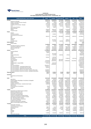 FUNÇÃO ORÇAMENTÁRIA / GASTO TRIBUTÁRIO NORTE NORDESTE CENTRO-OESTE SUDESTE SUL TOTAL
QUADRO XXVII
GASTOS TRIBUTÁRIOS - ESTIMATIVAS BASES EFETIVAS
POR FUNÇÃO ORÇAMENTÁRIA E MODALIDADE DE GASTO - REGIONALIZADO - 2012
UNIDADE: R$ 1,00
Educação 393.557.945 1.328.063.023 727.562.892 5.892.024.897 1.721.331.485 10.062.540.242
Despesas com Educação 235.681.981 557.994.911 381.158.788 1.671.600.068 410.074.549 3.256.510.297
Doações a Instituições de Ensino e Pesquisa 160.442 203.401 610.496 11.260.966 126.811 12.362.116
Entidades Filantrópicas 55.914.209 276.733.680 160.221.223 1.882.236.004 582.077.509 2.957.182.625
Entidades sem Fins Lucrativos - Educação 51.127.486 241.878.925 127.917.726 1.656.528.706 529.183.785 2.606.636.629
Livros 1.275.833 11.175.969 1.495.362 252.672.721 43.601.331 310.221.216
Livros, Jornais e Periódicos 763.411 3.660.535 0 30.228.121 5.437.870 40.089.937
PROUCA-REICOMP 0 0 0 0 17.075.206 17.075.206
PROUNI 36.538.329 186.631.911 41.288.389 371.697.804 122.266.813 758.423.247
Transporte Escolar 12.096.252 49.783.691 14.870.908 15.800.507 11.487.610 104.038.968
Energia 28.521.222 1.171.377.310 311.851.638 1.151.189.245 194.920.804 2.857.860.219
Biodiesel 0 0 6.415.834 11.966.998 10.399.042 28.781.874
Gás Natural Liquefeito 0 54.400.912 0 279.553.976 0 333.954.889
Investimentos em Infra-Estrutura 0 0 0 0 0 0
REID 28.521.222 746.572.063 293.549.878 623.879.248 184.521.762 1.877.044.173
REIF 0 0 0 0 0 0
RENUCLEAR 0 0 0 0 0 0
REPENEC 0 354.260.345 0 66.861.222 0 421.121.567
Termoeletricidade 0 16.143.989 11.885.926 168.927.801 0 196.957.716
Gestão Ambiental 0 0 0 0 4.639 4.639
Resíduos Sólidos 0 0 0 0 4.639 4.639
Habitação 155.309.609 734.849.817 377.758.708 4.055.490.444 1.040.395.834 6.363.804.412
Associações de Poupança e Empréstimo 55.335 38.429 13.248.465 60.775 43.757 13.446.761
Finaciamentos Habitacionais 73.348.979 165.179.591 99.194.387 890.150.506 216.004.081 1.443.877.545
Minha Casa, Minha Vida 27.979.590 199.430.964 63.462.039 186.959.338 77.485.503 555.317.433
Poupança 53.925.705 370.200.833 201.853.817 2.978.319.824 746.862.494 4.351.162.673
Indústria 7.173.265.507 5.607.967.443 1.309.440.521 6.887.183.750 3.066.590.281 24.044.447.501
Amazônia Ocidental 56.924.855 0 0 0 0 56.924.855
FINAM 1.678.551 0 0 0 0 1.678.551
FINOR 0 182.324.008 0 0 0 182.324.008
Fundos Constitucionais 21.241.603 55.579.484 29.070.306 3.792.452 0 109.683.845
FUNRES 0 0 0 0 0 0
Mercadorias Norte e Nordeste 59.491.877 96.575.819 0 0 0 156.067.696
Petroquímica 0 236.537.318 0 173.985.242 134.713.304 545.235.864
Setor Automotivo 0 868.403.100 387.226.700 0 0 1.255.629.800
Simples Nacional 362.168.360 1.405.979.437 893.143.515 6.709.406.055 2.931.876.977 12.302.574.345
SUDAM 1.213.124.748 0 0 0 0 1.213.124.748
SUDAM/SUDENE - Isenção AFRMM 15.441.658 234.027.909 0 0 0 249.469.566
SUDENE 0 2.528.540.367 0 0 0 2.528.540.367
Zona Franca de Manaus 3.836.393.515 0 0 0 0 3.836.393.515
Zona Franca de Manaus - Importação de Matéria-Prima 797.874.214 0 0 0 0 797.874.214
Zona Franca de Manaus - Importação de Bens de Capital 23.073.519 0 0 0 0 23.073.519
Zona Franca de Manaus - Matéria-Prima Produzida na ZFM ni ni ni ni ni ni
Zona Franca de Manaus e Área de Livre Comércio - Alíquotas Diferenciadas 496.008.961 0 0 0 0 496.008.961
Zona Franca de Manaus e Área de Livre Comércio - Aquisição de Mercadorias 289.843.646 0 0 0 0 289.843.646
Organização Agrária 1.550.171 15.040.212 555.063 4.998.127 8.065.590 30.209.163
ITR 1.550.171 15.040.212 555.063 4.998.127 8.065.590 30.209.163
Saneamento 0 0 0 0 0 0
Investimentos em Infra-Estrutura 0 0 0 0 0 0
REID 0 0 0 0 0 0
Saúde 662.175.616 2.223.454.284 1.935.586.480 15.901.073.297 2.722.119.469 23.444.409.146
Água Mineral 2.237.675 4.870.310 1.524.484 3.122.743 1.354.787 13.110.000
Assistência Médica, Odontológica e Farmacêutica a Empregados 70.264.818 181.590.857 251.124.083 2.515.615.665 326.361.056 3.344.956.479
Despesas Médicas 462.734.137 1.347.389.026 1.011.158.059 4.880.431.878 1.053.943.462 8.755.656.562
Entidades Filantrópicas 83.988.696 415.681.475 240.668.192 2.827.305.440 874.338.236 4.441.982.039
Entidades sem Fins Lucrativos - Assistência Social e Saúde 42.646.280 250.392.308 276.483.639 1.807.452.385 317.909.055 2.694.883.667
Medicamentos 0 18.166.652 104.426.983 3.299.409.530 88.304.444 3.510.307.609
Produtos Químicos e Farmacêuticos 252.603 5.083.355 49.960.160 563.902.473 58.413.760 677.612.351
Pronas/PCD 21.585 117.693 101.141 1.609.481 627.583 2.477.483
Pronon 29.823 162.607 139.739 2.223.702 867.086 3.422.956
Trabalho 375.406.070 2.228.339.757 1.862.302.964 12.615.422.546 2.918.641.887 20.000.113.223
Aposentadoria por Moléstia Grave ou Acidente 203.171.600 1.279.091.011 773.226.337 3.787.204.252 1.154.733.042 7.197.426.243
Benefícios Previdênciários e FAPI 21.766.555 117.830.341 441.430.731 1.815.611.849 180.669.903 2.577.309.379
Desoneração da Folha de Salários 14.762.918 249.886.615 189.233.552 2.546.023.836 615.787.010 3.615.693.932
Extensão da Licença Maternidade 578.198 3.415.256 26.458.436 59.593.279 12.806.579 102.851.748
Incentivo à Formalização do Emprego Doméstico 17.116.944 79.286.973 50.448.901 266.183.474 56.496.655 469.532.947
Indenizações por Rescisão de Contrato de Trabalho 58.741.124 287.898.490 207.714.448 2.558.660.480 569.580.106 3.682.594.647
MEI - Microempreendedor Individual 27.263.356 104.617.035 47.584.219 236.223.550 84.848.290 500.536.450
PAIT - Planos de Poupança e Investimento 121.434 227.910 952.618 12.001.966 1.620.954 14.924.881
Previdência Privada Fechada 1.197.693 29.555.947 7.785.912 484.408.786 60.050.051 582.998.389
Programa de Alimentação do Trabalhador 23.002.573 40.461.969 89.030.545 497.552.855 89.682.969 739.730.911
Seguro ou Pecúlio Pago por Morte ou Invalidez 7.683.675 36.068.208 28.437.266 351.958.218 92.366.330 516.513.697
Transporte 48.920.798 162.970.328 46.234.254 1.278.851.942 116.133.644 1.653.110.966
Embarcações e Aeronaves 16.390.232 9.740.875 20.934.461 712.365.773 43.090.898 802.522.239
Investimentos em Infra-Estrutura 0 0 0 0 0 0
Leasing de Aeronaves 1.084.774 323.149 406.699 254.718.889 2.270.964 258.804.475
Motocicletas 6.770.780 22.907.042 8.175.560 34.843.726 13.368.483 86.065.591
REID 25.443 33.385.755 59.391 165.053.788 31.278.224 229.802.601
REPORTO 13.008.753 67.195.428 0 82.568.544 19.692.006 182.464.731
RETAERO 0 0 0 0 0 0
TAXI 11.640.815 29.418.079 16.658.143 29.301.223 6.433.069 93.451.330
Trem de Alta Velocidade 0 0 0 0 0 0
TOTAL 26.735.002.220 22.075.632.433 13.069.450.604 90.273.708.136 29.593.334.917 181.747.128.309
ni = não identificado. Não há informações disponíveis suficientes para produzir estimativa de perda de receita de qualidade satisfatória.
149
 