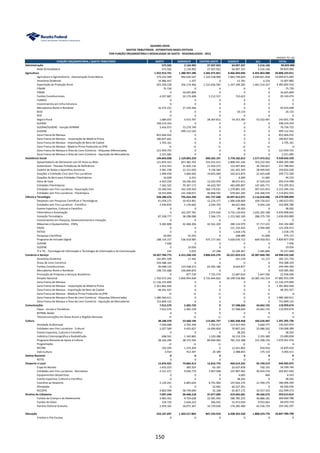 FUNÇÃO ORÇAMENTÁRIA / GASTO TRIBUTÁRIO NORTE NORDESTE CENTRO-OESTE SUDESTE SUL TOTAL
Administração 573.502 2.134.992 27.507.922 64.097.337 5.516.146 99.829.900
Rede Arrecadadora 573.502 2.134.992 27.507.922 64.097.337 5.516.146 99.829.900
Agricultura 1.922.913.741 1.380.937.286 2.582.475.851 8.466.043.044 6.455.863.088 20.808.233.011
Agricultura e Agroindústria - Desoneração Cesta Básica 179.232.589 492.630.547 1.333.238.900 7.063.749.829 4.940.821.818 14.009.673.683
Amazônia Ocidental 14.986.447 1.437 0 15.781 4.216 15.007.882
Exportação da Produção Rural 203.358.228 256.174.466 1.215.656.582 1.347.189.283 1.461.514.357 4.483.892.916
FINAM 75.739 0 0 0 0 75.739
FINOR 0 16.625.894 0 0 0 16.625.894
Fundos Constitucionais 4.037.887 10.179.408 5.212.557 710.622 0 20.140.474
FUNRES 0 0 0 0 0 0
Investimentos em Infra-Estrutura 0 0 0 0 0 0
Mercadorias Norte e Nordeste 16.374.252 27.259.446 0 0 0 43.633.698
REID 0 0 0 24.133 0 24.133
REIF 0 0 0 0 0 0
Seguro Rural 1.684.037 5.673.797 28.367.812 54.353.395 53.522.697 143.601.738
SUDAM 338.319.354 0 0 0 0 338.319.354
SUDAM/SUDENE - Isenção AFRMM 3.456.973 73.279.749 0 0 0 76.736.722
SUDENE 0 499.112.542 0 0 0 499.112.542
Zona Franca de Manaus 852.664.032 0 0 0 0 852.664.032
Zona Franca de Manaus - Importação de Matéria-Prima 180.837.601 0 0 0 0 180.837.601
Zona Franca de Manaus - Importação de Bens de Capital 3.705.161 0 0 0 0 3.705.161
Zona Franca de Manaus - Matéria-Prima Produzida na ZFM ni ni ni ni ni ni
Zona Franca de Manaus e Área de Livre Comércio - Alíquotas Diferenciadas 121.959.755 0 0 0 0 121.959.755
Zona Franca de Manaus e Área de Livre Comércio - Aquisição de Mercadorias 2.221.685 0 0 0 0 2.221.685
Assistência Social 194.843.038 1.129.893.259 850.265.197 5.778.182.813 1.577.472.012 9.530.656.320
Aposentadoria de Declarante com 65 Anos ou Mais 121.870.323 657.382.762 333.252.412 2.808.541.226 763.222.565 4.684.269.288
Automóveis - Pessoas Portadoras de Deficiência 3.553.543 31.826.136 21.950.272 123.697.854 36.760.657 217.788.462
Cadeira de Rodas e Aparelhos Assistivos 3.581.238 12.151.650 9.136.364 141.455.343 28.499.945 194.824.540
Doações a Entidades Civis Sem Fins Lucrativos 1.900.978 3.004.692 19.825.069 162.615.873 22.425.648 209.772.260
Doações de Bens para Entidades Filantrópicas 16.928 6.431 0 9.209 11.665 44.233
Dona de Casa 4.443.259 50.436.425 12.435.070 98.671.011 37.429.233 203.414.998
Entidades Filantrópicas 7.362.325 70.307.173 44.620.787 483.699.897 147.405.771 753.395.953
Entidades sem Fins Lucrativos - Associação Civil 33.560.545 163.339.920 368.176.631 1.279.801.105 307.415.953 2.152.294.154
Entidades sem Fins Lucrativos - Filantrópica 18.553.899 141.438.071 40.868.591 679.691.295 234.300.576 1.114.852.432
Ciência e Tecnologia 328.288.476 795.654.296 541.727.600 10.497.812.071 2.116.018.406 14.279.500.849
Despesas com Pesquisas Científicas e Tecnológicas 41.058.272 10.923.901 12.276.177 1.006.638.069 109.726.637 1.180.623.055
Entidades sem Fins Lucrativos - Científica 2.436.876 5.170.002 2.244.759 84.021.006 9.024.136 102.896.780
Evento Esportivo, Cultural e Científico 0 0 0 38.202 0 38.202
Informática e Automação 0 162.297.781 2.074.630 3.735.134.043 1.035.392.188 4.934.898.642
Inovação Tecnológica 87.328.777 38.298.088 7.366.175 1.215.582.100 288.275.739 1.636.850.880
Investimentos em Pesquisa, Desenvolvimento e Inovação 0 0 0 0 0 0
Máquinas e Equipamentos - CNPq 9.282.808 42.468.206 42.561.269 280.134.979 57.717.421 432.164.684
PADIS 0 0 0 121.210.424 3.994.489 125.204.913
PATVD 0 0 0 1.018.176 0 1.018.176
Pesquisas Científicas 20.045 53.255 0 248.989 51.848 374.137
Programa de Inclusão Digital 188.154.157 536.418.983 475.177.342 4.020.676.715 609.450.053 5.829.877.250
SUDAM 7.406 0 0 0 0 7.406
SUDENE 0 19.056 0 0 0 19.056
TI e TIC - Tecnologia de Informação e Tecnologia da Informação e da Comunicação 135 5.023 27.248 33.109.367 2.385.894 35.527.668
Comércio e Serviço 18.267.784.775 6.315.248.192 3.806.635.576 26.221.023.215 10.387.840.782 64.998.532.540
Amazônia Ocidental 181.891.599 17.445 0 191.539 51.172 182.151.756
Áreas de Livre Comércio 354.588.103 0 0 0 0 354.588.103
Fundos Constitucionais 49.008.125 123.548.213 63.265.180 8.624.877 0 244.446.394
Mercadorias Norte e Nordeste 198.735.488 330.849.876 0 0 0 529.585.364
Promoção de Produtos e Serviços Brasileiros 0 877.720 7.725.574 12.687.816 2.647.296 23.938.406
Simples Nacional 1.702.672.242 5.859.954.939 3.735.644.822 26.199.518.982 10.385.142.314 47.882.933.299
Zona Franca de Manaus 11.136.374.899 0 0 0 0 11.136.374.899
Zona Franca de Manaus - Importação de Matéria-Prima 2.361.862.646 0 0 0 0 2.361.862.646
Zona Franca de Manaus - Importação de Bens de Capital 48.391.937 0 0 0 0 48.391.937
Zona Franca de Manaus - Matéria-Prima Produzida na ZFM ni ni ni ni ni ni
Zona Franca de Manaus e Área de Livre Comércio - Alíquotas Diferenciadas 1.480.360.611 0 0 0 0 1.480.360.611
Zona Franca de Manaus e Área de Livre Comércio - Aquisição de Mercadorias 753.899.125 0 0 0 0 753.899.125
Comunicações 7.912.570 2.405.729 0 57.598.650 43.042.725 110.959.674
Papel - Jornais e Periódicos 7.912.570 2.405.729 0 57.598.650 43.042.725 110.959.674
REPNBL-Redes 0 0 0 0 0 0
Telecomunicações em Áreas Rurais e Regiões Remotas ni ni ni ni ni ni
Cultura 38.188.378 53.560.196 113.681.757 1.002.438.458 183.526.947 1.391.395.736
Atividade Audiovisual 7.030.488 2.702.349 7.752.417 117.417.943 5.660.777 140.563.974
Entidades sem Fins Lucrativos - Cultural 2.027.589 9.455.837 14.690.858 70.807.543 33.086.562 130.068.389
Evento Esportivo, Cultural e Científico 0 0 0 38.202 0 38.202
Indústria Cinematográfica e Radiodifusão 608.591 1.342.865 1.220.288 18.153.724 2.355.389 23.680.858
Programa Nacional de Apoio à Cultura 28.326.296 38.372.594 89.994.004 781.210.388 141.298.193 1.079.201.476
Programação ni ni ni ni ni ni
RECINE 192.504 1.274.204 0 12.421.802 950.916 14.839.426
Vale-Cultura 2.910 412.347 24.189 2.388.855 175.110 3.003.411
Defesa Nacional 0 0 0 0 0 0
RETID 0 0 0 0 0 0
Desporto e Lazer 12.876.925 74.863.413 12.816.776 450.614.242 95.794.519 646.965.875
Copa do Mundo 1.423.223 283.325 63.165 22.637.878 192.155 24.599.746
Entidades sem Fins Lucrativos - Recreativa 4.521.471 9.026.774 3.947.408 147.907.462 40.454.376 205.857.492
Equipamentos Desportivos 0 0 0 4.083 460 4.543
Evento Esportivo, Cultural e Científico 0 0 0 38.202 0 38.202
Incentivo ao Desporto 2.129.241 6.803.624 8.741.069 147.642.155 21.590.175 186.906.264
Olimpíada 0 0 32.965 66.527.291 0 66.560.256
RECOPA 4.802.990 58.749.690 32.168 65.857.172 33.557.353 162.999.373
Direitos da Cidadania 7.097.246 30.440.218 37.677.096 419.042.681 99.356.573 593.613.814
Fundos da Criança e do Adolescente 3.983.352 9.724.628 22.581.405 186.785.222 46.886.181 269.960.788
Fundos do Idoso 154.729 2.644.223 366.055 55.972.059 9.933.663 69.070.729
Horário Eleitoral Gratuito 2.959.165 18.071.367 14.729.636 176.285.400 42.536.729 254.582.297
Educação 410.167.697 1.343.517.865 847.224.910 6.438.355.550 1.808.523.776 10.847.789.798
Creches e Pré-Escolas 0 0 0 0 0 0
QUADRO XXVIII
GASTOS TRIBUTÁRIOS - ESTIMATIVAS BASES EFETIVAS
POR FUNÇÃO ORÇAMENTÁRIA E MODALIDADE DE GASTO - REGIONALIZADO - 2013
UNIDADE: R$ 1,00
150
 
