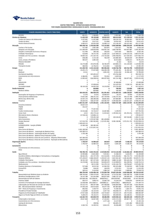 UNIDADE: R$ 1,00
FUNÇÃO ORÇAMENTÁRIA / GASTO TRIBUTÁRIO NORTE NORDESTE CENTRO-OESTE SUDESTE SUL TOTAL
QUADRO XXIX
GASTOS TRIBUTÁRIOS - ESTIMATIVAS BASES EFETIVAS
POR FUNÇÃO ORÇAMENTÁRIA E MODALIDADE DE GASTO - REGIONALIZADO 2014
RECOPA 465.211 1.148.009 818.074 3.393.360 2.136.136 7.960.790
Direitos da Cidadania 11.425.529 99.120.460 69.022.974 830.412.642 211.149.919 1.221.131.525
Fundos da Criança e do Adolescente 4.327.661 11.047.880 24.819.972 198.334.193 56.063.063 294.592.769
Fundos do Idoso 192.397 3.017.551 513.890 59.932.242 10.765.391 74.421.471
Horário Eleitoral Gratuito 6.905.471 85.055.028 43.689.113 572.146.207 144.321.465 852.117.285
Educação 406.438.736 1.193.663.398 712.152.865 6.832.489.866 2.806.244.629 11.950.989.495
Creches e Pré-Escolas 317.387 1.901.490 652.875 2.351.811 792.586 6.016.150
Despesas com Educação 271.096.695 628.820.838 436.061.534 1.804.798.991 454.407.887 3.595.185.944
Doações a Instituições de Ensino e Pesquisa 511.496 289.168 160.932 6.931.662 668.923 8.562.181
Entidades Filantrópicas 510.849 78.372.792 11.682.333 2.167.984.613 1.549.123.518 3.807.674.105
Entidades sem Fins Lucrativos - Educação 70.003.332 271.425.761 173.732.026 1.945.458.052 617.344.563 3.077.963.733
Livros 658.286 5.153.160 766.439 232.800.383 28.020.639 267.398.907
Livros, Jornais e Periódicos 585.657 3.083.364 0 26.413.820 4.698.413 34.781.253
PROUCA-REICOMP 0 0 0 25.362 39.071 64.433
PROUNI 62.274.088 191.870.396 84.782.870 639.884.214 151.149.030 1.129.960.598
Transporte Escolar 480.946 12.746.431 4.313.856 5.840.960 0 23.382.192
Energia 141.494.704 1.413.143.420 985.906.302 2.538.746.798 349.762.798 5.429.054.022
Álcool 25.655.175 57.657.899 446.040.198 775.263.381 65.383.347 1.370.000.000
Biodiesel 23.521 0 5.893.294 16.563.458 33.306.329 55.786.602
Gás Natural Liquefeito 0 425.695.427 0 476.763.288 0 902.458.716
Investimentos em Infra-Estrutura 6.386.091 436.970 725.053 3.629.556 0 11.177.670
REIDI 13.095.697 818.208.503 490.027.818 491.214.388 246.877.003 2.059.423.409
REIF 0 0 0 0 0 0
RENUCLEAR 0 0 0 87.400.000 0 87.400.000
REPENEC 0 67.099.603 0 314.187.033 4.196.119 385.482.754
Termoeletricidade 96.334.220 44.045.018 43.219.939 373.725.694 0 557.324.871
Gestão Ambiental 0 820.883 0 740.392 125.850 1.687.125
Resíduos Sólidos 0 820.883 0 740.392 125.850 1.687.125
Habitação 202.934.291 966.994.470 591.991.852 5.731.097.415 1.600.130.037 9.093.148.065
Associações de Poupança e Empréstimo 11.276 51.015 20.966.657 62.273 10.958 21.102.179
Financiamentos Habitacionais 73.821.283 208.331.222 167.739.466 1.183.727.261 356.172.768 1.989.792.000
Minha Casa, Minha Vida 33.447.176 200.384.646 68.801.963 247.840.887 83.525.086 633.999.758
Poupança 95.654.555 558.227.587 334.483.767 4.299.466.995 1.160.421.225 6.448.254.128
Indústria 8.387.551.307 7.275.492.661 1.931.163.401 9.864.707.280 3.862.154.954 31.321.069.603
Amazônia Ocidental 70.837.519 0 0 0 0 70.837.519
FINAM 352.357 0 0 0 0 352.357
FINOR 0 77.347.444 0 0 0 77.347.444
Fundos Constitucionais 23.532.683 55.723.017 25.067.896 3.378.970 0 107.702.565
Inovar-Auto 6.412 242.173.163 11.015.643 1.149.463.310 101.353.216 1.504.011.744
Mercadorias Norte e Nordeste 67.558.326 110.806.131 0 0 0 178.364.457
Petroquímica 0 570.295.338 0 326.526.020 387.550.005 1.284.371.363
Setor Automotivo 0 1.574.567.900 681.628.800 0 0 2.256.196.700
Simples Nacional 517.553.793 1.963.362.845 1.213.451.062 8.385.338.981 3.373.251.732 15.452.958.414
SUDAM 1.569.620.153 0 0 0 0 1.569.620.153
SUDAM/SUDENE - Isenção AFRMM 22.360.168 369.385.491 0 0 0 391.745.659
SUDENE 0 2.311.831.331 0 0 0 2.311.831.331
Zona Franca de Manaus 4.581.189.582 0 0 0 0 4.581.189.582
Zona Franca de Manaus - Importação de Matéria-Prima 624.580.513 0 0 0 0 624.580.513
Zona Franca de Manaus - Importação de Bens de Capital 3.703.186 0 0 0 0 3.703.186
Zona Franca de Manaus - Matéria-Prima Produzida na ZFM ni ni ni ni ni ni
Zona Franca de Manaus e Área de Livre Comércio - Alíquotas Diferenciadas 567.384.556 0 0 0 0 567.384.556
Zona Franca de Manaus e Área de Livre Comércio - Aquisição de Mercadorias 338.872.059 0 0 0 0 338.872.059
Organização Agrária 1.750.547 16.984.322 626.810 5.644.189 9.108.155 34.114.023
ITR 1.750.547 16.984.322 626.810 5.644.189 9.108.155 34.114.023
Saneamento 0 0 0 0 0 0
Investimentos em Infra-Estrutura 0 0 0 0 0 0
REIDI 0 0 0 0 0 0
Saúde 760.786.746 3.033.765.325 2.419.002.953 19.713.122.358 3.156.682.150 29.083.359.531
Água Mineral 10.940.882 23.812.883 7.453.811 15.268.333 6.624.091 64.100.000
Assistência Médica, Odontológica e Farmacêutica a Empregados 80.942.391 243.727.378 413.510.945 3.191.056.822 396.725.772 4.325.963.309
Despesas Médicas 575.230.057 1.686.338.697 1.259.037.129 5.823.301.967 1.285.463.893 10.629.371.743
Entidades Filantrópicas 38.342.330 687.237.404 200.188.150 3.888.116.589 905.620.246 5.719.504.720
Entidades sem Fins Lucrativos - Assistência Social e Saúde 54.374.006 352.352.004 334.835.679 2.124.900.872 362.290.952 3.228.753.513
Medicamentos 0 28.211.090 141.272.119 4.235.326.739 120.794.847 4.525.604.795
Produtos Químicos e Farmacêuticos 527.668 8.014.530 61.464.293 365.423.088 73.349.910 508.779.488
Pronas/PCD 59.880 538.245 160.678 9.752.953 731.638 11.243.395
Pronon 369.531 3.533.093 1.080.150 59.974.994 5.080.801 70.038.570
Trabalho 686.793.444 4.236.496.192 2.752.094.768 29.607.539.204 6.443.586.698 43.726.510.307
Aposentadoria por Moléstia Grave ou Acidente 268.756.962 1.590.274.403 963.234.446 4.719.742.404 1.466.368.734 9.008.376.948
Benefícios Previdênciários e FAPI 16.312.788 101.643.908 506.877.005 2.984.737.102 184.689.203 3.794.260.006
Desoneração da Folha de Salários 203.668.296 1611200276 683607952,1 16072597920 3536222056 22.107.296.500
Empresa cidadã 603.577 3.899.751 33.683.739 73.229.219 9.049.035 120.465.321
Incentivo à Formalização do Emprego Doméstico 23.458.498 105132827,4 62959850,12 314551596,6 68061942,93 574.164.715
Indenizações por Rescisão de Contrato de Trabalho 87.213.715 496.427.468 247.598.482 3.466.859.948 725.297.328 5.023.396.941
MEI - Microempreendedor Individual 47.450.238 194.914.829 90.077.750 487.803.883 170.619.167 990.865.868
PAIT - Planos de Poupança e Investimento 802.962 1.429.757 6.631.145 15.306.502 1.681.751 25.852.116
Previdência Privada Fechada 1.310.009 36.125.443 2.267.718 458.406.572 50.757.241 548.866.982
Programa de Alimentação do Trabalhador 27.917.028 46.303.959 110.733.667 518.354.124 104.731.810 808.040.587
Seguro ou Pecúlio Pago por Morte ou Invalidez 9.299.372 49.143.571 44.423.015 495.949.935 126.108.431 724.924.324
Transporte 126.362.743 344.850.578 88.386.098 3.029.030.161 368.285.528 3.956.915.107
Embarcações e Aeronaves 29.817.848 36.867.090 27.226.661 1.025.572.436 109.867.935 1.229.351.969
Investimentos em Infra-Estrutura 0 0 1.577.138 23.527.999 0 25.105.136
Leasing de Aeronaves 0 198.946 0 506.805.471 1.421.484 508.425.901
Motocicletas 4.362.722 14.549.351 4.816.191 20.206.089 7.575.731 51.510.084
153
 