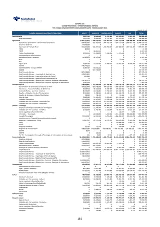 FUNÇÃO ORÇAMENTÁRIA / GASTO TRIBUTÁRIO NORTE NORDESTE CENTRO-OESTE SUDESTE SUL TOTAL
Administração 1.637.730 6.090.090 78.533.383 183.183.997 15.443.285 284.888.485
Rede Arrecadadora 1.637.730 6.090.090 78.533.383 183.183.997 15.443.285 284.888.485
Agricultura 2.047.121.516 1.694.873.401 3.135.952.922 9.641.511.838 7.586.996.005 24.106.455.682
Agricultura e Agroindústria - Desoneração Cesta Básica 200.961.597 552.353.913 1.494.872.229 7.920.113.528 5.539.815.348 15.708.116.616
Amazônia Ocidental 17.074.009 0 0 0 0 17.074.009
Exportação da Produção Rural 291.230.698 426.497.205 1.596.456.069 1.669.368.044 1.957.132.269 5.940.684.285
FINAM 84.922 0 0 0 0 84.922
FINOR 0 18.641.510 0 0 0 18.641.510
Fundos Constitucionais 5.551.154 13.454.852 7.226.554 1.237.812 0 27.470.371
Investimentos em Infra-Estrutura 0 0 0 0 0 0
Mercadorias Norte e Nordeste 16.283.623 26.707.667 0 0 0 42.991.289
REIDI 0 0 0 27.059 0 27.059
REIF 0 0 0 0 0 0
Seguro Rural 5.094.708 11.010.496 37.398.071 50.765.395 90.048.388 194.317.058
SUDAM 378.294.213 0 0 0 0 378.294.213
SUDAM/SUDENE - Isenção AFRMM 5.389.484 89.033.201 0 0 0 94.422.685
SUDENE 0 557.174.557 0 0 0 557.174.557
Zona Franca de Manaus 827.178.230 0 0 0 0 827.178.230
Zona Franca de Manaus - Importação de Matéria-Prima 159.851.831 0 0 0 0 159.851.831
Zona Franca de Manaus - Importação de Bens de Capital 890.646 0 0 0 0 890.646
Zona Franca de Manaus - Matéria-Prima Produzida na ZFM ni ni ni ni ni ni
Zona Franca de Manaus e Área de Livre Comércio - Alíquotas Diferenciadas 136.745.373 0 0 0 0 136.745.373
Zona Franca de Manaus e Área de Livre Comércio - Aquisição de Mercadorias 2.491.028 0 0 0 0 2.491.028
Assistência Social 278.849.841 1.412.840.448 1.071.446.981 7.420.670.316 1.947.639.671 12.131.447.257
Aposentadoria de Declarante com 65 Anos ou Mais 184.021.409 927.578.009 480.524.765 3.788.195.764 1.087.828.021 6.468.147.968
Automóveis - Pessoas Portadoras de Deficiência 4.954.713 48.162.938 24.018.985 229.592.862 44.257.159 350.986.656
Cadeira de Rodas e Aparelhos Assistivos 8.434.309 14.616.681 9.742.317 165.030.761 33.324.764 231.148.833
Doações a Entidades Civis Sem Fins Lucrativos 2.131.440 3.368.961 22.228.534 182.330.378 25.144.390 235.203.703
Doações de Bens para Entidades Filantrópicas 58.983 18.309 0 21.986 133.285 232.563
Dona de Casa 5.666.182 53.180.425 12.820.683 103.934.405 41.776.455 217.378.150
Entidades Filantrópicas 15.150.342 24.187.807 63.476.458 754.515.474 107.784.832 965.114.913
Entidades sem Fins Lucrativos - Associação Civil 37.629.210 183.142.203 412.812.003 1.434.955.978 344.685.090 2.413.224.485
Entidades sem Fins Lucrativos - Filantrópica 20.803.255 158.585.115 45.823.237 762.092.706 262.705.674 1.250.009.986
Ciência e Tecnologia 317.165.029 651.423.599 529.854.923 10.490.835.935 2.076.453.186 14.065.732.672
Despesas com Pesquisas Científicas e Tecnológicas 46.035.913 12.248.244 13.764.462 1.128.676.408 123.029.191 1.323.754.218
Entidades sem Fins Lucrativos - Científica 2.732.308 5.796.780 2.516.899 94.207.174 10.118.165 115.371.325
Evento Esportivo, Cultural e Científico 0 0 0 112.194 4.079 116.273
Informática e Automação 0 111.930.000 1.030.000 3.911.410.000 998.020.000 5.022.390.000
Inovação Tecnológica 97.915.957 42.941.103 8.259.203 1.362.952.157 323.143.756 1.835.212.176
Investimentos em Pesquisa, Desenvolvimento e Inovação 0 0 0 0 0 0
Máquinas e Equipamentos - CNPq 11.841.532 45.375.204 54.235.701 280.020.063 70.585.786 462.058.286
PADIS 0 0 0 230.806.446 23.662.577 254.469.023
PATVD 0 0 0 4.756.986 0 4.756.986
Pesquisas Científicas 15.767 72.274 0 419.904 34.165 542.110
Programa de Inclusão Digital 158.615.097 433.032.995 450.018.106 3.440.351.269 525.180.323 5.007.197.790
SUDAM 8.304 0 0 0 0 8.304
SUDENE 0 21.366 0 0 0 21.366
TI e TIC - Tecnologia de Informação e Tecnologia da Informação e da Comunicação 151 5.632 30.552 37.123.335 2.675.145 39.834.815
Comércio e Serviço 18.429.811.061 7.793.468.648 5.606.772.665 30.118.631.652 12.358.768.815 74.307.452.842
Amazônia Ocidental 207.228.484 0 0 0 0 207.228.484
Áreas de Livre Comércio 374.802.227 0 0 0 0 374.802.227
Fundos Constitucionais 76.696.197 185.895.762 99.843.962 17.101.936 0 379.537.857
Mercadorias Norte e Nordeste 197.635.515 324.152.891 0 0 0 521.788.406
Promoção de Produtos e Serviços Brasileiros 0 471.596 15.259.587 20.391.749 3.980.452 40.103.384
Simples Nacional 2.043.745.232 7.282.948.400 5.491.669.116 30.081.137.967 12.354.788.363 57.254.289.078
Zona Franca de Manaus 10.803.512.912 0 0 0 0 10.803.512.912
Zona Franca de Manaus - Importação de Matéria-Prima 2.208.756.916 0 0 0 0 2.208.756.916
Zona Franca de Manaus - Importação de Bens de Capital 12.306.528 0 0 0 0 12.306.528
Zona Franca de Manaus - Matéria-Prima Produzida na ZFM ni ni ni ni ni ni
Zona Franca de Manaus e Área de Livre Comércio - Alíquotas Diferenciadas 1.659.830.031 0 0 0 0 1.659.830.031
Zona Franca de Manaus e Área de Livre Comércio - Aquisição de Mercadorias 845.297.017 0 0 0 0 845.297.017
Comunicações 40.034.203 79.981.172 44.937.086 784.177.505 217.499.800 1.166.629.766
Investimentos em Infra-Estrutura 0 0 0 0 0 0
Papel - Jornais e Periódicos 8.871.839 2.697.384 0 64.581.541 48.260.949 124.411.713
REPNBL-Redes 31.162.363 77.283.788 44.937.086 719.595.964 169.238.851 1.042.218.053
Telecomunicações em Áreas Rurais e Regiões Remotas ni ni ni ni ni ni
Cultura 78.844.439 58.348.060 127.064.340 1.220.250.726 199.434.069 1.683.941.635
Atividade Audiovisual 44.595.134 1.973.918 9.349.168 201.496.340 5.947.742 263.362.302
Entidades sem Fins Lucrativos - Cultural 2.273.401 10.602.202 16.471.883 79.391.795 37.097.764 145.837.046
Evento Esportivo, Cultural e Científico 0 0 0 112.194 4.079 116.273
Indústria Cinematográfica e Radiodifusão 161.735 799.359 561.161 13.427.208 663.888 15.613.352
Programa Nacional de Apoio à Cultura 31.814.169 43.083.605 100.383.938 884.133.738 155.077.658 1.214.493.108
Programação ni ni ni ni ni ni
RECINE 0 1.888.976 298.190 41.689.451 642.937 44.519.554
Vale-Cultura ni ni ni ni ni ni
Defesa Nacional 1.978.304 5.027.903 3.541.454 41.618.099 9.925.267 62.091.027
RETID 1.978.304 5.027.903 3.541.454 41.618.099 9.925.267 62.091.027
Desporto e Lazer 11.844.487 33.994.375 24.180.448 790.754.714 76.105.256 936.879.280
Copa do Mundo 4.274.398 16.319.861 9.683.749 21.895.568 6.894.475 59.068.051
Entidades sem Fins Lucrativos - Recreativa 5.069.625 10.121.122 4.425.967 165.838.814 45.358.805 230.814.333
Equipamentos Desportivos ni ni ni ni ni ni
Evento Esportivo, Cultural e Científico 0 0 0 112.194 4.079 116.273
Incentivo ao Desporto 2.500.464 7.506.412 10.070.732 165.910.690 23.777.764 209.766.062
Olimpíada 0 46.980 0 436.997.448 70.133 437.114.561
QUADRO XXX
GASTOS TRIBUTÁRIOS - ESTIMATIVAS BASES EFETIVAS
POR FUNÇÃO ORÇAMENTÁRIA E MODALIDADE DE GASTO - REGIONALIZADO 2015
UNIDADE: R$ 1,00
155
 