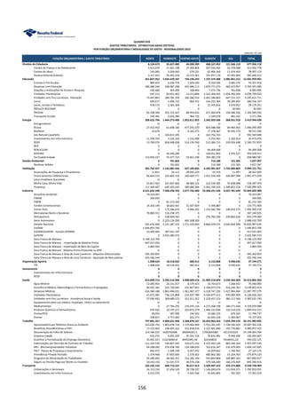 FUNÇÃO ORÇAMENTÁRIA / GASTO TRIBUTÁRIO NORTE NORDESTE CENTRO-OESTE SUDESTE SUL TOTAL
QUADRO XXX
GASTOS TRIBUTÁRIOS - ESTIMATIVAS BASES EFETIVAS
POR FUNÇÃO ORÇAMENTÁRIA E MODALIDADE DE GASTO - REGIONALIZADO 2015
UNIDADE: R$ 1,00
Direitos da Cidadania 8.124.673 35.427.485 44.090.399 468.167.452 121.546.110 677.356.118
Fundos da Criança e do Adolescente 4.614.674 11.961.198 27.004.806 207.544.002 62.378.098 313.502.778
Fundos do Idoso 192.083 3.204.063 570.231 62.966.340 11.474.403 78.407.119
Horário Eleitoral Gratuito 3.317.915 20.262.224 16.515.362 197.657.110 47.693.609 285.446.221
Educação 431.857.952 1.244.470.107 743.196.243 7.197.374.388 2.985.061.212 12.601.959.901
Creches e Pré-Escolas 889.453 6.236.776 1.829.320 8.310.596 2.085.274 19.351.418
Despesas com Educação 289.380.244 658.087.298 455.680.113 1.879.771.073 482.672.957 3.765.591.685
Doações a Instituições de Ensino e Pesquisa 536.664 303.396 168.850 7.272.736 701.838 8.983.485
Entidades Filantrópicas 547.212 83.951.463 12.513.896 2.322.304.425 1.659.392.036 4.078.709.032
Entidades sem Fins Lucrativos - Educação 73.447.863 284.781.334 182.280.554 2.041.184.803 647.721.157 3.229.415.711
Livros 690.677 5.406.723 804.152 244.255.384 29.399.402 280.556.337
Livros, Jornais e Periódicos 478.173 2.365.304 0 21.355.816 3.979.957 28.179.251
PROUCA-REICOMP 0 0 0 0 40.993 40.993
PROUNI 65.338.300 201.311.427 88.954.632 671.369.878 158.586.356 1.185.560.592
Transporte Escolar 549.365 2.026.386 964.726 1.549.678 481.242 5.571.396
Energia 206.623.794 1.444.273.460 1.053.611.952 2.342.503.506 368.931.918 5.415.944.630
Aerogeradores ni ni ni ni ni ni
Álcool 27.452.910 61.698.160 477.295.570 829.588.406 69.964.954 1.466.000.000
Biodiesel 24.678 0 6.183.275 17.378.467 34.945.175 58.531.596
Gás Natural Liquefeito 0 426.812.305 0 165.756.743 0 592.569.048
Investimentos em Infra-Estrutura 11.749.795 5.316.324 1.332.098 5.753.945 2.320.914 26.473.076
REIDI 13.740.074 858.468.658 514.139.760 515.384.715 259.024.648 2.160.757.855
REIF 0 0 0 0 0 0
RENUCLEAR 0 0 0 94.304.058 0 94.304.058
REPENEC 0 36.500.290 0 320.051.893 2.676.227 359.228.411
Termoeletricidade 153.656.337 55.477.723 54.661.248 394.285.278 0 658.080.587
Gestão Ambiental 0 791.822 0 714.180 121.395 1.627.397
Resíduos Sólidos 0 791.822 0 714.180 121.395 1.627.397
Habitação 201.762.557 1.142.081.434 627.185.835 6.245.491.057 1.732.600.869 9.949.121.751
Associações de Poupança e Empréstimo 11.831 34.113 28.445.229 65.159 11.497 28.567.829
Financiamentos Habitacionais 66.663.555 325.685.310 160.669.177 1.021.556.509 326.897.098 1.901.471.650
Letra Imobiliária Garantida ni ni ni ni ni ni
Minha Casa, Minha Vida 23.817.563 167.007.002 48.985.122 222.539.285 55.838.998 518.187.970
Poupança 111.269.607 649.355.010 389.086.306 5.001.330.103 1.349.853.276 7.500.894.303
Indústria 8.231.642.590 7.948.294.703 2.077.742.460 10.308.221.536 4.037.701.699 32.603.602.988
Amazônia Ocidental 74.323.097 0 0 0 0 74.323.097
FINAM 369.695 0 0 0 0 369.695
FINOR 0 81.153.344 0 0 0 81.153.344
Fundos Constitucionais 24.203.149 58.663.441 31.507.929 5.396.887 0 119.771.406
Inovar-Auto 0 175.366.674 9.496.202 1.159.582.784 148.054.575 1.492.500.234
Mercadorias Norte e Nordeste 70.882.551 116.258.375 0 0 0 187.140.925
Petroquímica 0 338.994.567 0 276.782.290 239.802.626 855.579.483
Setor Automotivo 0 2.223.124.200 465.308.500 0 0 2.688.432.700
Simples Nacional 591.676.400 2.141.587.333 1.571.429.830 8.866.459.575 3.649.844.498 16.820.997.636
SUDAM 1.646.853.706 0 0 0 0 1.646.853.706
SUDAM/SUDENE - Isenção AFRMM 23.460.406 387.561.197 0 0 0 411.021.603
SUDENE 0 2.425.585.572 0 0 0 2.425.585.572
Zona Franca de Manaus 4.148.123.769 0 0 0 0 4.148.123.769
Zona Franca de Manaus - Importação de Matéria-Prima 697.017.050 0 0 0 0 697.017.050
Zona Franca de Manaus - Importação de Bens de Capital 3.883.569 0 0 0 0 3.883.569
Zona Franca de Manaus - Matéria-Prima Produzida na ZFM ni ni ni ni ni ni
Zona Franca de Manaus e Área de Livre Comércio - Alíquotas Diferenciadas 595.302.855 0 0 0 0 595.302.855
Zona Franca de Manaus e Área de Livre Comércio - Aquisição de Mercadorias 355.546.344 0 0 0 0 355.546.344
Organização Agrária 1.908.624 18.518.032 683.412 6.153.868 9.930.635 37.194.571
ITR 1.908.624 18.518.032 683.412 6.153.868 9.930.635 37.194.571
Saneamento 0 0 0 0 0 0
Investimentos em Infra-Estrutura 0 0 0 0 0 0
REIDI 0 0 0 0 0 0
Saúde 813.000.713 3.293.516.946 2.848.609.516 21.909.310.699 3.550.365.069 32.414.802.943
Água Mineral 12.005.954 26.131.017 8.179.423 16.754.673 7.268.932 70.340.000
Assistência Médica, Odontológica e Farmacêutica a Empregados 84.925.182 255.720.045 433.857.855 3.348.073.574 416.246.763 4.538.823.419
Despesas Médicas 616.584.188 1.863.494.021 1.361.067.377 6.318.747.230 1.427.904.464 11.587.797.279
Entidades Filantrópicas 41.071.585 736.155.808 214.437.789 4.164.877.512 970.083.409 6.126.626.102
Entidades sem Fins Lucrativos - Assistência Social e Saúde 57.049.493 369.689.573 351.311.352 2.229.457.153 380.117.569 3.387.625.140
Equipamentos para uso médico, hospitalar, clínico ou laboratorial ni ni ni ni ni ni
Medicamentos 0 27.784.292 235.035.154 4.272.268.198 189.571.444 4.724.659.088
Produtos Químicos e Farmacêuticos 976.442 10.197.217 243.872.270 1.486.153.936 153.210.256 1.894.410.121
Pronas/PCD 49.054 587.490 194.922 10.284.105 679.165 11.794.737
Pronon 338.815 3.757.483 653.373 62.694.318 5.283.067 72.727.055
Trabalho 797.801.357 4.960.631.940 3.268.876.537 33.454.963.424 7.659.709.576 50.141.982.835
Aposentadoria por Moléstia Grave ou Acidente 323.026.756 1.863.078.710 1.119.464.904 5.553.391.435 1.728.540.429 10.587.502.234
Benefícios Previdênciários e FAPI 17.115.462 106.645.322 531.818.016 3.131.601.840 193.776.881 3.980.957.522
Desoneração da Folha de Salários 214.769.225 1920793998 906944361,5 17942854385 4213701624 25.199.063.594
Empresa cidadã 633.276 4.091.639 35.341.156 76.832.481 9.494.296 126.392.847
Incentivo à Formalização do Emprego Doméstico 25.001.221 112218905,8 64452991,58 322169655 70189351,22 594.032.125
Indenizações por Rescisão de Contrato de Trabalho 111.229.539 536.847.565 316.671.142 4.105.493.120 883.346.164 5.953.587.530
MEI - Microempreendedor Individual 64.508.095 276.938.760 124.588.650 702.632.347 235.479.993 1.404.147.845
PAIT - Planos de Poupança e Investimento 842.472 1.500.109 6.957.432 16.059.662 1.764.502 27.124.176
Previdência Privada Fechada 1.374.468 37.903.004 2.379.302 480.962.582 53.254.763 575.874.120
Programa de Alimentação do Trabalhador 29.290.692 48.582.357 116.182.344 543.859.869 109.885.165 847.800.427
Seguro ou Pecúlio Pago por Morte ou Invalidez 10.010.150 52.031.571 44.076.238 579.106.049 160.276.409 845.500.416
Transporte 102.235.124 468.713.221 96.017.413 3.509.487.323 374.275.880 4.550.728.960
Embarcações e Aeronaves 24.153.154 37.456.520 28.728.337 1.146.690.674 113.924.371 1.350.953.055
Investimentos em Infra-Estrutura 9.331.070 0 1.442.546 45.645.805 781.597 57.201.019
156
 