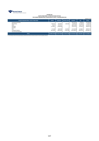 FUNÇÃO ORÇAMENTÁRIA / GASTO TRIBUTÁRIO NORTE NORDESTE CENTRO-OESTE SUDESTE SUL TOTAL
QUADRO XXX
GASTOS TRIBUTÁRIOS - ESTIMATIVAS BASES EFETIVAS
POR FUNÇÃO ORÇAMENTÁRIA E MODALIDADE DE GASTO - REGIONALIZADO 2015
UNIDADE: R$ 1,00
Leasing de Aeronaves 0 0 0 743.312.105 3.942.427 747.254.532
Motocicletas 8.047.154 26.678.914 6.054.358 38.476.420 13.334.245 92.591.091
REIDI 495.579 45.767.517 0 268.512.895 10.877.198 325.653.189
REPORTO 13.748.121 110.829.402 0 134.417.295 25.922.576 284.917.394
RETAERO ni ni ni ni ni ni
TAXI 7.715.645 58.587.945 8.140.234 111.427.588 22.486.115 208.357.526
Transporte Coletivo 38.744.401 189.392.923 51.651.938 1.021.004.540 183.007.352 1.483.801.155
Trem de Alta Velocidade 0 0 0 0 0 0
TOTAL 32.002.243.995 32.292.766.847 21.382.297.968 146.134.022.214 45.328.509.717 277.139.840.741
ni = não identificado. Não há informações disponíveis suficientes para produzir estimativa de perda de receita de qualidade satisfatória.
157
 