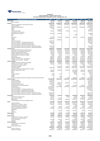 FUNÇÃO ORÇAMENTÁRIA / GASTO TRIBUTÁRIO NORTE NORDESTE CENTRO-OESTE SUDESTE SUL TOTAL
Administração 1.552.759 5.774.116 74.458.811 173.679.805 14.642.036 270.107.528
Rede Arrecadadora 1.552.759 5.774.116 74.458.811 173.679.805 14.642.036 270.107.528
Agricultura 1.982.363.756 1.540.815.542 3.242.555.205 10.302.440.535 7.828.139.387 24.896.314.425
Agricultura e Agroindústria - Desoneração Cesta Básica 210.669.344 579.036.184 1.567.084.237 8.302.706.298 5.807.424.302 16.466.920.366
Amazônia Ocidental 17.898.794 0 0 0 0 17.898.794
Exportação da Produção Rural 249.445.571 303.850.613 1.618.539.169 1.941.688.354 1.926.529.500 6.040.053.208
FINAM 89.024 0 0 0 0 89.024
FINOR 0 19.542.016 0 0 0 19.542.016
Fundos Constitucionais 3.728.611 13.948.386 7.441.280 1.341.103 0 26.459.379
Investimentos em Infra-Estrutura 0 0 0 0 0 0
Mercadorias Norte e Nordeste 17.070.227 27.997.820 0 0 0 45.068.047
REIDI 0 0 0 28.366 0 28.366
REIF 0 0 0 0 0 0
Seguro Rural 6.200.498 12.350.827 49.490.519 56.676.414 94.185.584 218.903.842
SUDAM 396.568.273 0 0 0 0 396.568.273
SUDENE 0 584.089.696 0 0 0 584.089.696
Zona Franca de Manaus 798.070.426 0 0 0 0 798.070.426
Zona Franca de Manaus - Importação de Matéria-Prima 136.253.526 0 0 0 0 136.253.526
Zona Franca de Manaus - Importação de Bens de Capital 407.041 0 0 0 0 407.041
Zona Franca de Manaus - Matéria-Prima Produzida na ZFM ni ni ni ni ni ni
Zona Franca de Manaus e Área de Livre Comércio - Alíquotas Diferenciadas 143.351.060 0 0 0 0 143.351.060
Zona Franca de Manaus e Área de Livre Comércio - Aquisição de Mercadorias 2.611.361 0 0 0 0 2.611.361
Assistência Social 289.538.185 1.454.833.002 1.110.370.907 7.663.912.864 2.022.796.447 12.541.451.406
Aposentadoria de Declarante com 65 Anos ou Mais 190.464.675 960.055.927 497.349.704 3.920.834.430 1.125.916.881 6.694.621.617
Automóveis - Pessoas Portadoras de Deficiência 5.135.018 37.591.278 19.747.077 187.226.724 43.916.600 293.616.697
Cadeira de Rodas e Aparelhos Assistivos 8.841.740 15.322.762 10.212.934 173.002.816 34.934.566 242.314.818
Doações a Entidades Civis Sem Fins Lucrativos 2.234.402 3.531.704 23.302.316 191.138.116 26.359.027 246.565.565
Doações de Bens para Entidades Filantrópicas 61.833 19.193 0 23.048 139.723 243.798
Dona de Casa 5.864.576 55.042.467 13.269.583 107.573.531 43.239.203 224.989.359
Entidades Filantrópicas 15.680.811 25.034.711 65.699.002 780.933.836 111.558.775 998.907.135
Entidades sem Fins Lucrativos - Associação Civil 39.446.944 191.989.158 432.753.496 1.504.273.644 361.335.612 2.529.798.854
Entidades sem Fins Lucrativos - Filantrópica 21.808.187 166.245.803 48.036.796 798.906.719 275.396.059 1.310.393.563
Ciência e Tecnologia 169.605.004 208.485.060 52.858.345 7.114.562.026 1.573.499.705 9.119.010.141
Despesas com Pesquisas Científicas e Tecnológicas 48.259.746 12.839.914 14.429.374 1.183.198.787 128.972.297 1.387.700.119
Entidades sem Fins Lucrativos - Científica 2.864.296 6.076.802 2.638.482 98.757.991 10.606.937 120.944.507
Evento Esportivo, Cultural e Científico 0 0 0 18.647 6.851 25.498
Informática e Automação 0 113.513.025 1.044.567 3.966.729.036 1.012.134.988 5.093.421.616
Inovação Tecnológica 102.645.932 45.015.436 8.658.176 1.428.778.230 338.753.692 1.923.851.466
Investimentos em Pesquisa, Desenvolvimento e Inovação 0 0 0 0 0 0
Máquinas e Equipamentos - CNPq 4.449.622 30.935.816 26.055.718 163.505.998 56.937.500 281.884.654
PADIS 11.360.016 0 0 229.325.099 23.247.252 263.932.367
PATVD 0 0 0 4.891.419 0 4.891.419
Pesquisas Científicas 16.529 75.765 0 440.188 35.816 568.297
SUDAM 8.705 0 0 0 0 8.705
SUDENE 0 22.398 0 0 0 22.398
TI e TIC - Tecnologia de Informação e Tecnologia da Informação e da Comunicação 159 5.904 32.028 38.916.632 2.804.372 41.759.095
Comércio e Serviço 17.834.041.980 7.999.461.456 5.760.343.347 31.440.709.620 12.907.814.665 75.942.371.068
Amazônia Ocidental 217.238.962 0 0 0 0 217.238.962
Áreas de Livre Comércio 376.039.332 0 0 0 0 376.039.332
Fundos Constitucionais 14.527.823 54.347.236 28.993.533 5.225.353 0 103.093.945
Mercadorias Norte e Nordeste 207.182.590 339.811.575 0 0 0 546.994.165
Promoção de Produtos e Serviços Brasileiros 10.055 574.657 6.081.849 20.923.074 3.651.225 31.240.860
Simples Nacional 2.132.108.257 7.604.727.988 5.725.267.965 31.414.561.193 12.904.163.440 59.780.828.843
Zona Franca de Manaus 10.423.345.103 0 0 0 0 10.423.345.103
Zona Franca de Manaus - Importação de Matéria-Prima 1.831.976.141 0 0 0 0 1.831.976.141
Zona Franca de Manaus - Importação de Bens de Capital 5.472.809 0 0 0 0 5.472.809
Zona Franca de Manaus - Matéria-Prima Produzida na ZFM ni ni ni ni ni ni
Zona Franca de Manaus e Área de Livre Comércio - Alíquotas Diferenciadas 1.740.010.570 0 0 0 0 1.740.010.570
Zona Franca de Manaus e Área de Livre Comércio - Aquisição de Mercadorias 886.130.337 0 0 0 0 886.130.337
Comunicações 37.079.272 81.310.124 47.239.114 770.234.300 192.229.142 1.128.091.953
Investimentos em Infra-Estrutura 1.391.623 0 285.483 285.483 190.322 2.152.910
Papel - Jornais e Periódicos 3.100.135 942.562 0 22.567.082 16.864.088 43.473.868
REPNBL-Redes 32.587.514 80.367.562 46.953.631 747.381.735 175.174.732 1.082.465.174
Telecomunicações em Áreas Rurais e Regiões Remotas ni ni ni ni ni ni
Cultura 75.470.089 60.470.439 132.837.565 1.261.780.469 207.092.502 1.737.651.064
Atividade Audiovisual 39.717.662 2.161.193 9.831.884 208.277.105 4.794.488 264.782.332
Entidades sem Fins Lucrativos - Cultural 2.383.221 11.114.357 17.267.582 83.226.933 38.889.826 152.881.920
Evento Esportivo, Cultural e Científico 0 0 0 18.647 6.851 25.498
Indústria Cinematográfica e Radiodifusão 20.986 280.856 204.278 5.303.050 274.941 6.084.111
Programa Nacional de Apoio à Cultura 33.348.219 45.151.307 105.227.661 926.538.857 162.535.939 1.272.801.983
Programação ni ni ni ni ni ni
RECINE 0 1.762.727 306.161 38.415.877 590.456 41.075.221
Vale-Cultura ni ni ni ni ni ni
Defesa Nacional 2.073.868 5.270.783 3.712.529 43.628.522 10.404.722 65.090.425
RETID 2.073.868 5.270.783 3.712.529 43.628.522 10.404.722 65.090.425
Desporto e Lazer 7.938.366 18.484.798 15.190.507 2.797.673.383 72.624.491 2.911.911.545
Entidades sem Fins Lucrativos - Recreativa 5.314.521 10.610.038 4.639.770 173.849.903 47.549.929 241.964.160
Evento Esportivo, Cultural e Científico 0 0 0 18.647 6.851 25.498
Incentivo ao Desporto 2.619.268 7.867.674 10.550.737 173.874.856 24.914.025 219.826.559
Olimpíada 4.577 7.087 0 2.449.929.978 153.686 2.450.095.328
Direitos da Cidadania 8.015.641 75.125.916 51.034.564 662.305.577 174.185.057 970.666.755
Fundos da Criança e do Adolescente 4.828.795 12.482.869 28.245.965 216.950.138 65.004.837 327.512.604
Fundos do Idoso 200.791 3.353.663 593.710 65.974.663 12.012.065 82.134.892
Horário Eleitoral Gratuito 2.986.055 59.289.384 22.194.888 379.380.777 97.168.155 561.019.260
Educação 448.893.478 1.298.474.730 774.315.673 7.491.953.356 3.098.775.536 13.112.412.773
Creches e Pré-Escolas 348.562 2.603.728 895.768 3.087.444 724.043 7.659.545
Despesas com Educação 299.512.511 681.129.355 471.635.149 1.945.588.772 499.573.113 3.897.438.899
QUADRO XXXI
GASTOS TRIBUTÁRIOS - ESTIMATIVAS BASES EFETIVAS
POR FUNÇÃO ORÇAMENTÁRIA E MODALIDADE DE GASTO - REGIONALIZADO - 2016
UNIDADE: R$ 1,00
158
 