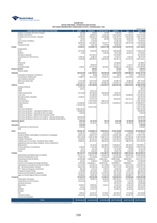 FUNÇÃO ORÇAMENTÁRIA / GASTO TRIBUTÁRIO NORTE NORDESTE CENTRO-OESTE SUDESTE SUL TOTAL
QUADRO XXXI
GASTOS TRIBUTÁRIOS - ESTIMATIVAS BASES EFETIVAS
POR FUNÇÃO ORÇAMENTÁRIA E MODALIDADE DE GASTO - REGIONALIZADO - 2016
UNIDADE: R$ 1,00
Doações a Instituições de Ensino e Pesquisa 562.589 318.052 177.007 7.624.056 735.741 9.417.445
Entidades Filantrópicas 566.372 86.890.913 12.952.054 2.403.616.843 1.717.493.454 4.221.519.636
Entidades sem Fins Lucrativos - Educação 76.995.871 298.538.116 191.085.886 2.139.787.247 679.010.283 3.385.417.402
Livros 724.041 5.667.902 842.998 256.054.500 30.819.583 294.109.025
Livros, Jornais e Periódicos 501.272 2.479.564 0 22.387.440 4.172.215 29.540.491
PROUNI 68.494.563 211.036.072 93.251.717 703.801.390 166.247.104 1.242.830.846
Transporte Escolar 1.187.697 9.811.028 3.475.095 10.005.663 0 24.479.482
Energia 62.460.571 1.653.881.732 1.066.617.080 2.622.428.286 515.752.752 5.921.140.421
Aerogeradores ni ni ni ni ni ni
Álcool 28.779.063 64.678.581 500.352.037 869.662.898 73.344.714 1.536.817.293
Biodiesel 25.870 0 6.481.968 18.217.960 36.633.253 61.359.051
Gás Natural Liquefeito 0 447.430.103 0 173.763.867 0 621.193.970
Investimentos em Infra-Estrutura 17.687.463 8.086.231 2.567.389 17.434.323 2.502.150 48.277.555
REIDI 14.403.809 899.938.253 538.976.039 540.281.134 271.537.216 2.265.136.451
REIF 0 0 0 0 0 0
RENUCLEAR 0 0 0 85.508.832 0 85.508.832
REPENEC 0 18.992.976 0 167.471.114 1.334.177 187.798.266
Termoeletricidade 1.564.367 214.755.589 18.239.647 750.088.158 130.401.241 1.115.049.002
Gestão Ambiental 0 803.021 0 724.281 123.112 1.650.413
Resíduos Sólidos 0 803.021 0 724.281 123.112 1.650.413
Habitação 205.919.240 1.161.750.971 656.264.183 6.498.510.925 1.803.680.473 10.326.125.792
Associações de Poupança e Empréstimo 12.403 36.898 30.471.874 68.266 12.052 30.601.493
Financiamentos Habitacionais 71.888.779 351.213.182 173.262.751 1.101.628.170 352.519.953 2.050.512.835
Letra Imobiliária Garantida ni ni ni ni ni ni
Minha Casa, Minha Vida 17.373.408 129.777.829 44.647.865 153.887.756 36.088.538 381.775.395
Poupança 116.644.650 680.723.062 407.881.694 5.242.926.733 1.415.059.930 7.863.236.069
Indústria 8.075.464.114 7.351.938.442 2.149.556.779 10.504.901.398 4.206.332.670 32.288.193.403
Amazônia Ocidental 77.913.384 0 0 0 0 77.913.384
FINAM 387.553 0 0 0 0 387.553
FINOR 0 85.073.576 0 0 0 85.073.576
Fundos Constitucionais 50.132.468 187.540.910 100.050.600 18.031.597 0 355.755.575
Inovar-Auto 0 153.968.449 8.337.476 1.018.090.599 129.988.969 1.310.385.492
Mercadorias Norte e Nordeste 74.306.637 121.874.407 0 0 0 196.181.044
Petroquímica 0 333.375.176 0 249.924.879 281.219.132 864.519.187
Setor Automotivo 0 1.700.778.850 408.531.599 0 0 2.109.310.450
Simples Nacional 614.909.063 2.226.570.012 1.632.637.103 9.218.854.323 3.795.124.570 17.488.095.071
SUDAM 1.726.407.404 0 0 0 0 1.726.407.404
SUDENE 0 2.542.757.062 0 0 0 2.542.757.062
Zona Franca de Manaus 4.002.154.292 0 0 0 0 4.002.154.292
Zona Franca de Manaus - Importação de Matéria-Prima 530.885.982 0 0 0 0 530.885.982
Zona Franca de Manaus - Importação de Bens de Capital 1.585.958 0 0 0 0 1.585.958
Zona Franca de Manaus - Matéria-Prima Produzida na ZFM ni ni ni ni ni ni
Zona Franca de Manaus e Área de Livre Comércio - Alíquotas Diferenciadas 624.059.838 0 0 0 0 624.059.838
Zona Franca de Manaus e Área de Livre Comércio - Aquisição de Mercadorias 372.721.534 0 0 0 0 372.721.534
Organização Agrária 2.075.429 20.136.425 743.140 6.691.688 10.798.528 40.445.209
ITR 2.075.429 20.136.425 743.140 6.691.688 10.798.528 40.445.209
Saneamento 1.932.854 0 0 0 0 1.932.854
Investimentos em Infra-Estrutura 1.932.854 0 0 0 0 1.932.854
REIDI 0 0 0 0 0 0
Saúde 845.697.107 3.418.890.710 2.999.934.533 23.246.139.860 3.713.018.053 34.223.680.262
Água Mineral 12.585.919 27.393.315 8.574.542 17.564.032 7.620.069 73.737.877
Assistência Médica, Odontológica e Farmacêutica a Empregados 89.027.618 268.072.979 454.815.999 3.509.807.208 436.354.177 4.758.077.981
Despesas Médicas 638.173.068 1.928.741.800 1.408.723.352 6.539.989.810 1.477.900.650 11.993.528.680
Entidades Filantrópicas 42.509.652 761.931.331 221.946.044 4.310.705.191 1.004.049.597 6.341.141.815
Entidades sem Fins Lucrativos - Assistência Social e Saúde 59.805.353 387.547.973 368.281.965 2.337.154.370 398.479.709 3.551.269.370
Equipamentos para uso médico, hospitalar, clínico ou laboratorial ni ni ni ni ni ni
Medicamentos 0 29.126.454 246.388.874 4.478.646.417 198.728.972 4.952.890.717
Produtos Químicos e Farmacêuticos 3.190.291 11.533.664 290.320.510 1.975.833.256 183.649.863 2.464.527.585
Pronas/PCD 50.772 612.159 201.765 10.751.847 705.566 12.322.109
Pronon 354.434 3.931.035 681.481 65.687.728 5.529.449 76.184.127
Trabalho 801.916.377 4.315.569.460 3.101.606.275 26.428.987.633 6.085.910.453 40.733.990.197
Aposentadoria por Moléstia Grave ou Acidente 334.337.111 1.928.311.947 1.158.661.488 5.747.836.093 1.789.062.987 10.958.209.626
Benefícios Previdênciários e FAPI 17.942.250 111.796.982 557.508.270 3.282.878.488 203.137.559 4.173.263.549
Desoneração da Folha de Salários 195.905.868 1136985120 634612198,7 10188719206 2464832978 14.621.055.372
Empresa cidadã 663.867 4.289.291 37.048.362 80.543.987 9.952.932 132.498.440
Incentivo à Formalização do Emprego Doméstico 25.876.606 116148102,4 66709727,86 333449999,5 72646938,55 614.831.374
Indenizações por Rescisão de Contrato de Trabalho 115.124.094 555.644.573 327.758.964 4.249.241.533 914.275.362 6.162.044.526
MEI - Microempreendedor Individual 68.676.283 316.304.318 142.105.294 855.772.187 293.243.039 1.676.101.120
PAIT - Planos de Poupança e Investimento 883.168 1.572.574 7.293.521 16.835.447 1.849.739 28.434.449
Previdência Privada Fechada 1.440.864 39.733.965 2.494.237 504.196.189 55.827.313 603.692.569
Programa de Alimentação do Trabalhador 30.705.622 50.929.199 121.794.704 570.131.822 115.193.330 888.754.678
Seguro ou Pecúlio Pago por Morte ou Invalidez 10.360.642 53.853.387 45.619.509 599.382.681 165.888.275 875.104.495
Transporte 107.424.374 453.335.286 114.306.741 3.546.065.914 419.803.665 4.640.935.980
Embarcações e Aeronaves 23.923.544 38.580.310 30.020.646 1.086.539.617 113.755.672 1.292.819.789
Investimentos em Infra-Estrutura 24.237.308 0 2.027.707 62.263.969 1.114.782 89.643.765
Leasing de Aeronaves 0 0 0 750.702.257 3.981.623 754.683.880
Motocicletas 8.709.544 28.874.951 6.552.714 41.643.553 14.431.834 100.212.596
REIDI 519.518 47.978.385 0 281.483.807 11.402.637 341.384.347
REPORTO 1.427.908 57.037.276 0 86.400.316 45.745.265 190.610.764
RETAERO ni ni ni ni ni ni
TAXI 7.990.544 82.322.537 21.558.613 166.706.725 37.524.060 316.102.480
Transporte Coletivo 40.616.007 198.541.828 54.147.061 1.070.325.671 191.847.792 1.555.478.359
Trem de Alta Velocidade 0 0 0 0 0 0
TOTAL 30.959.462.465 31.124.812.013 21.353.945.298 142.577.330.443 44.857.623.394 270.873.173.613
ni = não identificado. Não há informações disponíveis suficientes para produzir estimativa de perda de receita de qualidade satisfatória.
159
 