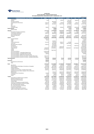 FUNÇÃO ORÇAMENTÁRIA / GASTO TRIBUTÁRIO NORTE NORDESTE CENTRO-OESTE SUDESTE SUL TOTAL
QUADRO XXXII
GASTOS TRIBUTÁRIOS - ESTIMATIVAS BASES EFETIVAS
POR FUNÇÃO ORÇAMENTÁRIA E MODALIDADE DE GASTO - REGIONALIZADO - 2017
UNIDADE: R$ 1,00
Aerogeradores ni ni ni ni ni ni
Biodiesel 27.092 0 6.787.937 19.077.905 38.362.458 64.255.390
Gás Natural Liquefeito 0 468.550.205 0 181.966.065 0 650.516.270
Investimentos em Infra-Estrutura 17.235.139 8.268.606 2.593.404 16.540.498 2.425.722 47.063.370
REIDI 15.083.713 942.418.157 564.417.396 565.784.096 284.354.623 2.372.057.985
REIF 0 0 0 0 0 0
RENUCLEAR 0 0 0 90.220.618 0 90.220.618
Termoeletricidade 1.638.210 224.892.725 19.100.616 785.494.668 136.556.588 1.167.682.807
Gestão Ambiental 0 856.808 0 772.794 131.358 1.760.961
Resíduos Sólidos 0 856.808 0 772.794 131.358 1.760.961
Habitação 212.170.235 1.199.638.878 675.672.967 6.752.101.170 1.871.808.766 10.711.392.015
Associações de Poupança e Empréstimo 12.988 36.277 28.702.204 71.432 12.621 28.835.522
Financiamentos Habitacionais 71.813.116 350.843.529 173.080.392 1.100.468.705 352.148.925 2.048.354.667
Letra Imobiliária Garantida ni ni ni ni ni ni
Minha Casa, Minha Vida 18.193.487 135.903.749 46.755.384 161.151.740 37.792.030 399.796.390
Poupança 122.150.643 712.855.322 427.134.987 5.490.409.293 1.481.855.190 8.234.405.435
Indústria 8.477.883.961 7.498.422.840 2.186.347.888 10.937.563.784 4.317.397.037 33.417.615.510
Amazônia Ocidental 81.591.140 0 0 0 0 81.591.140
FINAM 405.847 0 0 0 0 405.847
FINOR 0 89.089.315 0 0 0 89.089.315
Fundos Constitucionais 15.213.581 56.912.596 30.362.119 5.472.006 0 107.960.302
Inovar-Auto 0 165.324.481 8.952.412 1.093.180.460 139.576.381 1.407.033.733
Mercadorias Norte e Nordeste 77.814.143 127.627.261 0 0 0 205.441.404
Petroquímica 0 237.395.839 0 177.971.039 200.255.618 615.622.496
Setor Automotivo 0 1.826.220.778 438.663.084 0 0 2.264.883.862
Simples Nacional 643.816.065 2.333.069.413 1.708.370.274 9.660.940.279 3.977.565.039 18.323.761.069
SUDAM 1.807.899.240 0 0 0 0 1.807.899.240
SUDENE 0 2.662.783.158 0 0 0 2.662.783.158
Zona Franca de Manaus 4.249.705.088 0 0 0 0 4.249.705.088
Zona Franca de Manaus - Importação de Matéria-Prima 555.945.462 0 0 0 0 555.945.462
Zona Franca de Manaus - Importação de Bens de Capital 1.660.820 0 0 0 0 1.660.820
Zona Franca de Manaus - Matéria-Prima Produzida na ZFM ni ni ni ni ni ni
Zona Franca de Manaus e Área de Livre Comércio - Alíquotas Diferenciadas 653.517.417 0 0 0 0 653.517.417
Zona Franca de Manaus e Área de Livre Comércio - Aquisição de Mercadorias 390.315.158 0 0 0 0 390.315.158
Organização Agrária 2.162.583 20.982.017 774.346 6.972.693 11.251.992 42.143.632
ITR 2.162.583 20.982.017 774.346 6.972.693 11.251.992 42.143.632
Saneamento 2.024.091 0 0 0 0 2.024.091
Investimentos em Infra-Estrutura 2.024.091 0 0 0 0 2.024.091
REIDI 0 0 0 0 0 0
Saúde 879.750.597 3.557.080.966 3.127.486.083 24.249.892.071 3.866.888.117 35.681.097.835
Água Mineral 13.180.014 28.686.365 8.979.288 18.393.110 7.979.760 77.218.536
Assistência Médica, Odontológica e Farmacêutica a Empregados 93.230.000 280.726.863 476.284.738 3.675.481.100 456.951.461 4.982.674.162
Despesas Médicas 662.797.999 2.003.165.394 1.463.081.200 6.792.345.798 1.534.927.816 12.456.318.205
Entidades Filantrópicas 44.149.955 791.331.672 230.510.188 4.477.040.659 1.042.792.460 6.585.824.934
Entidades sem Fins Lucrativos - Assistência Social e Saúde 62.628.353 405.841.451 385.666.028 2.447.475.375 417.289.199 3.718.900.405
Equipamentos para uso médico, hospitalar, clínico ou laboratorial ni ni ni ni ni ni
Medicamentos 0 30.501.313 258.019.200 4.690.052.553 208.109.602 5.186.682.669
Produtos Químicos e Farmacêuticos 3.340.883 12.078.089 304.024.548 2.069.098.773 192.318.711 2.580.861.005
Pronas/PCD 52.731 638.566 209.563 11.239.880 734.573 12.875.312
Pronon 370.663 4.111.253 711.331 68.764.824 5.784.537 79.742.607
Trabalho 826.187.960 4.442.788.985 3.220.803.683 27.138.566.792 6.235.280.145 41.863.627.565
Aposentadoria por Moléstia Grave ou Acidente 347.238.044 2.002.718.954 1.203.370.298 5.969.625.561 1.858.096.849 11.381.049.706
Benefícios Previdênciários e FAPI 18.789.181 117.074.150 583.824.406 3.437.840.632 212.726.288 4.370.254.657
Desoneração da Folha de Salários 196.038.312 1.137.753.787 635.041.232 10.195.607.358 2.466.499.345 14.630.940.034
Empresa cidadã 1.005.536 6.496.835 56.115.817 121.997.070 15.075.346 200.690.603
Incentivo à Formalização do Emprego Doméstico 26.875.096 120.629.863 69.283.830 346.316.702 75.450.137 638.555.628
Indenizações por Rescisão de Contrato de Trabalho 119.566.342 577.085.009 340.406.069 4.413.205.327 949.554.142 6.399.816.889
MEI - Microempreendedor Individual 71.326.268 328.509.427 147.588.654 888.793.528 304.558.292 1.740.776.168
PAIT - Planos de Poupança e Investimento 924.857 1.646.804 7.637.798 17.630.133 1.937.052 29.776.644
Previdência Privada Fechada 1.508.877 41.609.532 2.611.973 527.995.828 58.462.537 632.188.748
Programa de Alimentação do Trabalhador 32.155.024 53.333.217 127.543.795 597.043.829 120.630.816 930.706.682
Seguro ou Pecúlio Pago por Morte ou Invalidez 10.760.424 55.931.406 47.379.811 622.510.823 172.289.340 908.871.805
161
 