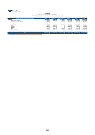 FUNÇÃO ORÇAMENTÁRIA / GASTO TRIBUTÁRIO NORTE NORDESTE CENTRO-OESTE SUDESTE SUL TOTAL
QUADRO XXXII
GASTOS TRIBUTÁRIOS - ESTIMATIVAS BASES EFETIVAS
POR FUNÇÃO ORÇAMENTÁRIA E MODALIDADE DE GASTO - REGIONALIZADO - 2017
UNIDADE: R$ 1,00
Transporte 109.034.417 476.803.994 120.232.641 3.615.023.896 440.175.841 4.761.270.788
Embarcações e Aeronaves 25.070.918 40.404.031 31.439.626 1.139.193.787 119.201.590 1.355.309.952
Investimentos em Infra-Estrutura 21.706.727 0 2.123.421 59.607.275 1.167.403 84.604.826
Leasing de Aeronaves 0 0 0 687.786.481 3.647.926 691.434.407
Motocicletas 9.120.662 30.237.939 6.862.023 43.609.259 15.113.062 104.942.945
REIDI 544.041 50.243.115 0 294.770.724 11.940.877 357.498.757
REPORTO 1.498.249 59.799.933 0 90.601.038 47.990.345 199.889.565
RETAERO ni ni ni ni ni ni
TAXI 8.560.610 88.205.353 23.104.599 178.606.938 40.211.029 338.688.529
Transporte Coletivo 42.533.210 207.913.624 56.702.972 1.120.848.394 200.903.609 1.628.901.808
Trem de Alta Velocidade 0 0 0 0 0 0
TOTAL 32.507.010.178 32.131.568.181 21.497.913.845 143.645.771.802 46.088.313.053 275.870.577.058
ni = não identificado. Não há informações disponíveis suficientes para produzir estimativa de perda de receita de qualidade satisfatória.
162
 