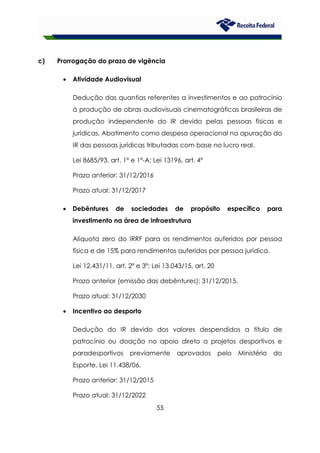 55
c) Prorrogação do prazo de vigência
• Atividade Audiovisual
Dedução das quantias referentes a investimentos e ao patrocínio
à produção de obras audiovisuais cinematográficas brasileiras de
produção independente do IR devido pelas pessoas físicas e
jurídicas. Abatimento como despesa operacional na apuração do
IR das pessoas jurídicas tributadas com base no lucro real.
Lei 8685/93, art. 1º e 1º-A; Lei 13196, art. 4º
Prazo anterior: 31/12/2016
Prazo atual: 31/12/2017
• Debêntures de sociedades de propósito específico para
investimento na área de infraestrutura
Alíquota zero do IRRF para os rendimentos auferidos por pessoa
física e de 15% para rendimentos auferidos por pessoa jurídica.
Lei 12.431/11, art. 2º e 3º; Lei 13.043/15, art. 20
Prazo anterior (emissão das debêntures): 31/12/2015.
Prazo atual: 31/12/2030
• Incentivo ao desporto
Dedução do IR devido dos valores despendidos a título de
patrocínio ou doação no apoio direto a projetos desportivos e
paradesportivos previamente aprovados pelo Ministério do
Esporte. Lei 11.438/06.
Prazo anterior: 31/12/2015
Prazo atual: 31/12/2022
 