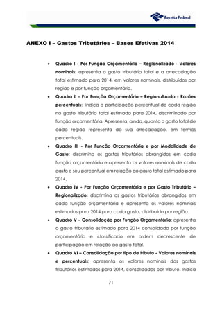 71
ANEXO I – Gastos Tributários – Bases Efetivas 2014
• Quadro I - Por Função Orçamentária – Regionalizado - Valores
nominais: apresenta o gasto tributário total e a arrecadação
total estimado para 2014, em valores nominais, distribuídos por
região e por função orçamentária.
• Quadro II - Por Função Orçamentária – Regionalizado - Razões
percentuais: indica a participação percentual de cada região
no gasto tributário total estimado para 2014, discriminado por
função orçamentária. Apresenta, ainda, quanto o gasto total de
cada região representa da sua arrecadação, em termos
percentuais.
• Quadro III - Por Função Orçamentária e por Modalidade de
Gasto: discrimina os gastos tributários abrangidos em cada
função orçamentária e apresenta os valores nominais de cada
gasto e seu percentual em relação ao gasto total estimado para
2014.
• Quadro IV - Por Função Orçamentária e por Gasto Tributário –
Regionalizado: discrimina os gastos tributários abrangidos em
cada função orçamentária e apresenta os valores nominais
estimados para 2014 para cada gasto, distribuído por região.
• Quadro V – Consolidação por Função Orçamentária: apresenta
o gasto tributário estimado para 2014 consolidado por função
orçamentária e classificado em ordem decrescente de
participação em relação ao gasto total.
• Quadro VI – Consolidação por tipo de tributo - Valores nominais
e percentuais: apresenta os valores nominais dos gastos
tributários estimados para 2014, consolidados por tributo. Indica
 