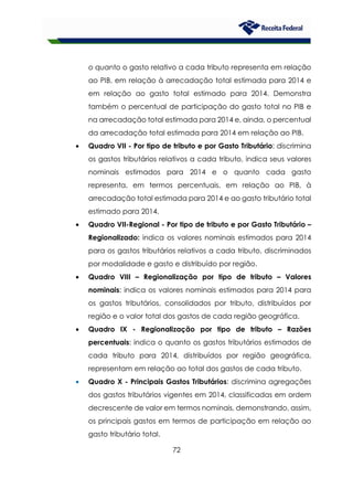 72
o quanto o gasto relativo a cada tributo representa em relação
ao PIB, em relação à arrecadação total estimada para 2014 e
em relação ao gasto total estimado para 2014. Demonstra
também o percentual de participação do gasto total no PIB e
na arrecadação total estimada para 2014 e, ainda, o percentual
da arrecadação total estimada para 2014 em relação ao PIB.
• Quadro VII - Por tipo de tributo e por Gasto Tributário: discrimina
os gastos tributários relativos a cada tributo, indica seus valores
nominais estimados para 2014 e o quanto cada gasto
representa, em termos percentuais, em relação ao PIB, à
arrecadação total estimada para 2014 e ao gasto tributário total
estimado para 2014.
• Quadro VII-Regional - Por tipo de tributo e por Gasto Tributário –
Regionalizado: indica os valores nominais estimados para 2014
para os gastos tributários relativos a cada tributo, discriminados
por modalidade e gasto e distribuído por região.
• Quadro VIII – Regionalização por tipo de tributo – Valores
nominais: indica os valores nominais estimados para 2014 para
os gastos tributários, consolidados por tributo, distribuídos por
região e o valor total dos gastos de cada região geográfica.
• Quadro IX - Regionalização por tipo de tributo – Razões
percentuais: indica o quanto os gastos tributários estimados de
cada tributo para 2014, distribuídos por região geográfica,
representam em relação ao total dos gastos de cada tributo.
• Quadro X - Principais Gastos Tributários: discrimina agregações
dos gastos tributários vigentes em 2014, classificadas em ordem
decrescente de valor em termos nominais, demonstrando, assim,
os principais gastos em termos de participação em relação ao
gasto tributário total.
 