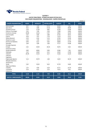UNIDADE: %
FUNÇÃO ORÇAMENTÁRIA NORTE NORDESTE CENTRO-OESTE SUDESTE SUL TOTAL
Administração 0,57 2,14 27,57 64,30 5,42 100,00
Agricultura 9,21 6,80 12,32 40,68 30,99 100,00
Assistência Social 2,19 11,39 8,85 61,58 15,99 100,00
Ciência e Tecnologia 2,24 5,09 3,93 73,88 14,85 100,00
Comércio e Serviço 26,98 10,16 5,97 40,65 16,24 100,00
Comunicações 3,37 6,85 3,80 67,26 18,72 100,00
Cultura 4,29 3,57 7,74 72,14 12,27 100,00
Defesa Nacional 3,19 8,10 5,70 67,03 15,99 100,00
Desporto e Lazer 1,24 2,93 2,37 82,10 11,37 100,00
Direitos da Cidadania 0,94 8,12 5,65 68,00 17,29 100,00
Educação 3,40 9,99 5,96 57,17 23,48 100,00
Encargos Especiais - - - - - -
Energia 2,61 26,03 18,16 46,76 6,44 100,00
Essencial à Justiça - - - - - -
Gestão Ambiental 0,00 48,66 0,00 43,88 7,46 100,00
Habitação 2,23 10,63 6,51 63,03 17,60 100,00
Indústria 26,78 23,23 6,17 31,50 12,33 100,00
Judiciária - - - - - -
Legislativa - - - - - -
Organização Agrária 5,13 49,79 1,84 16,55 26,70 100,00
Relações Exteriores - - - - - -
Saneamento - - - - - -
Saúde 2,62 10,43 8,32 67,78 10,85 100,00
Segurança Pública - - - - - -
Trabalho 1,57 9,69 6,29 67,71 14,74 100,00
Transporte 3,19 8,72 2,23 76,55 9,31 100,00
Urbanismo - - - - - -
TOTAL 12,56 11,41 7,09 52,82 16,11 100,00
GASTOS / ARRECADAÇÃO 108,86 35,44 13,37 18,40 25,62 22,38
QUADRO II
GASTOS TRIBUTÁRIOS - ESTIMATIVAS BASES EFETIVAS 2014
POR FUNÇÃO ORÇAMENTÁRIA - REGIONALIZADO - RAZÕES PERCENTUAIS
75
 