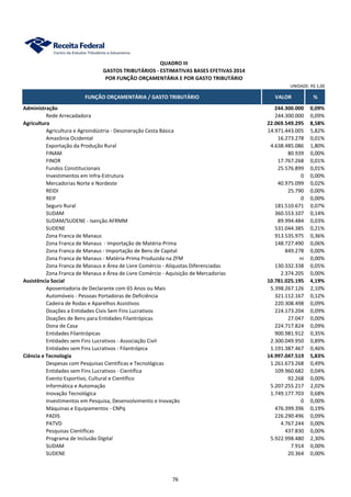 FUNÇÃO ORÇAMENTÁRIA / GASTO TRIBUTÁRIO VALOR %
Administração 244.300.000 0,09%
Rede Arrecadadora 244.300.000 0,09%
Agricultura 22.069.549.295 8,58%
Agricultura e Agroindústria - Desoneração Cesta Básica 14.971.443.005 5,82%
Amazônia Ocidental 16.273.278 0,01%
Exportação da Produção Rural 4.638.485.086 1,80%
FINAM 80.939 0,00%
FINOR 17.767.268 0,01%
Fundos Constitucionais 25.576.899 0,01%
Investimentos em Infra-Estrutura 0 0,00%
Mercadorias Norte e Nordeste 40.975.099 0,02%
REIDI 25.790 0,00%
REIF 0 0,00%
Seguro Rural 181.510.671 0,07%
SUDAM 360.553.107 0,14%
SUDAM/SUDENE - Isenção AFRMM 89.994.484 0,03%
SUDENE 531.044.385 0,21%
Zona Franca de Manaus 913.535.975 0,36%
Zona Franca de Manaus - Importação de Matéria-Prima 148.727.490 0,06%
Zona Franca de Manaus - Importação de Bens de Capital 849.278 0,00%
Zona Franca de Manaus - Matéria-Prima Produzida na ZFM ni 0,00%
Zona Franca de Manaus e Área de Livre Comércio - Alíquotas Diferenciadas 130.332.338 0,05%
Zona Franca de Manaus e Área de Livre Comércio - Aquisição de Mercadorias 2.374.205 0,00%
Assistência Social 10.781.025.195 4,19%
Aposentadoria de Declarante com 65 Anos ou Mais 5.398.267.126 2,10%
Automóveis - Pessoas Portadoras de Deficiência 321.112.167 0,12%
Cadeira de Rodas e Aparelhos Assistivos 220.308.498 0,09%
Doações a Entidades Civis Sem Fins Lucrativos 224.173.204 0,09%
Doações de Bens para Entidades Filantrópicas 27.047 0,00%
Dona de Casa 224.717.824 0,09%
Entidades Filantrópicas 900.981.912 0,35%
Entidades sem Fins Lucrativos - Associação Civil 2.300.049.950 0,89%
Entidades sem Fins Lucrativos - Filantrópica 1.191.387.467 0,46%
Ciência e Tecnologia 14.997.047.519 5,83%
Despesas com Pesquisas Científicas e Tecnológicas 1.261.673.268 0,49%
Entidades sem Fins Lucrativos - Científica 109.960.682 0,04%
Evento Esportivo, Cultural e Científico 92.268 0,00%
Informática e Automação 5.207.255.217 2,02%
Inovação Tecnológica 1.749.177.703 0,68%
Investimentos em Pesquisa, Desenvolvimento e Inovação 0 0,00%
Máquinas e Equipamentos - CNPq 476.399.396 0,19%
PADIS 226.290.496 0,09%
PATVD 4.767.244 0,00%
Pesquisas Científicas 437.830 0,00%
Programa de Inclusão Digital 5.922.998.480 2,30%
SUDAM 7.914 0,00%
SUDENE 20.364 0,00%
UNIDADE: R$ 1,00
GASTOS TRIBUTÁRIOS - ESTIMATIVAS BASES EFETIVAS 2014
POR FUNÇÃO ORÇAMENTÁRIA E POR GASTO TRIBUTÁRIO
QUADRO III
76
 