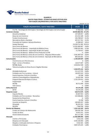 FUNÇÃO ORÇAMENTÁRIA / GASTO TRIBUTÁRIO VALOR %
UNIDADE: R$ 1,00
GASTOS TRIBUTÁRIOS - ESTIMATIVAS BASES EFETIVAS 2014
POR FUNÇÃO ORÇAMENTÁRIA E POR GASTO TRIBUTÁRIO
QUADRO III
TI e TIC - Tecnologia de Informação e Tecnologia da Informação e da Comunicação 37.966.656 0,01%
Comércio e Serviço 69.935.864.591 27,19%
Amazônia Ocidental 197.509.957 0,08%
Áreas de Livre Comércio 415.252.189 0,16%
Fundos Constitucionais 326.780.647 0,13%
Mercadorias Norte e Nordeste 497.317.761 0,19%
Promoção de Produtos e Serviços Brasileiros 23.308.507 0,01%
Simples Nacional 52.244.712.382 20,31%
Zona Franca de Manaus 11.931.404.067 4,64%
Zona Franca de Manaus - Importação de Matéria-Prima 1.900.201.663 0,74%
Zona Franca de Manaus - Importação de Bens de Capital 11.734.917 0,00%
Zona Franca de Manaus - Matéria-Prima Produzida na ZFM ni 0,00%
Zona Franca de Manaus e Área de Livre Comércio - Alíquotas Diferenciadas 1.581.987.919 0,62%
Zona Franca de Manaus e Área de Livre Comércio - Aquisição de Mercadorias 805.654.581 0,31%
Comunicações 1.136.629.597 0,44%
Investimentos em Infra-Estrutura 0 0,00%
Papel - Jornais e Periódicos 118.577.097 0,05%
REPNBL-Redes 1.018.052.500 0,40%
Telecomunicações em Áreas Rurais e Regiões Remotas ni 0,00%
Cultura 1.563.075.131 0,61%
Atividade Audiovisual 211.127.476 0,08%
Entidades sem Fins Lucrativos - Cultural 138.997.633 0,05%
Evento Esportivo, Cultural e Científico 92.268 0,00%
Indústria Cinematográfica e Radiodifusão 16.422.294 0,01%
Programa Nacional de Apoio à Cultura 1.155.724.415 0,45%
Programação ni 0,00%
RECINE 40.711.046 0,02%
Vale-Cultura ni 0,00%
Defesa Nacional 59.179.104 0,02%
RETID 59.179.104 0,02%
Desporto e Lazer 618.717.675 0,24%
Copa do Mundo 94.467.453 0,04%
Entidades sem Fins Lucrativos - Recreativa 219.989.685 0,09%
Equipamentos Desportivos ni 0,00%
Evento Esportivo, Cultural e Científico 92.268 0,00%
Incentivo ao Desporto 200.005.937 0,08%
Olimpíada 96.201.541 0,04%
RECOPA 7.960.790 0,00%
Direitos da Cidadania 1.221.131.525 0,47%
Fundos da Criança e do Adolescente 294.592.769 0,11%
Fundos do Idoso 74.421.471 0,03%
Horário Eleitoral Gratuito 852.117.285 0,33%
Educação 11.950.989.495 4,65%
Creches e Pré-Escolas 6.016.150 0,00%
Despesas com Educação 3.595.185.944 1,40%
Doações a Instituições de Ensino e Pesquisa 8.562.181 0,00%
Entidades Filantrópicas 3.807.674.105 1,48%
77
 
