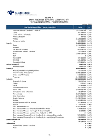 FUNÇÃO ORÇAMENTÁRIA / GASTO TRIBUTÁRIO VALOR %
UNIDADE: R$ 1,00
GASTOS TRIBUTÁRIOS - ESTIMATIVAS BASES EFETIVAS 2014
POR FUNÇÃO ORÇAMENTÁRIA E POR GASTO TRIBUTÁRIO
QUADRO III
Entidades sem Fins Lucrativos - Educação 3.077.963.733 1,20%
Livros 267.398.907 0,10%
Livros, Jornais e Periódicos 34.781.253 0,01%
PROUCA-REICOMP 64.433 0,00%
PROUNI 1.129.960.598 0,44%
Transporte Escolar 23.382.192 0,01%
Energia 5.429.054.022 2,11%
Álcool 1.370.000.000 0,53%
Biodiesel 55.786.602 0,02%
Gás Natural Liquefeito 902.458.716 0,35%
Investimentos em Infra-Estrutura 11.177.670 0,00%
REIDI 2.059.423.409 0,80%
REIF 0 0,00%
RENUCLEAR 87.400.000 0,03%
REPENEC 385.482.754 0,15%
Termoeletricidade 557.324.871 0,22%
Gestão Ambiental 1.687.125 0,00%
Resíduos Sólidos 1.687.125 0,00%
Habitação 9.093.148.065 3,54%
Associações de Poupança e Empréstimo 21.102.179 0,01%
Financiamentos Habitacionais 1.989.792.000 0,77%
Minha Casa, Minha Vida 633.999.758 0,25%
Poupança 6.448.254.128 2,51%
Indústria 31.321.069.603 12,18%
Amazônia Ocidental 70.837.519 0,03%
FINAM 352.357 0,00%
FINOR 77.347.444 0,03%
Fundos Constitucionais 107.702.565 0,04%
Inovar-Auto 1.504.011.744 0,58%
Mercadorias Norte e Nordeste 178.364.457 0,07%
Petroquímica 1.284.371.363 0,50%
Setor Automotivo 2.256.196.700 0,88%
Simples Nacional 15.452.958.414 6,01%
SUDAM 1.569.620.153 0,61%
SUDAM/SUDENE - Isenção AFRMM 391.745.659 0,15%
SUDENE 2.311.831.331 0,90%
Zona Franca de Manaus 4.581.189.582 1,78%
Zona Franca de Manaus - Importação de Matéria-Prima 624.580.513 0,24%
Zona Franca de Manaus - Importação de Bens de Capital 3.703.186 0,00%
Zona Franca de Manaus - Matéria-Prima Produzida na ZFM ni 0,00%
Zona Franca de Manaus e Área de Livre Comércio - Alíquotas Diferenciadas 567.384.556 0,22%
Zona Franca de Manaus e Área de Livre Comércio - Aquisição de Mercadorias 338.872.059 0,13%
Organização Agrária 34.114.023 0,01%
ITR 34.114.023 0,01%
Saneamento 0 0,00%
Investimentos em Infra-Estrutura 0 0,00%
REIDI 0 0,00%
78
 