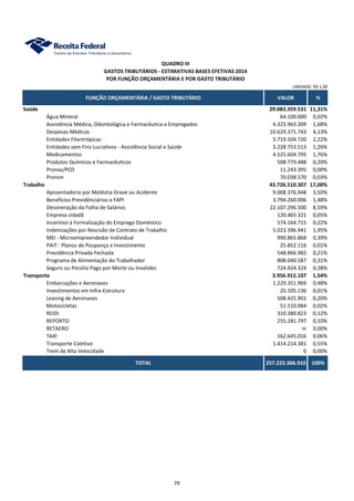 FUNÇÃO ORÇAMENTÁRIA / GASTO TRIBUTÁRIO VALOR %
UNIDADE: R$ 1,00
GASTOS TRIBUTÁRIOS - ESTIMATIVAS BASES EFETIVAS 2014
POR FUNÇÃO ORÇAMENTÁRIA E POR GASTO TRIBUTÁRIO
QUADRO III
Saúde 29.083.359.531 11,31%
Água Mineral 64.100.000 0,02%
Assistência Médica, Odontológica e Farmacêutica a Empregados 4.325.963.309 1,68%
Despesas Médicas 10.629.371.743 4,13%
Entidades Filantrópicas 5.719.504.720 2,22%
Entidades sem Fins Lucrativos - Assistência Social e Saúde 3.228.753.513 1,26%
Medicamentos 4.525.604.795 1,76%
Produtos Químicos e Farmacêuticos 508.779.488 0,20%
Pronas/PCD 11.243.395 0,00%
Pronon 70.038.570 0,03%
Trabalho 43.726.510.307 17,00%
Aposentadoria por Moléstia Grave ou Acidente 9.008.376.948 3,50%
Benefícios Previdênciários e FAPI 3.794.260.006 1,48%
Desoneração da Folha de Salários 22.107.296.500 8,59%
Empresa cidadã 120.465.321 0,05%
Incentivo à Formalização do Emprego Doméstico 574.164.715 0,22%
Indenizações por Rescisão de Contrato de Trabalho 5.023.396.941 1,95%
MEI - Microempreendedor Individual 990.865.868 0,39%
PAIT - Planos de Poupança e Investimento 25.852.116 0,01%
Previdência Privada Fechada 548.866.982 0,21%
Programa de Alimentação do Trabalhador 808.040.587 0,31%
Seguro ou Pecúlio Pago por Morte ou Invalidez 724.924.324 0,28%
Transporte 3.956.915.107 1,54%
Embarcações e Aeronaves 1.229.351.969 0,48%
Investimentos em Infra-Estrutura 25.105.136 0,01%
Leasing de Aeronaves 508.425.901 0,20%
Motocicletas 51.510.084 0,02%
REIDI 310.380.823 0,12%
REPORTO 255.281.797 0,10%
RETAERO ni 0,00%
TAXI 162.645.016 0,06%
Transporte Coletivo 1.414.214.381 0,55%
Trem de Alta Velocidade 0 0,00%
TOTAL 257.223.366.910 100%
79
 