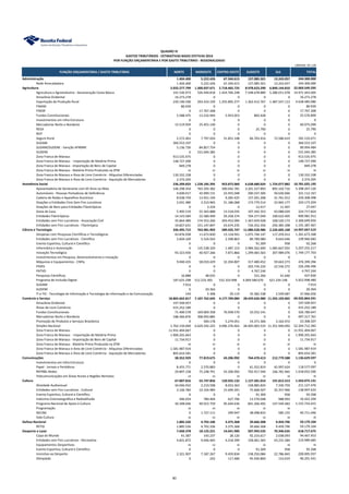 UNIDADE: R$ 1,00
FUNÇÃO ORÇAMENTÁRIA / GASTO TRIBUTÁRIO NORTE NORDESTE CENTRO-OESTE SUDESTE SUL TOTAL
Administração 1.404.400 5.222.426 67.344.615 157.085.501 13.243.057 244.300.000
Rede Arrecadadora 1.404.400 5.222.426 67.344.615 157.085.501 13.243.057 244.300.000
Agricultura 2.032.277.799 1.500.037.671 2.718.465.725 8.978.623.290 6.840.144.810 22.069.549.295
Agricultura e Agroindústria - Desoneração Cesta Básica 191.536.973 526.449.818 1.424.766.248 7.548.678.889 5.280.011.078 14.971.443.005
Amazônia Ocidental 16.273.278 0 0 0 0 16.273.278
Exportação da Produção Rural 239.196.590 293.433.339 1.255.895.277 1.362.412.767 1.487.547.113 4.638.485.086
FINAM 80.939 0 0 0 0 80.939
FINOR 0 17.767.268 0 0 0 17.767.268
Fundos Constitucionais 5.588.475 13.232.944 5.953.053 802.428 0 25.576.899
Investimentos em Infra-Estrutura 0 0 0 0 0 0
Mercadorias Norte e Nordeste 15.519.959 25.455.140 0 0 0 40.975.099
REIDI 0 0 0 25.790 0 25.790
REIF 0 0 0 0 0 0
Seguro Rural 2.572.463 7.797.024 31.851.148 66.703.416 72.586.619 181.510.671
SUDAM 360.553.107 0 0 0 0 360.553.107
SUDAM/SUDENE - Isenção AFRMM 5.136.730 84.857.754 0 0 0 89.994.484
SUDENE 0 531.044.385 0 0 0 531.044.385
Zona Franca de Manaus 913.535.975 0 0 0 0 913.535.975
Zona Franca de Manaus - Importação de Matéria-Prima 148.727.490 0 0 0 0 148.727.490
Zona Franca de Manaus - Importação de Bens de Capital 849.278 0 0 0 0 849.278
Zona Franca de Manaus - Matéria-Prima Produzida na ZFM ni ni ni ni ni ni
Zona Franca de Manaus e Área de Livre Comércio - Alíquotas Diferenciadas 130.332.338 0 0 0 0 130.332.338
Zona Franca de Manaus e Área de Livre Comércio - Aquisição de Mercadorias 2.374.205 0 0 0 0 2.374.205
Assistência Social 236.209.833 1.228.185.395 953.872.060 6.638.680.024 1.724.077.882 10.781.025.195
Aposentadoria de Declarante com 65 Anos ou Mais 146.298.354 765.295.382 390.042.781 3.201.527.893 895.102.716 5.398.267.126
Automóveis - Pessoas Portadoras de Deficiência 4.600.017 42.099.131 23.455.048 200.337.306 50.620.666 321.112.167
Cadeira de Rodas e Aparelhos Assistivos 8.038.759 13.931.194 9.285.425 157.291.208 31.761.912 220.308.498
Doações a Entidades Civis Sem Fins Lucrativos 2.031.480 3.210.965 21.186.068 173.779.514 23.965.177 224.173.204
Doações de Bens para Entidades Filantrópicas 0 3.224 0 12.417 11.407 27.047
Dona de Casa 5.405.519 55.363.888 13.518.035 107.342.353 43.088.029 224.717.824
Entidades Filantrópicas 14.143.584 22.580.499 59.258.374 704.377.049 100.622.405 900.981.912
Entidades sem Fins Lucrativos - Associação Civil 35.864.489 174.553.266 393.452.094 1.367.659.928 328.520.173 2.300.049.950
Entidades sem Fins Lucrativos - Filantrópica 19.827.631 151.147.847 43.674.235 726.352.356 250.385.398 1.191.387.467
Ciência e Tecnologia 336.495.715 763.981.903 589.435.747 11.080.528.986 2.226.605.168 14.997.047.519
Despesas com Pesquisas Científicas e Tecnológicas 43.876.938 11.673.830 13.118.941 1.075.744.147 117.259.412 1.261.673.268
Entidades sem Fins Lucrativos - Científica 2.604.169 5.524.924 2.398.863 89.789.080 9.643.646 109.960.682
Evento Esportivo, Cultural e Científico 0 0 0 91.309 958 92.268
Informática e Automação 0 135.538.320 1.487.153 3.984.562.690 1.085.667.055 5.207.255.217
Inovação Tecnológica 93.323.930 40.927.266 7.871.866 1.299.065.565 307.989.076 1.749.177.703
Investimentos em Pesquisa, Desenvolvimento e Inovação 0 0 0 0 0 0
Máquinas e Equipamentos - CNPq 9.040.435 58.010.429 32.204.807 317.480.452 59.663.273 476.399.396
PADIS 0 0 0 203.734.224 22.556.272 226.290.496
PATVD 0 0 0 4.767.244 0 4.767.244
Pesquisas Científicas 16.888 48.035 0 331.266 41.640 437.830
Programa de Inclusão Digital 187.625.298 512.233.365 532.324.998 4.069.580.670 621.234.148 5.922.998.480
SUDAM 7.914 0 0 0 0 7.914
SUDENE 0 20.364 0 0 0 20.364
TI e TIC - Tecnologia de Informação e Tecnologia da Informação e da Comunicação 144 5.368 29.119 35.382.338 2.549.687 37.966.656
Comércio e Serviço 18.865.662.817 7.107.762.645 4.177.709.084 28.429.626.980 11.355.103.065 69.935.864.591
Amazônia Ocidental 197.509.957 0 0 0 0 197.509.957
Áreas de Livre Comércio 415.252.189 0 0 0 0 415.252.189
Fundos Constitucionais 71.400.578 169.069.358 76.058.570 10.252.141 0 326.780.647
Mercadorias Norte e Nordeste 188.366.876 308.950.885 0 0 0 497.317.761
Promoção de Produtos e Serviços Brasileiros 0 500.178 5.274.051 14.371.306 3.162.972 23.308.507
Simples Nacional 1.762.150.069 6.629.242.225 4.096.376.462 28.405.003.533 11.351.940.092 52.244.712.382
Zona Franca de Manaus 11.931.404.067 0 0 0 0 11.931.404.067
Zona Franca de Manaus - Importação de Matéria-Prima 1.900.201.663 0 0 0 0 1.900.201.663
Zona Franca de Manaus - Importação de Bens de Capital 11.734.917 0 0 0 0 11.734.917
Zona Franca de Manaus - Matéria-Prima Produzida na ZFM ni ni ni ni ni ni
Zona Franca de Manaus e Área de Livre Comércio - Alíquotas Diferenciadas 1.581.987.919 0 0 0 0 1.581.987.919
Zona Franca de Manaus e Área de Livre Comércio - Aquisição de Mercadorias 805.654.581 0 0 0 0 805.654.581
Comunicações 38.352.929 77.819.675 43.206.992 764.470.413 212.779.588 1.136.629.597
Investimentos em Infra-Estrutura 0 0 0 0 0 0
Papel - Jornais e Periódicos 8.455.771 2.570.883 0 61.552.819 45.997.624 118.577.097
REPNBL-Redes 29.897.158 75.248.791 43.206.992 702.917.594 166.781.965 1.018.052.500
Telecomunicações em Áreas Rurais e Regiões Remotas ni ni ni ni ni ni
Cultura 67.007.816 55.747.856 120.925.132 1.127.581.014 191.813.313 1.563.075.131
Atividade Audiovisual 34.046.932 2.210.598 8.653.363 158.885.824 7.330.759 211.127.476
Entidades sem Fins Lucrativos - Cultural 2.166.784 10.104.984 15.699.391 75.668.507 35.357.966 138.997.633
Evento Esportivo, Cultural e Científico 0 0 0 91.309 958 92.268
Indústria Cinematográfica e Radiodifusão 446.054 789.404 627.796 13.570.048 988.993 16.422.294
Programa Nacional de Apoio à Cultura 30.348.046 40.915.759 95.644.636 841.266.492 147.549.483 1.155.724.415
Programação ni ni ni ni ni ni
RECINE 0 1.727.111 299.947 38.098.833 585.155 40.711.046
Vale-Cultura ni ni ni ni ni ni
Defesa Nacional 1.885.526 4.792.106 3.375.368 39.666.308 9.459.796 59.179.104
RETID 1.885.526 4.792.106 3.375.368 39.666.308 9.459.796 59.179.104
Desporto e Lazer 7.660.378 18.125.221 14.641.906 507.943.535 70.346.635 618.717.675
Copa do Mundo 41.387 143.237 28.120 92.216.617 2.038.093 94.467.453
Entidades sem Fins Lucrativos - Recreativa 4.831.872 9.646.465 4.218.399 158.061.365 43.231.584 219.989.685
Equipamentos Desportivos ni ni ni ni ni ni
Evento Esportivo, Cultural e Científico 0 0 0 91.309 958 92.268
Incentivo ao Desporto 2.321.907 7.187.267 9.459.834 158.250.084 22.786.845 200.005.937
Olimpíada 0 242 117.480 95.930.800 153.019 96.201.541
QUADRO IV
GASTOS TRIBUTÁRIOS - ESTIMATIVAS BASES EFETIVAS 2014
POR FUNÇÃO ORÇAMENTÁRIA E POR GASTO TRIBUTÁRIO - REGIONALIZADO
80
 
