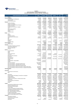 UNIDADE: R$ 1,00
FUNÇÃO ORÇAMENTÁRIA / GASTO TRIBUTÁRIO NORTE NORDESTE CENTRO-OESTE SUDESTE SUL TOTAL
QUADRO IV
GASTOS TRIBUTÁRIOS - ESTIMATIVAS BASES EFETIVAS 2014
POR FUNÇÃO ORÇAMENTÁRIA E POR GASTO TRIBUTÁRIO - REGIONALIZADO
RECOPA 465211,30 1148009,43 818073,62 3393360,34 2136135,67 7.960.790
Direitos da Cidadania 11.425.529 99.120.460 69.022.974 830.412.642 211.149.919 1.221.131.525
Fundos da Criança e do Adolescente 4.327.661 11.047.880 24.819.972 198.334.193 56.063.063 294.592.769
Fundos do Idoso 192.397 3.017.551 513.890 59.932.242 10.765.391 74.421.471
Horário Eleitoral Gratuito 6.905.471 85.055.028 43.689.113 572.146.207 144.321.465 852.117.285
Educação 406.438.736 1.193.663.398 712.152.865 6.832.489.866 2.806.244.629 11.950.989.495
Creches e Pré-Escolas 317.387 1.901.490 652.875 2.351.811 792.586 6.016.150
Despesas com Educação 271.096.695 628.820.838 436.061.534 1.804.798.991 454.407.887 3.595.185.944
Doações a Instituições de Ensino e Pesquisa 511.496 289.168 160.932 6.931.662 668.923 8.562.181
Entidades Filantrópicas 510.849 78.372.792 11.682.333 2.167.984.613 1.549.123.518 3.807.674.105
Entidades sem Fins Lucrativos - Educação 70.003.332 271.425.761 173.732.026 1.945.458.052 617.344.563 3.077.963.733
Livros 658.286 5.153.160 766.439 232.800.383 28.020.639 267.398.907
Livros, Jornais e Periódicos 585.657 3.083.364 0 26.413.820 4.698.413 34.781.253
PROUCA-REICOMP 0 0 0 25.362 39.071 64.433
PROUNI 62.274.088 191.870.396 84.782.870 639.884.214 151.149.030 1.129.960.598
Transporte Escolar 480.946 12.746.431 4.313.856 5.840.960 0 23.382.192
Energia 141.494.704 1.413.143.420 985.906.302 2.538.746.798 349.762.798 5.429.054.022
Álcool 25.655.175 57.657.899 446.040.198 775.263.381 65.383.347 1.370.000.000
Biodiesel 23.521 0 5.893.294 16.563.458 33.306.329 55.786.602
Gás Natural Liquefeito 0 425.695.427 0 476.763.288 0 902.458.716
Investimentos em Infra-Estrutura 6.386.091 436.970 725.053 3.629.556 0 11.177.670
REIDI 13.095.697 818.208.503 490.027.818 491.214.388 246.877.003 2.059.423.409
REIF 0 0 0 0 0 0
RENUCLEAR 0 0 0 87.400.000 0 87.400.000
REPENEC 0 67.099.603 0 314.187.033 4.196.119 385.482.754
Termoeletricidade 96.334.220 44.045.018 43.219.939 373.725.694 0 557.324.871
Gestão Ambiental 0 820.883 0 740.392 125.850 1.687.125
Resíduos Sólidos 0 820.883 0 740.392 125.850 1.687.125
Habitação 202.934.291 966.994.470 591.991.852 5.731.097.415 1.600.130.037 9.093.148.065
Associações de Poupança e Empréstimo 11.276 51.015 20.966.657 62.273 10.958 21.102.179
Financiamentos Habitacionais 73.821.283 208.331.222 167.739.466 1.183.727.261 356.172.768 1.989.792.000
Minha Casa, Minha Vida 33.447.176 200.384.646 68.801.963 247.840.887 83.525.086 633.999.758
Poupança 95.654.555 558.227.587 334.483.767 4.299.466.995 1.160.421.225 6.448.254.128
Indústria 8.387.551.307 7.275.492.661 1.931.163.401 9.864.707.280 3.862.154.954 31.321.069.603
Amazônia Ocidental 70.837.519 0 0 0 0 70.837.519
FINAM 352.357 0 0 0 0 352.357
FINOR 0 77.347.444 0 0 0 77.347.444
Fundos Constitucionais 23.532.683 55.723.017 25.067.896 3.378.970 0 107.702.565
Inovar-Auto 6.412 242.173.163 11.015.643 1.149.463.310 101.353.216 1.504.011.744
Mercadorias Norte e Nordeste 67.558.326 110.806.131 0 0 0 178.364.457
Petroquímica 0 570.295.338 0 326.526.020 387.550.005 1.284.371.363
Setor Automotivo 0 1.574.567.900 681.628.800 0 0 2.256.196.700
Simples Nacional 517.553.793 1.963.362.845 1.213.451.062 8.385.338.981 3.373.251.732 15.452.958.414
SUDAM 1.569.620.153 0 0 0 0 1.569.620.153
SUDAM/SUDENE - Isenção AFRMM 22.360.168 369.385.491 0 0 0 391.745.659
SUDENE 0 2.311.831.331 0 0 0 2.311.831.331
Zona Franca de Manaus 4.581.189.582 0 0 0 0 4.581.189.582
Zona Franca de Manaus - Importação de Matéria-Prima 624.580.513 0 0 0 0 624.580.513
Zona Franca de Manaus - Importação de Bens de Capital 3.703.186 0 0 0 0 3.703.186
Zona Franca de Manaus - Matéria-Prima Produzida na ZFM ni ni ni ni ni ni
Zona Franca de Manaus e Área de Livre Comércio - Alíquotas Diferenciadas 567.384.556 0 0 0 0 567.384.556
Zona Franca de Manaus e Área de Livre Comércio - Aquisição de Mercadorias 338.872.059 0 0 0 0 338.872.059
Organização Agrária 1.750.547 16.984.322 626.810 5.644.189 9.108.155 34.114.023
ITR 1.750.547 16.984.322 626.810 5.644.189 9.108.155 34.114.023
Saneamento 0 0 0 0 0 0
Investimentos em Infra-Estrutura 0 0 0 0 0 0
REIDI 0 0 0 0 0 0
Saúde 760.786.746 3.033.765.325 2.419.002.953 19.713.122.358 3.156.682.150 29.083.359.531
Água Mineral 10.940.882 23.812.883 7.453.811 15.268.333 6.624.091 64.100.000
Assistência Médica, Odontológica e Farmacêutica a Empregados 80.942.391 243.727.378 413.510.945 3.191.056.822 396.725.772 4.325.963.309
Despesas Médicas 575.230.057 1.686.338.697 1.259.037.129 5.823.301.967 1.285.463.893 10.629.371.743
Entidades Filantrópicas 38.342.330 687.237.404 200.188.150 3.888.116.589 905.620.246 5.719.504.720
Entidades sem Fins Lucrativos - Assistência Social e Saúde 54.374.006 352.352.004 334.835.679 2.124.900.872 362.290.952 3.228.753.513
Medicamentos 0 28.211.090 141.272.119 4.235.326.739 120.794.847 4.525.604.795
Produtos Químicos e Farmacêuticos 527.668 8.014.530 61.464.293 365.423.088 73.349.910 508.779.488
Pronas/PCD 59.880 538.245 160.678 9.752.953 731.638 11.243.395
Pronon 369.531 3.533.093 1.080.150 59.974.994 5.080.801 70.038.570
Trabalho 686.793.444 4.236.496.192 2.752.094.768 29.607.539.204 6.443.586.698 43.726.510.307
Aposentadoria por Moléstia Grave ou Acidente 268.756.962 1.590.274.403 963.234.446 4.719.742.404 1.466.368.734 9.008.376.948
Benefícios Previdênciários e FAPI 16.312.788 101.643.908 506.877.005 2.984.737.102 184.689.203 3.794.260.006
Desoneração da Folha de Salários 203.668.296 1611200276 683607952,1 16072597920 3536222056 22.107.296.500
Empresa cidadã 603.577 3.899.751 33.683.739 73.229.219 9.049.035 120.465.321
Incentivo à Formalização do Emprego Doméstico 23.458.498 105132827,4 62959850,12 314551596,6 68061942,93 574.164.715
Indenizações por Rescisão de Contrato de Trabalho 87.213.715 496.427.468 247.598.482 3.466.859.948 725.297.328 5.023.396.941
MEI - Microempreendedor Individual 47.450.238 194.914.829 90.077.750 487.803.883 170.619.167 990.865.868
PAIT - Planos de Poupança e Investimento 802.962 1.429.757 6.631.145 15.306.502 1.681.751 25.852.116
Previdência Privada Fechada 1.310.009 36.125.443 2.267.718 458.406.572 50.757.241 548.866.982
Programa de Alimentação do Trabalhador 27.917.028 46.303.959 110.733.667 518.354.124 104.731.810 808.040.587
Seguro ou Pecúlio Pago por Morte ou Invalidez 9.299.372 49.143.571 44.423.015 495.949.935 126.108.431 724.924.324
Transporte 126.362.743 344.850.578 88.386.098 3.029.030.161 368.285.528 3.956.915.107
Embarcações e Aeronaves 29.817.848 36.867.090 27.226.661 1.025.572.436 109.867.935 1.229.351.969
Investimentos em Infra-Estrutura 0 0 1.577.138 23.527.999 0 25.105.136
Leasing de Aeronaves 0 198.946 0 506.805.471 1.421.484 508.425.901
Motocicletas 4.362.722 14.549.351 4.816.191 20.206.089 7.575.731 51.510.084
81
 