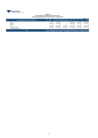 UNIDADE: R$ 1,00
FUNÇÃO ORÇAMENTÁRIA / GASTO TRIBUTÁRIO NORTE NORDESTE CENTRO-OESTE SUDESTE SUL TOTAL
QUADRO IV
GASTOS TRIBUTÁRIOS - ESTIMATIVAS BASES EFETIVAS 2014
POR FUNÇÃO ORÇAMENTÁRIA E POR GASTO TRIBUTÁRIO - REGIONALIZADO
REIDI 472.337 43.621.128 0 255.920.274 10.367.083 310.380.823
REPORTO 48.707.414 20.323.969 0 135.122.860 51.127.554 255.281.797
RETAERO ni ni ni ni ni ni
TAXI 6.075.042 48.779.251 5.536.524 88.753.197 13.501.002 162.645.016
Transporte Coletivo 36.927.380 180.510.842 49.229.584 973.121.836 174.424.739 1.414.214.381
Trem de Alta Velocidade 0 0 0 0 0 0
TOTAL 32.312.498.370 29.343.447.262 18.239.350.502 135.880.289.209 41.450.991.163 257.223.366.910
82
 