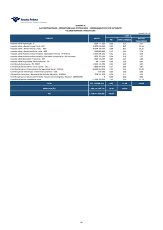 PART. %
PIB ARRECADAÇÃO
GASTOS
TRIBUTÁRIOS
Imposto sobre Importação - II 3.514.771.023 0,06 0,31 1,37
Imposto sobre a Renda Pessoa Física - IRPF 35.072.698.044 0,61 3,05 13,64
Imposto sobre a Renda Pessoa Jurídica - IRPJ 39.374.388.166 0,68 3,43 15,31
Imposto sobre a Renda Retido na Fonte - IRRF 7.152.088.884 0,12 0,62 2,78
Imposto sobre Produtos Industrializados - Operações Internas - IPI-Interno 24.307.046.210 0,42 2,12 9,45
Imposto sobre Produtos Industrializados - Vinculado à Importação - IPI-Vinculado 3.272.705.196 0,06 0,28 1,27
Imposto sobre Operações Financeiras - IOF 2.720.326.597 0,05 0,24 1,06
Imposto sobre Propriedade Territorial Rural - ITR 34.114.023 0,00 0,00 0,01
Contribuição Social para o PIS-PASEP 12.010.185.791 0,21 1,05 4,67
Contribuição Social sobre o Lucro Líquido - CSLL 9.856.669.379 0,17 0,86 3,83
Contribuição para o Financiamento da Seguridade Social - COFINS 60.432.944.210 1,05 5,26 23,49
Contribuição de Intervenção no Domínio Econômico - CIDE 639.143 0,00 0,00 0,00
Adicional ao Frete para a Renovação da Marinha Mercante - AFRMM 1.518.581.309 0,03 0,13 0,59
Contribuição para o Desenvolvimento da Indústria Cinematográfica Nacional - CONDECINE 0 0,00 0,00 0,00
Contribuição para a Previdência Social 57.956.208.935 1,00 5,04 22,53
TOTAL 257.223.366.910 4,45 22,38 100,00
ARRECADAÇÃO 1.149.166.166.756 19,89 100,00
PIB 5.778.953.000.000 100,00
UNIDADE: R$ 1,00
TRIBUTO VALOR
QUADRO VI
GASTOS TRIBUTÁRIOS - ESTIMATIVAS BASES EFETIVAS 2014 - CONSOLIDAÇÃO POR TIPO DE TRIBUTO
VALORES NOMINAIS E PERCENTUAIS
84
 