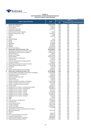GASTOS TRIBUTÁRIOS - ESTIMATIVAS BASES EFETIVAS 2014
PIB ARRECADAÇÃO GASTOS TRIBUTÁRIOS
I. Imposto sobre Importação - II 3.514.771.023 0,06 0,31 1,37
1 Áreas de Livre Comércio 17.067.113 0,00 0,00 0,01
2 Copa do Mundo 7.182.502 0,00 0,00 0,00
3 Embarcações e Aeronaves 217.007.451 0,00 0,02 0,08
4 Equipamentos Desportivos ni 0,00 0,00 0,00
5 Evento Esportivo, Cultural e Científico 126.293 0,00 0,00 0,00
6 Máquinas e Equipamentos - CNPq 247.620.025 0,00 0,02 0,10
7 Olimpíada 26.846 0,00 0,00 0,00
8 PADIS 8.854.293 0,00 0,00 0,00
9 PATVD 0 0,00 0,00 0,00
10 PROUCA-REICOMP 25.362 0,00 0,00 0,00
11 RECINE 9.451.526 0,00 0,00 0,00
12 RECOPA 1.778.110 0,00 0,00 0,00
13 RENUCLEAR 43.440.000 0,00 0,00 0,02
14 REPENEC 15.466.902 0,00 0,00 0,01
15 REPORTO 121.072.209 0,00 0,01 0,05
16 Zona Franca de Manaus 2.825.652.392 0,05 0,25 1,10
II. Imposto sobre a Renda Pessoa Física - IRPF 35.072.698.044 0,61 3,05 13,64
1 Aposentadoria de Declarante com 65 Anos ou Mais 5.398.267.126 0,09 0,47 2,10
2 Aposentadoria por Moléstia Grave ou Acidente 9.008.376.948 0,16 0,78 3,50
3 Atividade Audiovisual 905.855 0,00 0,00 0,00
4 Despesas com Educação 3.595.185.944 0,06 0,31 1,40
5 Despesas Médicas 10.629.371.743 0,18 0,92 4,13
6 Fundos da Criança e do Adolescente 77.128.939 0,00 0,01 0,03
7 Fundos do Idoso 3.979.110 0,00 0,00 0,00
8 Incentivo à Formalização do Emprego Doméstico 574.164.715 0,01 0,05 0,22
9 Incentivo ao Desporto 5.280.187 0,00 0,00 0,00
10 Indenizações por Rescisão de Contrato de Trabalho 5.023.396.941 0,09 0,44 1,95
11 Programa Nacional de Apoio à Cultura 23.929.188 0,00 0,00 0,01
12 Pronas/PCD 3.041.196 0,00 0,00 0,00
13 Pronon 4.745.827 0,00 0,00 0,00
14 Seguro ou Pecúlio Pago por Morte ou Invalidez 724.924.324 0,01 0,06 0,28
III. Imposto sobre a Renda Pessoa Jurídica - IRPJ 39.374.388.166 0,68 3,43 15,31
1 Assistência Médica, Odontológica e Farmacêutica a Empregados 4.325.963.309 0,07 0,38 1,68
2 Associações de Poupança e Empréstimo 9.401.422 0,00 0,00 0,00
3 Atividade Audiovisual 75.685.554 0,00 0,01 0,03
4 Benefícios Previdênciários e FAPI 3.794.260.006 0,07 0,33 1,48
5 Copa do Mundo 3.510.714 0,00 0,00 0,00
6 Creches e Pré-Escolas 1.865.006 0,00 0,00 0,00
7 Despesas com Pesquisas Científicas e Tecnológicas 1.261.673.268 0,02 0,11 0,49
8 Doações a Entidades Civis Sem Fins Lucrativos 156.953.290 0,00 0,01 0,06
9 Doações a Instituições de Ensino e Pesquisa 5.874.474 0,00 0,00 0,00
10 Empresa cidadã 120.465.321 0,00 0,01 0,05
11 Entidades sem Fins Lucrativos - Assistência Social e Saúde 1.062.089.971 0,02 0,09 0,41
12 Entidades sem Fins Lucrativos - Associação Civil 756.595.378 0,01 0,07 0,29
13 Entidades sem Fins Lucrativos - Científica 36.171.277 0,00 0,00 0,01
14 Entidades sem Fins Lucrativos - Cultural 45.722.905 0,00 0,00 0,02
15 Entidades sem Fins Lucrativos - Educação 1.012.488.070 0,02 0,09 0,39
16 Entidades sem Fins Lucrativos - Filantrópica 391.903.772 0,01 0,03 0,15
17 Entidades sem Fins Lucrativos - Recreativa 72.365.028 0,00 0,01 0,03
18 FINAM 433.296 0,00 0,00 0,00
19 FINOR 95.114.711 0,00 0,01 0,04
20 Fundos da Criança e do Adolescente 217.463.830 0,00 0,02 0,08
21 Fundos do Idoso 70.442.361 0,00 0,01 0,03
22 Horário Eleitoral Gratuito 852.117.285 0,01 0,07 0,33
23 Incentivo ao Desporto 194.725.750 0,00 0,02 0,08
24 Inovação Tecnológica 1.285.862.378 0,02 0,11 0,50
25 Investimentos em Infra-Estrutura 21.595.488 0,00 0,00 0,01
26 Investimentos em Pesquisa, Desenvolvimento e Inovação 0 0,00 0,00 0,00
27 Minha Casa, Minha Vida 196.539.925 0,00 0,02 0,08
28 Olimpíada 0 0,00 0,00 0,00
29 PADIS 22.483.128 0,00 0,00 0,01
30 PAIT - Planos de Poupança e Investimento 25.852.116 0,00 0,00 0,01
31 Previdência Privada Fechada 343.041.864 0,01 0,03 0,13
32 Programa de Alimentação do Trabalhador 808.040.587 0,01 0,07 0,31
33 Programa Nacional de Apoio à Cultura 1.131.795.227 0,02 0,10 0,44
QUADRO VII
TRIBUTO / GASTO TRIBUTÁRIO VALOR
UNIDADE: R$ 1,00
POR TIPO DE TRIBUTO E GASTO TRIBUTÁRIO
PART. %
85
 