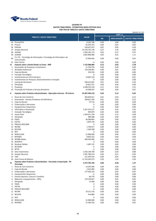 GASTOS TRIBUTÁRIOS - ESTIMATIVAS BASES EFETIVAS 2014
PIB ARRECADAÇÃO GASTOS TRIBUTÁRIOS
QUADRO VII
TRIBUTO / GASTO TRIBUTÁRIO VALOR
UNIDADE: R$ 1,00
POR TIPO DE TRIBUTO E GASTO TRIBUTÁRIO
PART. %
34 Pronas/PCD 8.202.198 0,00 0,00 0,00
35 Pronon 65.292.742 0,00 0,01 0,03
36 PROUNI 520.627.427 0,01 0,05 0,20
37 Simples Nacional 15.570.725.178 0,27 1,35 6,05
38 SUDAM 1.930.181.173 0,03 0,17 0,75
39 SUDENE 2.842.896.080 0,05 0,25 1,11
40
TI e TIC - Tecnologia de Informação e Tecnologia da Informação e da
Comunicação
37.966.656 0,00 0,00 0,01
41 Vale-Cultura ni 0,00 0,00 0,00
IV. Imposto sobre a Renda Retido na Fonte - IRRF 7.152.088.884 0,12 0,62 2,78
1 Associações de Poupança e Empréstimo 11.700.756 0,00 0,00 0,00
2 Atividade Audiovisual 134.536.067 0,00 0,01 0,05
3 Copa do Mundo 354.234 0,00 0,00 0,00
4 Inovação Tecnológica 0 0,00 0,00 0,00
5 Investimentos em Infra-Estrutura 14.687.319 0,00 0,00 0,01
6 Investimentos em Pesquisa, Desenvolvimento e Inovação 0 0,00 0,00 0,00
7 Leasing de Aeronaves 508.425.901 0,01 0,04 0,20
8 Olimpíada 10.821.971 0,00 0,00 0,00
9 Poupança 6.448.254.128 0,11 0,56 2,51
10 Promoção de Produtos e Serviços Brasileiros 23.308.507 0,00 0,00 0,01
V. Imposto sobre Produtos Industrializados - Operações Internas - IPI-Interno 24.307.046.210 0,42 2,12 9,45
1 Áreas de Livre Comércio 383.829.611 0,01 0,03 0,15
2 Automóveis - Pessoas Portadoras de Deficiência 298.811.294 0,01 0,03 0,12
3 Copa do Mundo 55.716 0,00 0,00 0,00
4 Embarcações e Aeronaves 0 0,00 0,00 0,00
5 Equipamentos Desportivos ni 0,00 0,00 0,00
6 Informática e Automação 5.207.255.217 0,09 0,45 2,02
7 Inovação Tecnológica 404.870 0,00 0,00 0,00
8 Inovar-Auto 1.504.011.744 0,03 0,13 0,58
9 Olimpíada 489.488 0,00 0,00 0,00
10 PADIS 44.286.843 0,00 0,00 0,02
11 PATVD 2.893.739 0,00 0,00 0,00
12 PROUCA-REICOMP 0 0,00 0,00 0,00
13 RECINE 1.790.917 0,00 0,00 0,00
14 RECOPA 1.584.208 0,00 0,00 0,00
15 REIF 0 0,00 0,00 0,00
16 RENUCLEAR 21.980.000 0,00 0,00 0,01
17 REPENEC 8.843.322 0,00 0,00 0,00
18 REPNBL-Redes 306.450.000 0,01 0,03 0,12
19 REPORTO 0 0,00 0,00 0,00
20 Resíduos Sólidos 1.687.125 0,00 0,00 0,00
21 RETAERO ni 0,00 0,00 0,00
22 RETID ni 0,00 0,00 0,00
23 Setor Automotivo 2.256.196.700 0,04 0,20 0,88
24 Simples Nacional 2.391.780.319 0,04 0,21 0,93
25 TAXI 151.429.524 0,00 0,01 0,06
26 Zona Franca de Manaus 11.723.265.573 0,20 1,02 4,56
VI.
Imposto sobre Produtos Industrializados - Vinculado à Importação - IPI-
Vinculado
3.272.705.196 0,06 0,28 1,27
1 Áreas de Livre Comércio 14.355.466 0,00 0,00 0,01
2 Copa do Mundo 2.422.084 0,00 0,00 0,00
3 Embarcações e Aeronaves 177.656.142 0,00 0,02 0,07
4 Equipamentos Desportivos ni 0,00 0,00 0,00
5 Evento Esportivo, Cultural e Científico 86.779 0,00 0,00 0,00
6 Máquinas e Equipamentos - CNPq 129.193.057 0,00 0,01 0,05
7 Olimpíada 15.468 0,00 0,00 0,00
8 PADIS 0 0,00 0,00 0,00
9 PATVD 0 0,00 0,00 0,00
10 PROUCA-REICOMP 0 0,00 0,00 0,00
11 RECINE 19.231.130 0,00 0,00 0,01
12 RECOPA 910.884 0,00 0,00 0,00
13 REIF 0 0,00 0,00 0,00
14 RENUCLEAR 21.980.000 0,00 0,00 0,01
15 REPENEC 27.560.702 0,00 0,00 0,01
86
 