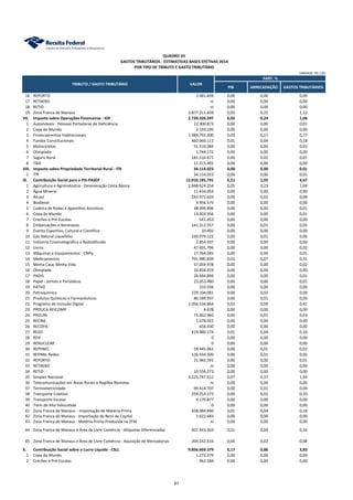 GASTOS TRIBUTÁRIOS - ESTIMATIVAS BASES EFETIVAS 2014
PIB ARRECADAÇÃO GASTOS TRIBUTÁRIOS
QUADRO VII
TRIBUTO / GASTO TRIBUTÁRIO VALOR
UNIDADE: R$ 1,00
POR TIPO DE TRIBUTO E GASTO TRIBUTÁRIO
PART. %
16 REPORTO 2.081.826 0,00 0,00 0,00
17 RETAERO ni 0,00 0,00 0,00
18 RETID ni 0,00 0,00 0,00
19 Zona Franca de Manaus 2.877.211.659 0,05 0,25 1,12
VII. Imposto sobre Operações Financeiras - IOF 2.720.326.597 0,05 0,24 1,06
1 Automóveis - Pessoas Portadoras de Deficiência 22.300.873 0,00 0,00 0,01
2 Copa do Mundo 2.193.195 0,00 0,00 0,00
3 Financiamentos Habitacionais 1.989.792.000 0,03 0,17 0,77
4 Fundos Constitucionais 460.060.111 0,01 0,04 0,18
5 Motocicletas 51.510.084 0,00 0,00 0,02
6 Olimpíada 1.744.172 0,00 0,00 0,00
7 Seguro Rural 181.510.671 0,00 0,02 0,07
8 TAXI 11.215.492 0,00 0,00 0,00
VIII. Imposto sobre Propriedade Territorial Rural - ITR 34.114.023 0,00 0,00 0,01
1 ITR 34.114.023 0,00 0,00 0,01
IX. Contribuição Social para o PIS-PASEP 12.010.185.791 0,21 1,05 4,67
1 Agricultura e Agroindústria - Desoneração Cesta Básica 2.668.624.254 0,05 0,23 1,04
2 Água Mineral 11.434.054 0,00 0,00 0,00
3 Álcool 243.972.603 0,00 0,02 0,09
4 Biodiesel 9.956.575 0,00 0,00 0,00
5 Cadeira de Rodas e Aparelhos Assistivos 38.399.896 0,00 0,00 0,01
6 Copa do Mundo 13.203.956 0,00 0,00 0,01
7 Creches e Pré-Escolas 541.453 0,00 0,00 0,00
8 Embarcações e Aeronaves 141.312.557 0,00 0,01 0,05
9 Evento Esportivo, Cultural e Científico 10.492 0,00 0,00 0,00
10 Gás Natural Liquefeito 160.979.122 0,00 0,01 0,06
11 Indústria Cinematográfica e Radiodifusão 2.854.937 0,00 0,00 0,00
12 Livros 47.691.796 0,00 0,00 0,02
13 Máquinas e Equipamentos - CNPq 17.764.045 0,00 0,00 0,01
14 Medicamentos 791.980.839 0,01 0,07 0,31
15 Minha Casa, Minha Vida 57.059.978 0,00 0,00 0,02
16 Olimpíada 10.834.419 0,00 0,00 0,00
17 PADIS 26.664.894 0,00 0,00 0,01
18 Papel - Jornais e Periódicos 23.053.480 0,00 0,00 0,01
19 PATVD 333.594 0,00 0,00 0,00
20 Petroquímica 229.104.081 0,00 0,02 0,09
21 Produtos Químicos e Farmacêuticos 80.189.937 0,00 0,01 0,03
22 Programa de Inclusão Digital 1.056.534.864 0,02 0,09 0,41
23 PROUCA-REICOMP 6.678 0,00 0,00 0,00
24 PROUNI 75.462.960 0,00 0,01 0,03
25 RECINE 1.678.925 0,00 0,00 0,00
26 RECOPA 656.930 0,00 0,00 0,00
27 REIDI 419.980.174 0,01 0,04 0,16
28 REIF 0 0,00 0,00 0,00
29 RENUCLEAR 0 0,00 0,00 0,00
30 REPENEC 59.445.061 0,00 0,01 0,02
31 REPNBL-Redes 126.934.500 0,00 0,01 0,05
32 REPORTO 21.982.591 0,00 0,00 0,01
33 RETAERO ni 0,00 0,00 0,00
34 RETID 10.556.273 0,00 0,00 0,00
35 Simples Nacional 4.225.747.612 0,07 0,37 1,64
36 Telecomunicações em Áreas Rurais e Regiões Remotas ni 0,00 0,00 0,00
37 Termoeletricidade 99.414.707 0,00 0,01 0,04
38 Transporte Coletivo 259.253.173 0,00 0,02 0,10
39 Transporte Escolar 4.170.877 0,00 0,00 0,00
40 Trem de Alta Velocidade 0 0,00 0,00 0,00
41 Zona Franca de Manaus - Importação de Matéria-Prima 458.084.840 0,01 0,04 0,18
42 Zona Franca de Manaus - Importação de Bens de Capital 2.622.683 0,00 0,00 0,00
43 Zona Franca de Manaus - Matéria-Prima Produzida na ZFM ni 0,00 0,00 0,00
44 Zona Franca de Manaus e Área de Livre Comércio - Alíquotas Diferenciadas 407.443.363 0,01 0,04 0,16
45 Zona Franca de Manaus e Área de Livre Comércio - Aquisição de Mercadorias 204.242.616 0,00 0,02 0,08
X. Contribuição Social sobre o Lucro Líquido - CSLL 9.856.669.379 0,17 0,86 3,83
1 Copa do Mundo 1.272.279 0,00 0,00 0,00
2 Creches e Pré-Escolas 962.584 0,00 0,00 0,00
87
 