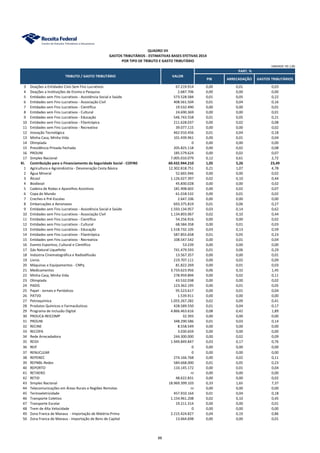 GASTOS TRIBUTÁRIOS - ESTIMATIVAS BASES EFETIVAS 2014
PIB ARRECADAÇÃO GASTOS TRIBUTÁRIOS
QUADRO VII
TRIBUTO / GASTO TRIBUTÁRIO VALOR
UNIDADE: R$ 1,00
POR TIPO DE TRIBUTO E GASTO TRIBUTÁRIO
PART. %
3 Doações a Entidades Civis Sem Fins Lucrativos 67.219.914 0,00 0,01 0,03
4 Doações a Instituições de Ensino e Pesquisa 2.687.706 0,00 0,00 0,00
5 Entidades sem Fins Lucrativos - Assistência Social e Saúde 573.528.584 0,01 0,05 0,22
6 Entidades sem Fins Lucrativos - Associação Civil 408.561.504 0,01 0,04 0,16
7 Entidades sem Fins Lucrativos - Científica 19.532.490 0,00 0,00 0,01
8 Entidades sem Fins Lucrativos - Cultural 24.690.369 0,00 0,00 0,01
9 Entidades sem Fins Lucrativos - Educação 546.743.558 0,01 0,05 0,21
10 Entidades sem Fins Lucrativos - Filantrópica 211.628.037 0,00 0,02 0,08
11 Entidades sem Fins Lucrativos - Recreativa 39.077.115 0,00 0,00 0,02
12 Inovação Tecnológica 462.910.456 0,01 0,04 0,18
13 Minha Casa, Minha Vida 101.439.961 0,00 0,01 0,04
14 Olimpíada 0 0,00 0,00 0,00
15 Previdência Privada Fechada 205.825.118 0,00 0,02 0,08
16 PROUNI 185.579.624 0,00 0,02 0,07
17 Simples Nacional 7.005.010.079 0,12 0,61 2,72
XI. Contribuição para o Financiamento da Seguridade Social - COFINS 60.432.944.210 1,05 5,26 23,49
1 Agricultura e Agroindústria - Desoneração Cesta Básica 12.302.818.751 0,21 1,07 4,78
2 Água Mineral 52.665.946 0,00 0,00 0,02
3 Álcool 1.126.027.397 0,02 0,10 0,44
4 Biodiesel 45.830.028 0,00 0,00 0,02
5 Cadeira de Rodas e Aparelhos Assistivos 181.908.602 0,00 0,02 0,07
6 Copa do Mundo 61.018.532 0,00 0,01 0,02
7 Creches e Pré-Escolas 2.647.106 0,00 0,00 0,00
8 Embarcações e Aeronaves 693.375.819 0,01 0,06 0,27
9 Entidades sem Fins Lucrativos - Assistência Social e Saúde 1.593.134.957 0,03 0,14 0,62
10 Entidades sem Fins Lucrativos - Associação Civil 1.134.893.067 0,02 0,10 0,44
11 Entidades sem Fins Lucrativos - Científica 54.256.916 0,00 0,00 0,02
12 Entidades sem Fins Lucrativos - Cultural 68.584.358 0,00 0,01 0,03
13 Entidades sem Fins Lucrativos - Educação 1.518.732.105 0,03 0,13 0,59
14 Entidades sem Fins Lucrativos - Filantrópica 587.855.658 0,01 0,05 0,23
15 Entidades sem Fins Lucrativos - Recreativa 108.547.542 0,00 0,01 0,04
16 Evento Esportivo, Cultural e Científico 53.239 0,00 0,00 0,00
17 Gás Natural Liquefeito 741.479.593 0,01 0,06 0,29
18 Indústria Cinematográfica e Radiodifusão 13.567.357 0,00 0,00 0,01
19 Livros 219.707.111 0,00 0,02 0,09
20 Máquinas e Equipamentos - CNPq 81.822.269 0,00 0,01 0,03
21 Medicamentos 3.733.623.956 0,06 0,32 1,45
22 Minha Casa, Minha Vida 278.959.894 0,00 0,02 0,11
23 Olimpíada 43.532.038 0,00 0,00 0,02
24 PADIS 123.362.195 0,00 0,01 0,05
25 Papel - Jornais e Periódicos 95.523.617 0,00 0,01 0,04
26 PATVD 1.539.911 0,00 0,00 0,00
27 Petroquímica 1.055.267.282 0,02 0,09 0,41
28 Produtos Químicos e Farmacêuticos 428.589.550 0,01 0,04 0,17
29 Programa de Inclusão Digital 4.866.463.616 0,08 0,42 1,89
30 PROUCA-REICOMP 32.393 0,00 0,00 0,00
31 PROUNI 348.290.586 0,01 0,03 0,14
32 RECINE 8.558.549 0,00 0,00 0,00
33 RECOPA 3.030.659 0,00 0,00 0,00
34 Rede Arrecadadora 244.300.000 0,00 0,02 0,09
35 REIDI 1.949.849.847 0,03 0,17 0,76
36 REIF 0 0,00 0,00 0,00
37 RENUCLEAR 0 0,00 0,00 0,00
38 REPENEC 274.166.768 0,00 0,02 0,11
39 REPNBL-Redes 584.668.000 0,01 0,05 0,23
40 REPORTO 110.145.172 0,00 0,01 0,04
41 RETAERO ni 0,00 0,00 0,00
42 RETID 48.622.831 0,00 0,00 0,02
43 Simples Nacional 18.969.399.103 0,33 1,65 7,37
44 Telecomunicações em Áreas Rurais e Regiões Remotas ni 0,00 0,00 0,00
45 Termoeletricidade 457.910.164 0,01 0,04 0,18
46 Transporte Coletivo 1.154.961.208 0,02 0,10 0,45
47 Transporte Escolar 19.211.314 0,00 0,00 0,01
48 Trem de Alta Velocidade 0 0,00 0,00 0,00
49 Zona Franca de Manaus - Importação de Matéria-Prima 2.215.424.827 0,04 0,19 0,86
50 Zona Franca de Manaus - Importação de Bens de Capital 13.664.698 0,00 0,00 0,01
88
 