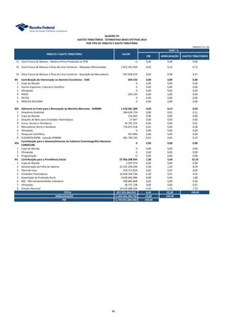GASTOS TRIBUTÁRIOS - ESTIMATIVAS BASES EFETIVAS 2014
PIB ARRECADAÇÃO GASTOS TRIBUTÁRIOS
QUADRO VII
TRIBUTO / GASTO TRIBUTÁRIO VALOR
UNIDADE: R$ 1,00
POR TIPO DE TRIBUTO E GASTO TRIBUTÁRIO
PART. %
51 Zona Franca de Manaus - Matéria-Prima Produzida na ZFM ni 0,00 0,00 0,00
52 Zona Franca de Manaus e Área de Livre Comércio - Alíquotas Diferenciadas 1.872.261.450 0,03 0,16 0,73
53 Zona Franca de Manaus e Área de Livre Comércio - Aquisição de Mercadorias 942.658.229 0,02 0,08 0,37
XII. Contribuição de Intervenção no Domínio Econômico - CIDE 639.143 0,00 0,00 0,00
1 Copa do Mundo 0 0,00 0,00 0,00
2 Evento Esportivo, Cultural e Científico 0 0,00 0,00 0,00
3 Olimpíada 0 0,00 0,00 0,00
4 PADIS 639.143 0,00 0,00 0,00
5 PATVD 0 0,00 0,00 0,00
6 PROUCA-REICOMP 0 0,00 0,00 0,00
XIII. Adicional ao Frete para a Renovação da Marinha Mercante - AFRMM 1.518.581.309 0,03 0,13 0,59
1 Amazônia Ocidental 284.620.754 0,00 0,02 0,11
2 Copa do Mundo 316.963 0,00 0,00 0,00
3 Doações de Bens para Entidades Filantrópicas 27.047 0,00 0,00 0,00
4 Livros, Jornais e Periódicos 34.781.253 0,00 0,00 0,01
5 Mercadorias Norte e Nordeste 716.657.318 0,01 0,06 0,28
6 Olimpíada 0 0,00 0,00 0,00
7 Pesquisas Científicas 437.830 0,00 0,00 0,00
8 SUDAM/SUDENE - Isenção AFRMM 481.740.143 0,01 0,04 0,19
XIV.
Contribuição para o Desenvolvimento da Indústria Cinematográfica Nacional -
CONDECINE
0 0,00 0,00 0,00
1 Copa do Mundo 0 0,00 0,00 0,00
2 Olimpíada 0 0,00 0,00 0,00
3 Programação ni 0,00 0,00 0,00
XV. Contribuição para a Previdência Social 57.956.208.935 1,00 5,04 22,53
1 Copa do Mundo 2.937.279 0,00 0,00 0,00
2 Desoneração da Folha de Salários 22.107.296.500 0,38 1,92 8,59
3 Dona de Casa 224.717.824 0,00 0,02 0,09
4 Entidades Filantrópicas 10.428.160.736 0,18 0,91 4,05
5 Exportação da Produção Rural 4.638.485.086 0,08 0,40 1,80
6 MEI - Microempreendedor Individual 990.865.868 0,02 0,09 0,39
7 Olimpíada 28.737.138 0,00 0,00 0,01
8 Simples Nacional 19.535.008.504 0,34 1,70 7,59
TOTAL 257.223.366.910 4,45 22,38 100,00
ARRECADAÇÃO 1.149.166.166.756 19,89 100,00
PIB 5.778.953.000.000 100,00
89
 