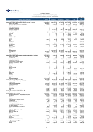TRIBUTO / GASTO TRIBUTÁRIO NORTE NORDESTE CENTRO-OESTE SUDESTE SUL TOTAL
UNIDADE: R$ 1,00
QUADRO VII-REGIONAL
GASTOS TRIBUTÁRIOS - ESTIMATIVAS BASES EFETIVAS 2014
POR TIPO DE TRIBUTO E POR GASTO TRIBUTÁRIO - REGIONALIZADO
Promoção de Produtos e Serviços Brasileiros 0 500.178 5.274.051 14.371.306 3.162.972 23.308.507
Imposto sobre Produtos Industrializados - Operações Internas - IPI-Interno 12.196.662.470 2.364.940.193 915.724.206 6.972.445.693 1.857.273.648 24.307.046.210
Áreas de Livre Comércio 383.829.611 0 0 0 0 383.829.611
Automóveis - Pessoas Portadoras de Deficiência 4.321.723 39.555.924 21.973.139 185.613.611 47.346.898 298.811.294
Copa do Mundo 0 418 17 51.059 4.223 55.716
Embarcações e Aeronaves 0 0 0 0 0 0
Equipamentos Desportivos ni ni ni ni ni 0
Informática e Automação 0 135.538.320 1.487.153 3.984.562.690 1.085.667.055 5.207.255.217
Inovação Tecnológica 0 0 0 404.870 0 404.870
Inovar-Auto 6.412 242.173.163 11.015.643 1.149.463.310 101.353.216 1.504.011.744
Olimpíada 0 126 58 463.587 25.718 489.488
PADIS 0 0 0 37.563.869 6.722.975 44.286.843
PATVD 0 0 0 2.893.739 0 2.893.739
PROUCA-REICOMP 0 0 0 0 0 0
RECINE 0 0 195.209 1.590.102 5.605 1.790.917
RECOPA 139.799 343.244 245.836 610.171 245.158 1.584.208
REIF 0 0 0 0 0 0
RENUCLEAR 0 0 0 21.980.000 0 21.980.000
REPENEC 0 667.535 0 8.175.787 0 8.843.322
REPNBL-Redes 2.433.496 19.710.293 4.679.452 211.669.902 67.956.857 306.450.000
REPORTO 0 0 0 0 0 0
Resíduos Sólidos 0 820.883 0 740.392 125.850 1.687.125
RETAERO ni ni ni ni ni 0
RETID ni ni ni ni ni 0
Setor Automotivo 0 1.574.567.900 681.628.800 0 0 2.256.196.700
Simples Nacional 77.016.276 306.052.289 189.356.947 1.284.088.098 535.266.709 2.391.780.319
TAXI 5.649.581 45.510.099 5.141.953 82.574.507 12.553.384 151.429.524
Zona Franca de Manaus 11.723.265.573 0 0 0 0 11.723.265.573
Imposto sobre Produtos Industrializados - Vinculado à Importação - IPI-Vinculado 2.897.362.759 41.492.195 8.928.468 296.247.764 28.674.009 3.272.705.196
Áreas de Livre Comércio 14.355.466 0 0 0 0 14.355.466
Copa do Mundo 941 8.740 21 1.912.786 499.596 2.422.084
Embarcações e Aeronaves 3.342.646 1.261.689 194.940 164.345.310 8.511.557 177.656.142
Equipamentos Desportivos ni ni ni ni ni 0
Evento Esportivo, Cultural e Científico 0 0 0 85.838 940 86.779
Máquinas e Equipamentos - CNPq 2.451.643 15.731.642 8.733.507 86.096.394 16.179.871 129.193.057
Olimpíada 0 0 0 15.468 0 15.468
PADIS 0 0 0 0 0 0
PATVD 0 0 0 0 0 0
PROUCA-REICOMP 0 0 0 0 0 0
RECINE 0 840.240 0 18.097.711 293.179 19.231.130
RECOPA 0 5.791 0 491.692 413.402 910.884
REIF 0 0 0 0 0 0
RENUCLEAR 0 0 0 21.980.000 0 21.980.000
REPENEC 0 23.485.196 0 2.818.209 1.257.297 27.560.702
REPORTO 404 158.898 0 404.356 1.518.168 2.081.826
RETAERO ni ni ni ni ni 0
RETID ni ni ni ni ni 0
Zona Franca de Manaus 2.877.211.659 0 0 0 0 2.877.211.659
Imposto sobre Operações Financeiras - IOF 181.981.959 474.515.276 313.362.803 1.309.910.056 440.556.504 2.720.326.597
Automóveis - Pessoas Portadoras de Deficiência 278.294 2.543.207 1.481.909 14.723.694 3.273.768 22.300.873
Copa do Mundo 0 0 0 2.193.195 0 2.193.195
Financiamentos Habitacionais 73.821.283 208.331.222 167.739.466 1.183.727.261 356.172.768 1.989.792.000
Fundos Constitucionais 100.521.735 238.025.318 107.079.519 14.433.539 0 460.060.111
Motocicletas 4.362.722 14.549.351 4.816.191 20.206.089 7.575.731 51.510.084
Olimpíada 0 0 0 1.744.172 0 1.744.172
Seguro Rural 2.572.463 7.797.024 31.851.148 66.703.416 72.586.619 181.510.671
TAXI 425.461 3.269.153 394.571 6.178.690 947.617 11.215.492
Imposto sobre Propriedade Territorial Rural - ITR 1.750.547 16.984.322 626.810 5.644.189 9.108.155 34.114.023
ITR 1.750.547 16.984.322 626.810 5.644.189 9.108.155 34.114.023
Contribuição Social para o PIS-PASEP 1.330.090.077 1.184.697.661 935.282.448 6.277.694.080 2.282.421.526 12.010.185.791
Agricultura e Agroindústria - Desoneração Cesta Básica 34.022.482 93.908.098 253.078.974 1.343.040.473 944.574.226 2.668.624.254
Água Mineral 1.951.617 4.247.704 1.329.599 2.723.540 1.181.595 11.434.054
Álcool 4.568.730 10.267.845 79.431.816 138.060.602 11.643.610 243.972.603
Biodiesel 4.200 0 1.051.811 2.956.179 5.944.385 9.956.575
Cadeira de Rodas e Aparelhos Assistivos 1.451.152 2.348.907 1.625.351 27.683.296 5.291.189 38.399.896
Copa do Mundo 303 2.005 4.996 13.102.014 94.637 13.203.956
Creches e Pré-Escolas 28.565 171.134 58.759 211.663 71.333 541.453
Embarcações e Aeronaves 3.003.581 6.015.178 4.391.109 112.983.620 14.919.070 141.312.557
Evento Esportivo, Cultural e Científico 0 0 0 10.337 155 10.492
Gás Natural Liquefeito 0 75.934.860 0 85.044.262 0 160.979.122
Indústria Cinematográfica e Radiodifusão 80.415 152.652 108.990 2.485.245 27.635 2.854.937
Livros 117.343 918.400 136.503 41.521.857 4.997.694 47.691.796
Máquinas e Equipamentos - CNPq 337.101 2.163.101 1.200.857 11.838.254 2.224.732 17.764.045
Medicamentos 0 4.936.941 24.722.621 741.182.179 21.139.098 791.980.839
Minha Casa, Minha Vida 3.010.246 18.034.618 6.192.177 22.305.680 7.517.258 57.059.978
Olimpíada 0 21 20.946 10.790.745 22.708 10.834.419
PADIS 0 0 0 24.009.244 2.655.651 26.664.894
Papel - Jornais e Periódicos 1.612.885 474.447 0 11.973.904 8.992.244 23.053.480
PATVD 0 0 0 333.594 0 333.594
Petroquímica 0 101.728.358 0 58.245.182 69.130.542 229.104.081
Produtos Químicos e Farmacêuticos 92.743 1.120.198 9.593.733 56.654.401 12.728.863 80.189.937
Programa de Inclusão Digital 33.468.296 91.371.357 94.955.270 725.925.201 110.814.740 1.056.534.864
PROUCA-REICOMP 0 0 0 0 6.678 6.678
PROUNI 3.329.666 13.965.914 5.518.949 42.929.328 9.719.103 75.462.960
91
 