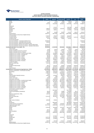 TRIBUTO / GASTO TRIBUTÁRIO NORTE NORDESTE CENTRO-OESTE SUDESTE SUL TOTAL
UNIDADE: R$ 1,00
QUADRO VII-REGIONAL
GASTOS TRIBUTÁRIOS - ESTIMATIVAS BASES EFETIVAS 2014
POR TIPO DE TRIBUTO E POR GASTO TRIBUTÁRIO - REGIONALIZADO
RECINE 0 97.546 18.683 1.538.148 24.547 1.678.925
RECOPA 57.971 142.334 101.942 253.022 101.661 656.930
REIDI 2.370.279 152.024.987 87.406.334 132.654.981 45.523.593 419.980.174
REIF 0 0 0 0 0 0
RENUCLEAR 0 0 0 0 0 0
REPENEC 0 6.152.211 0 52.871.908 420.942 59.445.061
REPNBL-Redes 4.386.072 11.303.578 12.201.919 79.489.780 19.553.151 126.934.500
REPORTO 3.314.077 2.809.125 0 11.618.095 4.241.294 21.982.591
RETAERO ni ni ni ni ni 0
RETID 336.337 854.808 602.093 7.075.612 1.687.423 10.556.273
Simples Nacional 136.070.751 540.726.805 334.551.907 2.268.700.085 945.698.065 4.225.747.612
Telecomunicações em Áreas Rurais e Regiões Remotas ni ni ni ni ni 0
Termoeletricidade 17.183.942 7.856.679 7.709.503 66.664.583 0 99.414.707
Transporte Coletivo 6.812.031 32.694.163 8.498.109 179.775.164 31.473.705 259.253.173
Transporte Escolar 85.790 2.273.688 769.499 1.041.901 0 4.170.877
Trem de Alta Velocidade 0 0 0 0 0 0
Zona Franca de Manaus - Importação de Matéria-Prima 458.084.840 0 0 0 0 458.084.840
Zona Franca de Manaus - Importação de Bens de Capital 2.622.683 0 0 0 0 2.622.683
Zona Franca de Manaus - Matéria-Prima Produzida na ZFM ni ni ni ni ni 0
Zona Franca de Manaus e Área de Livre Comércio - Alíquotas Diferenciadas 407.443.363 0 0 0 0 407.443.363
Zona Franca de Manaus e Área de Livre Comércio - Aquisição de Mercadorias 204.242.616 0 0 0 0 204.242.616
Contribuição Social sobre o Lucro Líquido - CSLL 302.186.661 1.157.987.003 760.940.963 5.626.938.513 2.008.616.239 9.856.669.379
Copa do Mundo 0 0 0 1.272.279 0 1.272.279
Creches e Pré-Escolas 50.782 304.238 104.460 376.290 126.814 962.584
Doações a Entidades Civis Sem Fins Lucrativos 542.008 946.145 7.615.401 51.110.936 7.005.424 67.219.914
Doações a Instituições de Ensino e Pesquisa 135.396 76.544 60.044 2.201.588 214.134 2.687.706
Entidades sem Fins Lucrativos - Assistência Social e Saúde 9.658.541 62.588.843 59.477.390 377.449.497 64.354.314 573.528.584
Entidades sem Fins Lucrativos - Associação Civil 6.370.666 31.006.172 69.889.517 242.939.593 58.355.557 408.561.504
Entidades sem Fins Lucrativos - Científica 462.583 981.401 426.114 15.949.376 1.713.016 19.532.490
Entidades sem Fins Lucrativos - Cultural 384.889 1.794.964 2.788.708 13.441.116 6.280.691 24.690.369
Entidades sem Fins Lucrativos - Educação 12.434.802 48.213.786 30.860.294 345.574.785 109.659.889 546.743.558
Entidades sem Fins Lucrativos - Filantrópica 3.522.013 26.848.631 7.757.923 129.023.116 44.476.354 211.628.037
Entidades sem Fins Lucrativos - Recreativa 858.293 1.713.517 749.321 28.076.690 7.679.295 39.077.115
Inovação Tecnológica 24.703.393 10.833.688 2.083.729 343.763.125 81.526.520 462.910.456
Minha Casa, Minha Vida 5.351.548 32.061.543 11.008.314 39.654.542 13.364.014 101.439.961
Olimpíada 0 0 0 0 0 0
Previdência Privada Fechada 491.253 13.547.041 850.394 171.902.464 19.033.965 205.825.118
PROUNI 11.656.389 30.709.165 12.683.587 103.385.286 27.145.197 185.579.624
Simples Nacional 225.564.105 896.361.323 554.585.766 3.760.817.830 1.567.681.055 7.005.010.079
Contribuição para o Financiamento da Seguridade Social - COFINS 6.315.703.252 5.887.545.770 4.806.850.757 32.211.490.493 11.211.353.939 60.432.944.210
Agricultura e Agroindústria - Desoneração Cesta Básica 157.514.490 432.541.720 1.171.687.274 6.205.638.415 4.335.436.851 12.302.818.751
Água Mineral 8.989.265 19.565.180 6.124.212 12.544.793 5.442.496 52.665.946
Álcool 21.086.445 47.390.054 366.608.382 637.202.779 53.739.737 1.126.027.397
Biodiesel 19.321 0 4.841.483 13.607.279 27.361.944 45.830.028
Cadeira de Rodas e Aparelhos Assistivos 6.587.607 11.582.287 7.660.074 129.607.912 26.470.722 181.908.602
Copa do Mundo 1.460 9.809 23.015 60.501.359 482.890 61.018.532
Creches e Pré-Escolas 139.650 836.655 287.265 1.034.797 348.738 2.647.106
Embarcações e Aeronaves 14.536.177 28.454.439 22.458.484 557.164.918 70.761.801 693.375.819
Entidades sem Fins Lucrativos - Assistência Social e Saúde 26.829.279 173.857.897 165.214.973 1.048.470.825 178.761.983 1.593.134.957
Entidades sem Fins Lucrativos - Associação Civil 17.696.294 86.128.256 194.137.546 674.832.201 162.098.769 1.134.893.067
Entidades sem Fins Lucrativos - Científica 1.284.952 2.726.114 1.183.649 44.303.822 4.758.378 54.256.916
Entidades sem Fins Lucrativos - Cultural 1.069.137 4.986.012 7.746.410 37.336.434 17.446.365 68.584.358
Entidades sem Fins Lucrativos - Educação 34.541.118 133.927.185 85.723.039 959.929.960 304.610.804 1.518.732.105
Entidades sem Fins Lucrativos - Filantrópica 9.783.371 74.579.530 21.549.787 358.397.544 123.545.426 587.855.658
Entidades sem Fins Lucrativos - Recreativa 2.384.147 4.759.769 2.081.447 77.990.805 21.331.374 108.547.542
Evento Esportivo, Cultural e Científico 0 0 0 52.460 779 53.239
Gás Natural Liquefeito 0 349.760.567 0 391.719.026 0 741.479.593
Indústria Cinematográfica e Radiodifusão 365.639 636.752 518.805 11.084.803 961.357 13.567.357
Livros 540.943 4.234.760 629.936 191.278.525 23.022.945 219.707.111
Máquinas e Equipamentos - CNPq 1.552.707 9.963.373 5.531.221 54.527.716 10.247.251 81.822.269
Medicamentos 0 23.274.149 116.549.498 3.494.144.560 99.655.749 3.733.623.956
Minha Casa, Minha Vida 14.716.758 88.169.244 30.272.864 109.049.990 36.751.038 278.959.894
Olimpíada 0 96 96.476 43.330.872 104.594 43.532.038
PADIS 0 0 0 111.018.299 12.343.896 123.362.195
Papel - Jornais e Periódicos 6.842.886 2.096.436 0 49.578.915 37.005.380 95.523.617
PATVD 0 0 0 1.539.911 0 1.539.911
Petroquímica 0 468.566.981 0 268.280.838 318.419.464 1.055.267.282
Produtos Químicos e Farmacêuticos 434.924 6.894.332 51.870.560 308.768.687 60.621.047 428.589.550
Programa de Inclusão Digital 154.157.002 420.862.008 437.369.728 3.343.655.470 510.419.408 4.866.463.616
PROUCA-REICOMP 0 0 0 0 32.393 32.393
PROUNI 15.367.690 64.458.066 25.472.073 198.135.358 44.857.400 348.290.586
RECINE 0 502.657 86.055 7.846.715 123.122 8.558.549
RECOPA 267.441 656.641 470.295 1.167.283 468.998 3.030.659
Rede Arrecadadora 1.404.400 5.222.426 67.344.615 157.085.501 13.243.057 244.300.000
REIDI 11.197.755 709.804.644 402.621.484 614.505.471 211.720.493 1.949.849.847
REIF 0 0 0 0 0 0
RENUCLEAR 0 0 0 0 0 0
REPENEC 0 27.784.457 0 244.377.231 2.005.080 274.166.768
REPNBL-Redes 23.077.590 44.234.921 26.325.621 411.757.912 79.271.956 584.668.000
REPORTO 17.273.445 13.338.356 0 58.019.182 21.514.188 110.145.172
RETAERO ni ni ni ni ni 0
RETID 1.549.189 3.937.298 2.773.275 32.590.696 7.772.373 48.622.831
Simples Nacional 610.822.181 2.427.324.941 1.501.804.939 10.184.204.386 4.245.242.656 18.969.399.103
Telecomunicações em Áreas Rurais e Regiões Remotas ni ni ni ni ni 0
92
 