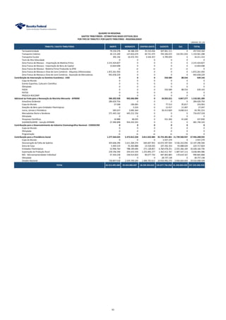 TRIBUTO / GASTO TRIBUTÁRIO NORTE NORDESTE CENTRO-OESTE SUDESTE SUL TOTAL
UNIDADE: R$ 1,00
QUADRO VII-REGIONAL
GASTOS TRIBUTÁRIOS - ESTIMATIVAS BASES EFETIVAS 2014
POR TIPO DE TRIBUTO E POR GASTO TRIBUTÁRIO - REGIONALIZADO
Termoeletricidade 79.150.278 36.188.339 35.510.436 307.061.111 0 457.910.164
Transporte Coletivo 30.115.349 147.816.679 40.731.475 793.346.672 142.951.033 1.154.961.208
Transporte Escolar 395.156 10.472.743 3.544.357 4.799.059 0 19.211.314
Trem de Alta Velocidade 0 0 0 0 0 0
Zona Franca de Manaus - Importação de Matéria-Prima 2.215.424.827 0 0 0 0 2.215.424.827
Zona Franca de Manaus - Importação de Bens de Capital 13.664.698 0 0 0 0 13.664.698
Zona Franca de Manaus - Matéria-Prima Produzida na ZFM ni ni ni ni ni 0
Zona Franca de Manaus e Área de Livre Comércio - Alíquotas Diferenciadas 1.872.261.450 0 0 0 0 1.872.261.450
Zona Franca de Manaus e Área de Livre Comércio - Aquisição de Mercadorias 942.658.229 0 0 0 0 942.658.229
Contribuição de Intervenção no Domínio Econômico - CIDE 0 0 0 550.589 88.554 639.143
Copa do Mundo 0 0 0 0 0 0
Evento Esportivo, Cultural e Científico 0 0 0 0 0 0
Olimpíada 0 0 0 0 0 0
PADIS 0 0 0 550.589 88.554 639.143
PATVD 0 0 0 0 0 0
PROUCA-REICOMP 0 0 0 0 0 0
Adicional ao Frete para a Renovação da Marinha Mercante - AFRMM 584.202.928 902.696.090 0 26.835.015 4.847.277 1.518.581.309
Amazônia Ocidental 284.620.754 0 0 0 0 284.620.754
Copa do Mundo 37.568 106.065 0 77.512 95.817 316.963
Doações de Bens para Entidades Filantrópicas 0 3.224 0 12.417 11.407 27.047
Livros, Jornais e Periódicos 585.657 3.083.364 0 26.413.820 4.698.413 34.781.253
Mercadorias Norte e Nordeste 271.445.162 445.212.156 0 0 0 716.657.318
Olimpíada 0 0 0 0 0 0
Pesquisas Científicas 16.888 48.035 0 331.266 41.640 437.830
SUDAM/SUDENE - Isenção AFRMM 27.496.898 454.243.245 0 0 0 481.740.143
Contribuição para o Desenvolvimento da Indústria Cinematográfica Nacional - CONDECINE 0 0 0 0 0 0
Copa do Mundo 0 0 0 0 0 0
Olimpíada 0 0 0 0 0 0
Programação ni ni ni ni ni 0
Contribuição para a Previdência Social 1.277.564.425 5.372.812.228 3.811.023.484 35.755.301.861 11.739.506.937 57.956.208.935
Copa do Mundo 0 0 0 2.937.279 0 2.937.279
Desoneração da Folha de Salários 203.668.296 1.611.200.276 683.607.952 16.072.597.920 3.536.222.056 22.107.296.500
Dona de Casa 5.405.519 55.363.888 13.518.035 107.342.353 43.088.029 224.717.824
Entidades Filantrópicas 52.996.764 788.190.696 271.128.857 6.760.478.251 2.555.366.169 10.428.160.736
Exportação da Produção Rural 239.196.590 293.433.339 1.255.895.277 1.362.412.767 1.487.547.113 4.638.485.086
MEI - Microempreendedor Individual 47.450.238 194.914.829 90.077.750 487.803.883 170.619.167 990.865.868
Olimpíada 0 0 0 28.737.138 0 28.737.138
Simples Nacional 728.847.018 2.429.709.200 1.496.795.613 10.932.992.270 3.946.664.403 19.535.008.504
TOTAL 32.312.495.260 29.343.006.607 18.239.324.652 135.877.736.358 41.450.804.032 257.223.366.910
93
 