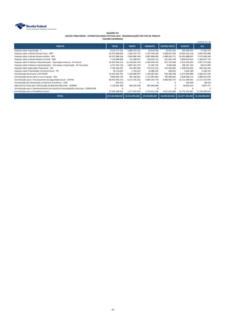 TRIBUTO TOTAL NORTE NORDESTE CENTRO-OESTE SUDESTE SUL
Imposto sobre Importação - II 3.514.771.023 2.884.474.533 44.618.760 16.921.422 495.049.935 73.706.374
Imposto sobre a Renda Pessoa Física - IRPF 35.072.698.044 1.382.437.273 5.327.236.439 3.408.813.204 19.903.616.120 5.050.595.008
Imposto sobre a Renda Pessoa Jurídica - IRPJ 39.374.388.166 2.826.980.350 6.007.886.959 2.908.924.711 22.055.088.037 5.575.508.109
Imposto sobre a Renda Retido na Fonte - IRRF 7.152.088.884 131.098.027 559.593.712 351.925.378 4.940.924.014 1.168.547.753
Imposto sobre Produtos Industrializados - Operações Internas - IPI-Interno 24.307.046.210 12.196.662.470 2.364.940.193 915.724.206 6.972.445.693 1.857.273.648
Imposto sobre Produtos Industrializados - Vinculado à Importação - IPI-Vinculado 3.272.705.196 2.897.362.759 41.492.195 8.928.468 296.247.764 28.674.009
Imposto sobre Operações Financeiras - IOF 2.720.326.597 181.981.959 474.515.276 313.362.803 1.309.910.056 440.556.504
Imposto sobre Propriedade Territorial Rural - ITR 34.114.023 1.750.547 16.984.322 626.810 5.644.189 9.108.155
Contribuição Social para o PIS-PASEP 12.010.185.791 1.330.090.077 1.184.697.661 935.282.448 6.277.694.080 2.282.421.526
Contribuição Social sobre o Lucro Líquido - CSLL 9.856.669.379 302.186.661 1.157.987.003 760.940.963 5.626.938.513 2.008.616.239
Contribuição para o Financiamento da Seguridade Social - COFINS 60.432.944.210 6.315.703.252 5.887.545.770 4.806.850.757 32.211.490.493 11.211.353.939
Contribuição de Intervenção no Domínio Econômico - CIDE 639.143 0 0 0 550.589 88.554
Adicional ao Frete para a Renovação da Marinha Mercante - AFRMM 1.518.581.309 584.202.928 902.696.090 0 26.835.015 4.847.277
Contribuição para o Desenvolvimento da Indústria Cinematográfica Nacional - CONDECINE 0 0 0 0 0 0
Contribuição para a Previdência Social 57.956.208.935 1.277.564.425 5.372.812.228 3.811.023.484 35.755.301.861 11.739.506.937
TOTAL 257.223.366.910 32.312.495.260 29.343.006.607 18.239.324.652 135.877.736.358 41.450.804.032
UNIDADE: R$ 1,00
QUADRO VIII
GASTOS TRIBUTÁRIOS - ESTIMATIVAS BASES EFETIVAS 2014 - REGIONALIZAÇÃO POR TIPO DE TRIBUTO
(VALORES NOMINAIS)
94
 