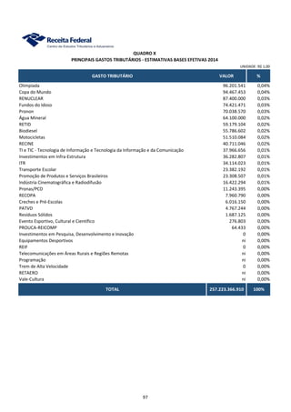 QUADRO X
PRINCIPAIS GASTOS TRIBUTÁRIOS - ESTIMATIVAS BASES EFETIVAS 2014
GASTO TRIBUTÁRIO VALOR %
UNIDADE: R$ 1,00
Olimpíada 96.201.541 0,04%
Copa do Mundo 94.467.453 0,04%
RENUCLEAR 87.400.000 0,03%
Fundos do Idoso 74.421.471 0,03%
Pronon 70.038.570 0,03%
Água Mineral 64.100.000 0,02%
RETID 59.179.104 0,02%
Biodiesel 55.786.602 0,02%
Motocicletas 51.510.084 0,02%
RECINE 40.711.046 0,02%
TI e TIC - Tecnologia de Informação e Tecnologia da Informação e da Comunicação 37.966.656 0,01%
Investimentos em Infra-Estrutura 36.282.807 0,01%
ITR 34.114.023 0,01%
Transporte Escolar 23.382.192 0,01%
Promoção de Produtos e Serviços Brasileiros 23.308.507 0,01%
Indústria Cinematográfica e Radiodifusão 16.422.294 0,01%
Pronas/PCD 11.243.395 0,00%
RECOPA 7.960.790 0,00%
Creches e Pré-Escolas 6.016.150 0,00%
PATVD 4.767.244 0,00%
Resíduos Sólidos 1.687.125 0,00%
Evento Esportivo, Cultural e Científico 276.803 0,00%
PROUCA-REICOMP 64.433 0,00%
Investimentos em Pesquisa, Desenvolvimento e Inovação 0 0,00%
Equipamentos Desportivos ni 0,00%
REIF 0 0,00%
Telecomunicações em Áreas Rurais e Regiões Remotas ni 0,00%
Programação ni 0,00%
Trem de Alta Velocidade 0 0,00%
RETAERO ni 0,00%
Vale-Cultura ni 0,00%
TOTAL 257.223.366.910 100%
97
 