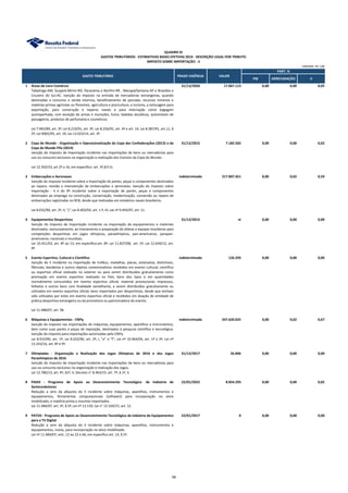 PIB ARRECADAÇÃO II
1 Áreas de Livre Comércio 31/12/2050 17.067.113 0,00 0,00 0,05
Tabatinga-AM, Guajará-Mirim-RO, Pacaraima e Bonfim-RR , Macapá/Santana-AP e Brasiléia e
Cruzeiro do Sul-AC. Isenção do imposto na entrada de mercadorias estrangeiras, quando
destinadas a consumo e venda internos, beneficiamento de pescado, recursos minerais e
matérias-primas agrícolas ou florestais, agricultura e piscicultura, a turismo, a estocagem para
exportação, para construção e reparos navais e para internação como bagagem
acompanhada, com exceção de armas e munições, fumo, bebidas alcoólicas, automóveis de
passageiros, produtos de perfumaria e cosméticos.
Lei 7.965/89, art. 3º; Lei 8.210/91, art. 4º; Lei 8.256/91, art. 4º e art. 14; Lei 8.387/91, art.11, §
2º; Lei 9065/95, art. 19, Lei 13.023/14, art. 3º.
2 Copa do Mundo - Organização e Operacionalização da Copa das Confederações (2013) e da
Copa do Mundo Fifa (2014)
31/12/2015 7.182.502 0,00 0,00 0,02
Isenção do Imposto de Importação incidente nas importações de bens ou mercadorias para
uso ou consumo exclusivo na organização e realização dos Eventos da Copa do Mundo.
Lei 12.350/10, art 2º a 16, em específico: art. 3º,§1º,II;
3 Embarcações e Aeronaves indeterminado 217.007.451 0,00 0,02 0,59
Isenção do imposto incidente sobre a importação de partes, peças e componentes destinados
ao reparo, revisão e manutenção de embarcações e aeronaves. Isenção do Imposto sobre
Importação - II e do IPI incidente sobre a importação de partes, peças e componentes
destinados ao emprego na construção, conservação, modernização, conversão ou reparo de
embarcações registradas no REB, desde que realizadas em estaleiros navais brasileiros.
Lei 8.032/90, art. 2º, II, "j"; Lei 8.402/92, art. 1.º, IV; Lei nº 9.493/97, art. 11.
4 Equipamentos Desportivos 31/12/2015 ni 0,00 0,00 0,00
Isenção do Imposto de Importação incidente na importação de equipamentos e materiais
destinados, exclusivamente, ao treinamento e preparação de atletas e equipes brasileiras para
competições desportivas em jogos olímpicos, paraolímpicos, pan-americanos, parapan-
americanos, nacionais e mundiais.
Lei 10.451/02, art. 8º ao 13, em específico:art. 8º; Lei 11.827/08, art. 5º; Lei 12.649/12, art.
9º.
5 Evento Esportivo, Cultural e Científico indeterminado 126.293 0,00 0,00 0,00
Isenção do II incidente na importação de troféus, medalhas, placas, estatuetas, distintivos,
flâmulas, bandeiras e outros objetos comemorativos recebidos em evento cultural, científico
ou esportivo oficial realizado no exterior ou para serem distribuídos gratuitamente como
premiação em evento esportivo realizado no País; bens dos tipos e em quantidades
normalmente consumidos em evento esportivo oficial; material promocional, impressos,
folhetos e outros bens com finalidade semelhante, a serem distribuídos gratuitamente ou
utilizados em evento esportivo oficial; bens importados por desportistas, desde que tenham
sido utilizados por estes em evento esportivo oficial e recebidos em doação de entidade de
prática desportiva estrangeira ou da promotora ou patrocinadora do evento.
Lei 11.488/07, art. 38.
6 Máquinas e Equipamentos - CNPq indeterminado 247.620.025 0,00 0,02 0,67
Isenção do imposto nas importações de máquinas, equipamentos, aparelhos e instrumentos,
bem como suas partes e peças de reposição, destinados à pesquisa científica e tecnológica.
Isenção do imposto para importações autorizadas pelo CNPq.
Lei 8.010/90, art. 1º; Lei 8.032/90, art. 2º, I, "e" e "f"; Lei nº 10.964/04, art. 1º e 3º; Lei nº
13.243/16, art. 8º e 9º.
7 Olimpíadas - Organização e Realização dos Jogos Olímpicos de 2016 e dos Jogos
Paraolímpicos de 2016
31/12/2017 26.846 0,00 0,00 0,00
Isenção do Imposto de Importação incidente nas importações de bens ou mercadorias para
uso ou consumo exclusivo na organização e realização dos Jogos.
Lei 12.780/13, art. 4º, §1º, II; Decreto n° 8.463/15, art. 7º, § 1º, II.
8 PADIS - Programa de Apoio ao Desenvolvimento Tecnológico da Indústria de
Semicondutores
22/01/2022 8.854.293 0,00 0,00 0,02
Redução a zero da alíquota do II incidente sobre máquinas, aparelhos, instrumentos e
equipamentos, ferramentas computacionais (software) para incorporação no ativo
imobilizado, e matéria-prima e insumos importados.
Lei 11.484/07, art. 3º, § 5º; Lei nº 13.159; Lei n° 13.169/15, art. 12.
9 PATVD - Programa de Apoio ao Desenvolvimento Tecnológico da Indústria de Equipamentos
para a TV Digital
22/01/2017 0 0,00 0,00 0,00
Redução a zero da alíquota do II incidente sobre máquinas, aparelhos, instrumentos e
equipamentos, novos, para incorporação no ativo imobilizado.
Lei nº 11.484/07, arts. 12 ao 22 e 66, em específico art. 14, § 5º.
QUADRO XI
GASTOS TRIBUTÁRIOS - ESTIMATIVAS BASES EFETIVAS 2014 - DESCRIÇÃO LEGAL POR TRIBUTO
IMPOSTO SOBRE IMPORTAÇÃO - II
PART. %
GASTO TRIBUTÁRIO PRAZO VIGÊNCIA VALOR
UNIDADE: R$ 1,00
98
 
