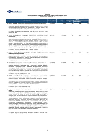 PIB ARRECADAÇÃO II
QUADRO XI
GASTOS TRIBUTÁRIOS - ESTIMATIVAS BASES EFETIVAS 2014 - DESCRIÇÃO LEGAL POR TRIBUTO
IMPOSTO SOBRE IMPORTAÇÃO - II
PART. %
GASTO TRIBUTÁRIO PRAZO VIGÊNCIA VALOR
UNIDADE: R$ 1,00
10 PROUCA - REICOMP - Regime Especial de Incentivo a Computadores para Uso Educacional 31/12/2015 25.362 0,00 0,00 0,00
Suspensão do Imposto de Importação incidente na importação de matérias-primas e produtos
intermediários destinados à fabricação dos equipamentos. A suspensão converte-se em
alíquota zero após a incorporação ou utilização dos bens nos equipamentos.
Lei 12.249/10, art. 6 a 14 e 139, em específico: art. 9º, III; Lei 12.715/12, art. 15 a 23 e 78, em
específico: art. 18, III.
11 RECINE - Regime Especial de Tributação para Desenvolvimento da Atividade de Exibição
Cinematográfica
26/03/2017 9.451.526 0,00 0,00 0,03
Suspensão da exigência do Imposto de Importação incidente na importação de máquinas,
aparelhos, instrumentos e equipamentos, novos, para incorporação no ativo permanente e
utilização em complexos de exibição ou cinemas itinerantes, bem como de materiais para sua
construção. A suspensão do Imposto de Importação aplica-se somente a produtos sem similar
nacional. A suspensão converte-se em isenção após incorporação no ativo permanente e
utilização do bem ou material de construção no complexo de exibição cinematográfica. As
máquinas, aparelhos, instrumentos, equipamentos e materiais de construção com o
tratamento tributário de que trata o caput deste artigo serão relacionados em regulamento.
Lei 12.599/12, art.12 a 14, em específico: art. 14, V; Decreto 7.729/2012
12 RECOPA - Regime Especial de Tributação para Construção, Ampliação, Reforma ou
Modernização de Estádios de Futebol
30/06/2014 1.778.110 0,00 0,00 0,00
Suspensão do Imposto de Importação incidente sobre máquinas, aparelhos, instrumentos e
equipamentos, novos, e de materiais de construção para utilização ou incorporação no
estádio de futebol da pessoa jurídica beneficiária do RECOPA. A suspensão converte-se em
alíquota zero após a utilização ou incorporação do bem.
Lei 12.350/10, art. 17 ao 21, em específico: art. 19, V.
13 RENUCLEAR - Regime Especial de Incentivos para o Desenvolvimento de Usinas Nucleares 31/12/2020 43.440.000 0,00 0,00 0,12
Suspensão do Imposto de Importação sobre a importação de máquinas, aparelhos,
instrumentos e equipamentos, novos, e de materiais de construção para utilização ou
incorporação em obras de infraestrutura destinadas ao ativo imobilizado, quando os referidos
bens ou materiais de construção forem importados por pessoa jurídica beneficiária do
RENUCLEAR. A suspensão converte-se em isenção após a utilização ou incorporação do bem
ou material de construção na obra de infraestrutura.
Lei 12.431/11, art. 14 a 17, em específico: art. 16, III.
14 REPENEC - Regime Especial de Incentivos para o Desenvolvimento de Infraestrutura da
Indústria Petrolífera nas Regiões Norte, Nordeste e Centro-Oeste
30/06/2016 15.466.902 0,00 0,00 0,04
Suspensão do Imposto de Importação incidente na importação de máquinas, aparelhos,
instrumentos e equipamentos, novos, e de materiais de construção para utilização ou
incorporação em obras de infraestrutura destinadas ao ativo imobilizado de pessoa jurídica
beneficiária do REPENEC. As suspensões convertem-se em alíquota zero após a utilização ou
incorporação do bem ou material de construção na obra de infraestrutura.
Lei 12.249/10, art. 1º ao 5º, em específico: art. 3º, V.
15 REPORTO - Regime Tributário para Incentivo à Modernização e à Ampliação da Estrutura
Portuária
31/12/2020 121.072.209 0,00 0,01 0,33
Suspensão do II sobre importações de máquinas, equipamentos, peças de reposição e outros
bens importados pelos beneficiários do REPORTO e destinados ao seu ativo imobilizado para
utilização exclusiva na execução de serviços de: carga, descarga, armazenagem e
movimentação de mercadorias e produtos; sistemas suplementares de apoio operacional;
proteção ambiental; sistemas de segurança e de monitoramento de fluxo de pessoas,
mercadorias, produtos, veículos e embarcações; dragagens; e treinamento e formação de
trabalhadores, inclusive na implantação de Centros de Treinamento Profissional. São
beneficiários do REPORTO o operador portuário, o concessionário de porto organizado, o
arrendatário de instalação portuária de uso público e a empresa autorizada a explorar
instalação portuária de uso privativo misto ou exclusivo, inclusive aquelas que operam com
embarcações de offshore, o concessionário de transporte ferroviário, empresas de dragagem,
recintos alfandegados de zona secundária e dos Centros de Treinamento Profissional. A
suspensão do Imposto de Importação converte-se em isenção após o decurso do prazo de 5
(cinco) anos, contado da data da ocorrência do respectivo fato gerador.
Lei 11.033/04, art. 13 a 16, em específico: art. 14; Decreto 6.582/08; Lei nº 11.774/08, art. 5º;
Lei 12.715/12, art. 39; Lei 12.688/12, art. 30. Lei n° 13.169, art. 7°.
99
 
