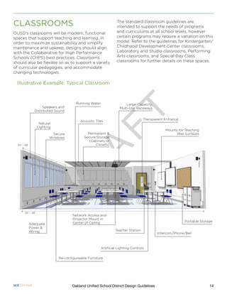 D
R
A
F
T
14Oakland Unified School District Design Guidelines
OUSD’s classrooms will be modern, functional
spaces that support teaching and learning. In
order to maximize sustainability and simplify
maintenance and upkeep, designs should align
with the Collaborative for High Performance
Schools (CHPS) best practices. Classrooms
should also be flexible so as to support a variety
of curricular pedagogies, and accommodate
changing technologies.
The standard classroom guidelines are
intended to support the needs of programs
and curriculums at all school levels, however
certain programs may require a variation on this
model. Refer to the guidelines for Kindergarten/
Childhood Development Center classrooms,
Laboratory and Studio classrooms, Performing
Arts classrooms, and Special Day Class
classrooms for further details on these spaces.
CLASSROOMS
Illustrative Example: Typical Classroom
Speakers and
Distributed Sound
Natural
Lighting
Secure
Windows
Running Water
Acoustic Tiles
Permanent &
Secure Storage
(Cabinets or
Closets)
Large-Capacity,
Multi-Use Raceways
Transparent Entrance
Mounts for Teaching
Wall Surfaces
20’ - 48’
20’ - 48’
Adequate
Power &
Wiring
Re-configureable Furniture
Network Access and
Projector Mount in
Center of Ceiling
Artificial Lighting Controls
Teacher Station
Intercom/Phone/Bell
Portable Storage
 