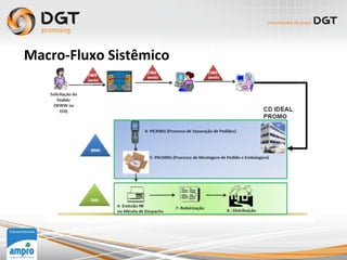 Macro-­‐Fluxo	
  Sistêmico	
  
 