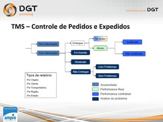 TMS	
  –	
  Controle	
  de	
  Pedidos	
  e	
  Expedidos	
  
 