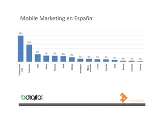 Mobile Marketing en España: