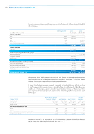 106 APRESENTAÇÃOCONTAS CONSOLIDADAS 2011
Osmovimentosocorridosnogoodwillduranteosexercíciosfindosem31deDezembrode2011e2010
são como segue:
% de aquisição 2011 2010
Goodwill no início do exercício 135.309.629 133.010.980
Aumentos no Goodwill
Cecot 100% 1.440.027 -
Eltor 100% 2.601.556 -
Fatra 70% - 1.035.945
PRD-M Lublin 93% - 2.917.516
Grupo Suma (Sol-S Internacional) 62% - 30.472
4.041.583 3.983.933
Perdas de Imparidade
Grupo Suma (1.475.566) -
(1.475.566) -
Transferência (imputação da diferença de aquisição)
Devonská (inventários) - (1.817.149)
Transpolixos (terrenos) (751.927) -
Fatra (terrenos) (1.035.945)
(1.787.872) (1.817.149)
Alterações no Goodwill por actualização cambial
Grupo Suma (Ekosrodowisko) (22.832) 6.650
Mota-Engil Central Europe Polónia (366.106) 106.612
Mota-Engil Central Europe República Checa (9.818) 18.603
PRD-M Lublin (316.097) -
(714.853) 131.865
Goodwill no final do exerc ício 135.372.921 135.309.629
As aquisições acima referidas foram contabilizadas pelo método da compra e tiveram numerário
como contrapartida da sua aquisição. Como resultado destas aquisições, o Grupo não alienou
qualquer das operações desenvolvidas pelas empresas adquiridas.
O Grupo Mota-Engil efectua testes anuais de imparidade do Goodwill, tal como definido na alínea
i) dos Principais critérios valorimétricos na Nota 1. Políticas Contabilísticas. Em 31 de Dezembro
de 2011, os métodos e pressupostos utilizados na aferição da existência, ou não, de imparidade,
para os principais valores de Goodwill registados nas demonstrações financeiras anexas foram
como segue:
Pressuposto
Mota-Engil Central
Europe Polónia Grupo Suma Grupo Tertir
Grupo
Indaqua
Método utilizado Valor de uso Valor de uso Valor de uso Valor de uso
Base utilizada Projecções Projecções Business Plans Business Plans
Período utilizado 5 anos 5 anos Vida útil Vida útil
Taxas de crescimento dos cash-flows
Ano n+1 -4% 15% n.a. n.a.
Ano n+3 12% 1% n.a. n.a.
Taxas de crescimento dos cash-flows na perpetuidade 2,00% 2,00% n.a. n.a.
Taxa de desconto utilizada 11,51% 8,27% 10,50% 8,08%
No exercício findo de 31 em Dezembro de 2010, o Grupo passou a registar as diferenças de aquisi-
ção de acordo com as alterações introduzidas pela nova IFRS 3.
 