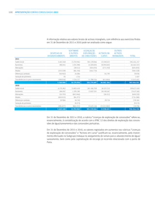 108 APRESENTAÇÃOCONTAS CONSOLIDADAS 2011
A informação relativa aos valores brutos de activos intangíveis, com referência aos exercícios findos
em 31 de Dezembro de 2011 e 2010 pode ser analisada como segue:
Despesas de
desenvolvimento
Software
e outros
direitos
Licenças de
exploração
de concessões
Activos em
curso
Outros
activos
intangíveis Total
2011
Saldo inicial 5.463.168 13.703.962 301.139.066 15.938.021 - 336.244.217
Aumentos 380.041 1.031.986 14.100.694 30.950.602 - 46.463.323
Alienações - (28.511) (303.074) (273.250) - (604.835)
Abates (333.539) (86.256) (164.733) - - (584.528)
Diferenças cambiais (58.943) 24.084 - 64.795 - 29.936
Variação de perímetro 93 1.314 - - - 1.407
Transferências e outros movimentos (289.916) 1.524.377 11.398.744 (617.804) - 12.015.401
5.160.904 16.170.956 326.170.697 46.062.364 - 393.564.921
2010
Saldo inicial 6.235.962 13.805.435 261.106.709 18.523.313 - 299.671.418
Aumentos 186.007 1.395.385 17.607.201 18.438.567 - 37.627.160
Alienações (10.793) (601.846) - (36.511) - (649.150)
Abates (650.015) (84.271) - - - (734.286)
Diferenças cambiais 87.084 61.743 - 29.734 - 178.561
Variação de perímetro - (9.273) - - - (9.273)
Transferências e outros movimentos (385.077) (863.211) 22.425.156 (21.017.082) - 159.786
5.463.168 13.703.962 301.139.066 15.938.021 - 336.244.216
Em 31 de Dezembro de 2011 e 2010, a rubrica “Licenças de exploração de concessões” refere-se,
essencialmente, à contabilização de acordo com a IFRIC 12 dos direitos de exploração das conces-
sões de água/saneamento e das concessões portuárias.
Em 31 de Dezembro de 2011 e 2010, os valores registados em aumentos nas rubricas “Licenças
de exploração de concessões” e “Activos em curso” justificam-se, essencialmente, pelo investi-
mento efectuado no Subgrupo Indaqua no alargamento de ramais para o abastecimento de água/
saneamento, bem como pela capitalização de encargo já incorrido relacionado com o porto de
Paita.
 