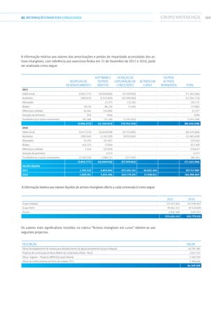 10902.INFORMAÇÃOFINANCEIRA CONSOLIDADA
A informação relativa aos valores das amortizações e perdas de imparidade acumuladas dos ac-
tivos intangíveis, com referência aos exercícios findos em 31 de Dezembro de 2011 e 2010, pode
ser analisada como segue:
Despesas de
desenvolvimento
Software e
outros
direitos
Licenças de
exploração de
concessões
Activos em
curso
Outros
activos
intangíveis Total
2011
Saldo inicial (3.853.777) (10.049.656) (57.359.963) - - (71.263.396)
Aumentos (383.675) (1.521.665) (10.399.383) - - (12.304.723)
Alienações - 22.375 133.352 - - 155.727
Abates 59.126 86.256 72.483 - - 217.865
Diferenças cambiais 46.461 (24.084) - - - 22.377
Variação de perímetro (93) (506) - - - (599)
Transferências e outros movimentos 165.586 151.268 (3.191.043) - - (2.874.189)
(3.966.372) (11.336.012) (70.744.554) - - (86.046.938)
2010
Saldo inicial (2.672.223) (10.649.058) (47.153.685) - - (60.474.966)
Aumentos (289.365) (1.743.193) (9.933.081) - - (11.965.639)
Alienações 10.793 221.857 - - - 232.650
Abates 614.323 57.846 - - - 672.169
Diferenças cambiais 1.445 (35.092) - - - (33.647)
Variação de perímetro - 9.273 - - - 9.273
Transferências e outros movimentos (1.518.750) 2.088.711 (273.197) - - 296.764
(3.853.777) (10.049.656) (57.359.963) - - (71.263.396)
Valor líquido
2011 1.194.532 4.834.944 255.426.143 46.062.364 - 307.517.983
2010 1.609.391 3.654.306 243.779.102 15.938.021 - 264.980.820
A informação relativa aos valores líquidos de activos intangíveis afecto a cada concessão é como segue: 
										
2011 2010
Grupo Indaqua 157.427.464 143.196.942
Grupo Tertir 95.062.311 97.524.609
Outras 2.936.368 3.057.551
255.426.143 243.779.102
Os valores mais significativos incluídos na rubrica “Activos intangíveis em curso” referem-se aos
seguintes projectos:
Descrição Valor
Obras de alargamento de ramais para abastecimento de água/saneamento (Grupo Indaqua) 34.195.384
Projecto de Construção do Novo Molhe de Contentores (Paita - Peru) 2.021.332
Obras Sograin – Projecto QREN (Socarpor Aveiro) 2.583.359
Obras de melhoramento do Porto de Leixões (TCL) 5.369.494
44.169.569
 