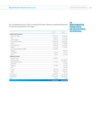 11502.INFORMAÇÃOFINANCEIRA CONSOLIDADA
Em 31 de Dezembro de 2011 e 2010, a composição dos valores referentes a investimentos financeiros
em equivalência patrimonial é como segue:
										
2011 2010
Engenharia  Construção
  Auto Sueco Angola 12.675.231 9.085.418
 Berd 1.658.375 1.170.619
  Cimertex Angola 2.645.753 1.362.358
  Cimertex  Companhia 10.363.510 10.059.923
 Crespo 2.358.339 1.761.885
  Grupo Obolinvest 21.610.579 26.551.107
 Mamaia 2.153.337 2.270.894
  Mota-Engil Opway Mexicana (Mex) 4.976.284 -
 Probigalp - 1.680.375
  Soltysowska 634.081 542.403
 Outros 714.160 627.784
Ambiente  Serviços
  Águas de S. João 4.188.875 -
  Grupo Geo Vision - 40.798.809
  Grupo Suma associadas 2.513.514 2.286.127
  Grupo SLPP - 1.217.338
 Parquegil 472.881 453.630
 STM - 177.684
 Tersado 1.067.931 1.195.170
 Vortal 2.836.129 2.068.818
 Outros 710.601 20.283
Grupo Ascendi 49.407.956 116.744.862
Grupo Martifer 95.130.081 116.843.043
Outros 455.994 2.106
216.573.611 336.920.636
19.
Investimentos
financeiros
em equivalência
patrimonial
 