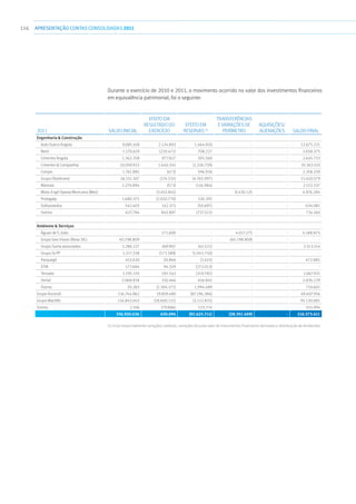 116 APRESENTAÇÃOCONTAS CONSOLIDADAS 2011
Durante o exercício de 2010 e 2011, o movimento ocorrido no valor dos investimentos financeiros
em equivalência patrimonial, foi o seguinte:
2011 Saldo inicial
Efeito em
Resultado do
Exercício
Efeito em
Reservas (1)
Transferências
e variações de
perímetro
Aquisições/
Alienações Saldo final
Engenharia  Construção
  Auto Sueco Angola 9.085.418 2.124.893 1.464.920 - - 12.675.231
 Berd 1.170.619 (220.471) 708.227 - - 1.658.375
  Cimertex Angola 1.362.358 977.827 305.568 - - 2.645.753
  Cimertex  Companhia 10.059.923 1.640.345 (1.336.759) - - 10.363.510
 Crespo 1.761.885 (472) 596.926 - - 2.358.339
  Grupo Obolinvest 26.551.107 (174.531) (4.765.997) - - 21.610.579
 Mamaia 2.270.894 (573) (116.984) - - 2.153.337
  Mota-Engil Opway Mexicana (Mex) - (3.453.841) - 8.430.125 - 4.976.284
 Probigalp 1.680.375 (2.010.770) 330.395 - - -
  Soltysowska 542.403 142.375 (50.697) - - 634.081
 Outros 627.784 843.897 (757.521) - - 714.160
Ambiente  Serviços
  Águas de S. João - 171.600 - 4.017.275 - 4.188.875
  Grupo Geo Vision (Nota 38.) 40.798.809 - - (40.798.809) - -
  Grupo Suma associadas 2.286.127 269.907 (42.521) - - 2.513.514
  Grupo SLPP 1.217.338 (173.588) (1.043.750) - - -
 Parquegil 453.630 20.866 (1.615) - - 472.881
 STM 177.684 94.329 (272.013) - - -
 Tersado 1.195.170 192.542 (319.781) - - 1.067.931
 Vortal 2.068.818 310.466 456.845 - - 2.836.129
 Outros 20.283 (1.304.171) 1.994.489 - - 710.601
Grupo Ascendi 116.744.862 19.859.480 (87.196.386) - - 49.407.956
Grupo Martifer 116.843.043 (18.600.131) (3.112.831) - - 95.130.081
Outros 2.106 (79.886) 533.774 - - 455.994
336.920.636 630.094 (92.625.711) (28.351.409) - 216.573.611
(1) Inclui essencialmente variações cambiais, variações de justo valor de instrumentos financeiros derivados e distribuição de dividendos
 