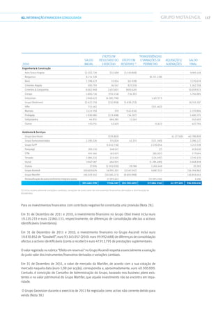 11702.INFORMAÇÃOFINANCEIRA CONSOLIDADA
2010
Saldo
inicial
Efeito em
Resultado do
Exercício
Efeito em
Reservas (1)
Transferências
e variações de
perímetro
Aquisições/
Alienações
Saldo
final
Engenharia  Construção
  Auto Sueco Angola 12.102.738 322.488 (3.339.808) - - 9.085.418
 Bergamon 8.211.228 - - (8.211.228) - -
 Berd 1.198.623 33.924 (61.928) - - 1.170.619
  Cimertex Angola 500.793 36.547 825.018 - - 1.362.358
  Cimertex  Companhia 8.002.948 2.657.601 (600.626) - - 10.059.923
 Crespo 1.600.736 (555.154) 716.303 - - 1.761.885
 Grossiman 2.948.623 (4.385.796) - 1.437.173 - -
  Grupo Obolinvest 32.622.218 (232.858) (5.838.253) - - 26.551.107
 Hifer 311.462 - - (311.462) - -
 Mamaia 2.413.358 370 (142.834) - - 2.270.894
 Probigalp 1.938.080 (223.498) (34.207) - - 1.680.375
  Soltysowska 44.955 484.285 13.163 - - 542.403
 Outros 543.741 52.420 - 31.623 - 627.784
Ambiente  Serviços
  Grupo Geo Vision - (578.882) - - 41.377.691 40.798.809
  Grupo Suma associadas 2.190.326 374.826 42.315 (321.340) - 2.286.127
  Grupo SLPP - (1.012.716) - 2.230.054 - 1.217.338
 Parquegil 305.110 148.527 - (7) - 453.630
 STM 104.566 163.425 - (90.307) - 177.684
 Tersado 1.086.332 233.435 - (124.597) - 1.195.170
 Vortal 2.867.587 486.921 - (1.285.690) - 2.068.818
 Outros 27.976 (2.303.030) 29.788 2.265.549 - 20.283
  Grupo Ascendi 100.609.676 14.995.201 (3.547.347) 4.687.332 - 116.744.862
  Grupo Martifer 146.029.302 (20.585.271) (8.600.988) - - 116.843.043
  Reclassificaçãodeoutrorendimentointegraleoutros - 17.393.422 (17.391.316) - 2.106
325.660.378 7.506.187 (20.539.405) (17.084.216) 41.377.691 336.920.636
(1) Inclui essencialmente variações cambiais, variações de justo valor de instrumentos financeiros derivados e distribuição de
dividendos.
Para os investimentos financeiros com contributo negativo foi constituída uma provisão (Nota 28.).
Em 31 de Dezembro de 2011 e 2010, o investimento financeiro no Grupo Obol Invest inclui euro
19.220.233 e euro 22.861.133, respectivamente, de diferenças de consolidação afectas a activos
identificáveis (inventários).
Em 31 de Dezembro de 2011 e 2010, o investimento financeiro no Grupo Ascendi inclui euro
19.830.852 de “Goodwill”, euro 93.143.057 (2010: euro 99.992.688) de diferenças de consolidação
afectas a activos identificáveis (conta a receber) e euro 47.913.795 de prestações suplementares.
O valor registado na rubrica “Efeito em reservas” no Grupo Ascendi respeita essencialmente a variação
do justo valor dos instrumentos financeiros derivados e variações cambiais.
Em 31 de Dezembro de 2011, o valor de mercado da Martifer, de acordo com a sua cotação de
mercado naquela data (euro 1,08 por acção), correspondia a, aproximadamente, euro 40.500.000.
Contudo, é convicção do Conselho de Administração do Grupo, baseado nos business plans exis-
tentes e no valor patrimonial do Grupo Martifer, que aquele investimento não se encontra em impa-
ridade.
O Grupo Geovision durante o exercício de 2011 foi registado como activo não corrente detido para
venda (Nota 38.)
 
