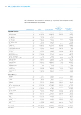 118 APRESENTAÇÃOCONTAS CONSOLIDADAS 2011
Em 31 de Dezembro de 2011, a principal informação dos investimentos financeiros em equivalência
patrimonial mais relevantes é como segue:
% participação Activo Capital Próprio
Vendas e
prestações de
serviços
Resultados
líquidos
Engenharia  Construção
 Asinter 30% 2.225.739 1.474.403 3.161.540 679.228
  Auto Sueco Angola 26% 107.362.504 49.706.789 96.808.550 8.332.915
  Bay 6.3 (Hun) 30% 1.624.207 5.890 - (16.947)
  Bay Office (Hun) 30% 852.706 412.461 - (25.892)
  Bay Park (Hun) 30% 13.463.312 6.764.839 305.740 (243.988)
  Bay Tower (Hun) 30% 128.997 42.557 - (10.497)
  Bay Welleness (Hun) 30% 290.769 142.223 - (31.143)
 Berd 25% 11.357.222 6.693.276 875.442 (889.356)
  Cimertex  Cª 50% 38.464.919 20.727.019 26.159.245 3.280.689
  Cimertex Angola 50% 33.455.374 5.291.506 21.605.203 1.955.655
  Construcciones Crespo (Esp) 50% 7.718.845 2.030.574 12.861.847 (944)
  Engber (Hun) 30% 30.271 15.134 - (9.104)
  Icer (Ang) 26% 6.522.852 224.363 1.310.282 88.365
  Mamaia (Rom) 24% 46.339.243 2.301.773 - (2.388)
  M-Invest Mierova (Svk) 50% 14.584.038 (608.848) 12.942.604 1.189.117
  M-Invest Trnavska (Svk) 50% 1.269 1.270 - (395)
  Mota-Engil Opway Mexicana (Mex) 50% 10.233.307 9.952.569 230.573 (6.907.683)
  Nador Obol (Hun) 30% 3.469.813 1.316.616 8.907 (38.770)
  Novicer (Angola) 20% 35.902.514 175.800 5.381.079 150.848
  Obol Invest (Hun) 30% 45.597.011 13.618.205 10.224 (415.447)
  Obol XI (Hun) 30% 34.592.178 392.490 165.280 43.329
  Pentele Alisca (Hun) 45% 2.831 1.019 - (3.339)
 Probigalp 40% 8.427.602 (4.184.270) 6.218.812 (5.026.926)
  Sampaio (Hun) 30% 3.651.406 694.253 213.774 165.010
  Soltysowska (Pol) 34% 18.309.821 1.864.946 5.815.328 418.750
 Turalgo 51% 600.333 426.557 - (14.781)
Ambiente  Serviços
 Ambigere 31% 115.973 115.973 - (4.027)
 Ambilital 30% 18.091.713 7.265.780 3.728.570 518.942
 Chinalog 49% 44.461 35.821 - (5.207)
 Citrup 18% 1.454.512 1.046.215 1.207.530 384.418
  Ecolezíria 15% 6.226.133 629.855 2.883.321 290.720
 Haçor 40% 88.329.997 (9.817.191) 46.157.914 385.952
 HL – Soc. Gestora Edificio,SA 50% 94.470.178 (4.642.587) 57.674.512 (472.641)
  Ibercargo (Esp) 50% 11.815.455 40.068 18.936.354 (2.314.645)
  Logz 30% 50.392.901 (315.780) - (351.307)
  Manvia II Condutas 45% 2.197.467 1.236.638 3.833.636 794.060
 Operestiva 30% 626.969 243.074 2.911.181 73.259
 Parquegil 50% 15.451.153 945.762 2.007.595 41.732
 Sadoport 49% 13.332.115 (5.312.604) 10.202.441 (435.189)
 SLPP 49% 13.823.707 1.281.284 - 40.112
  STM (Moçambique) 49% 2.393.548 567.141 1.251.450 190.803
 Tersado 25% 9.312.647 3.391.862 12.978.917 778.923
  Vista SA (Angola) 50% 117.086 41.855 - (651.764)
 Vortal 25% 11.952.996 7.404.756 9.905.334 1.243.012
Grupo Ascendi 60% 3.365.779.957 92.649.325 188.321.287 33.434.351
Grupo Martifer 38% 1.037.865.346 251.358.583 531.852.146 (47.529.477)
 