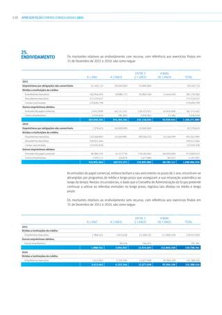 128 APRESENTAÇÃOCONTAS CONSOLIDADAS 2011
Os montantes relativos ao endividamento com recurso, com referência aos exercícios findos em
31 de Dezembro de 2011 e 2010, são como segue:
a 1 ano a 2 anos
entre 3
e 5 anos
a mais
de 5 anos Total
2011
Empréstimos por obrigações não convertíveis 54.546.732 30.000.000 15.000.000 - 99.546.732
Dívidas a instituições de crédito:
  Empréstimos bancários 116.916.493 59.886.712 93.863.100 11.044.058 281.710.363
  Descobertos bancários 172.170.427 - - - 172.170.427
  Contas caucionadas 179.690.799 - - - 179.690.799
Outros empréstimos obtidos:
  Emissões de papel comercial 37.617.999 163.511.531 120.275.971 45.810.000 367.215.501
 Outros empréstimos 4.097.846 785.863 2.978.963 75.386 7.938.058
565.040.296 254.184.106 232.118.034 56.929.444 1.108.271.880
2010
Empréstimos por obrigações não convertíveis 7.278.633 50.000.000 25.000.000 - 82.278.633
Dívidas a instituições de crédito:
  Empréstimos bancários 120.568.883 63.649.981 88.036.032 20.148.099 292.402.995
  Descobertos bancários 218.012.464 - - - 218.012.464
  Contas caucionadas 127.010.928 - - - 127.010.928
Outros empréstimos obtidos:
  Emissões de papel comercial 38.084.235 55.373.716 219.182.062 60.050.000 372.690.013
 Outros empréstimos 3.997.121 529.878 1.677.886 387.012 6.591.897
514.952.264 169.553.575 333.895.980 80.585.111 1.098.986.930
As emissões de papel comercial, embora tenham o seu vencimento no prazo de 1 ano, encontram-se
abrangidas por programas de médio e longo prazo que asseguram a sua renovação automática ao
longo do tempo. Nestas circunstâncias, e dado que o Conselho de Administração do Grupo pretende
continuar a utilizar as referidas emissões no longo prazo, registou tais dívidas no médio e longo
prazo.
Os montantes relativos ao endividamento sem recurso, com referência aos exercícios findos em
31 de Dezembro de 2011 e 2010, são como segue:
a 1 ano a 2 anos
entre 3
e 5 anos
a mais
de 5 anos Total
2011
Dívidas a instituições de crédito:
  Empréstimos bancários 1.988.542 2.915.628 12.208.531 112.800.249 129.912.950
Outros empréstimos obtidos:
 Outros empréstimos - 89.319 706.072 - 795.391
1.988.542 3.004.947 12.914.603 112.800.249 130.708.341
2010
Dívidas a instituições de crédito:
  Empréstimos bancários 3.413.463 4.333.346 12.677.458 95.964.149 116.388.416
3.413.463 4.333.346 12.677.458 95.964.149 116.388.416
25.
Endividamento
 