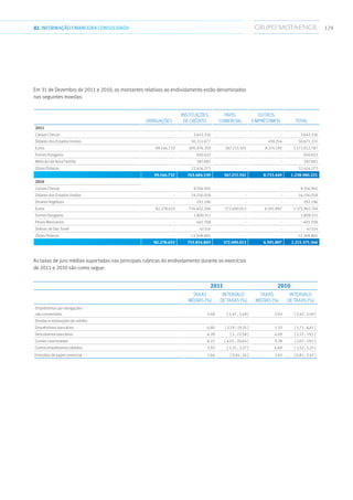 12902.INFORMAÇÃOFINANCEIRA CONSOLIDADA
Em 31 de Dezembro de 2011 e 2010, os montantes relativos ao endividamento estão denominados
nas seguintes moedas:
Obrigações
Instituições
de crédito
Papel
comercial
Outros
empréstimos Total
2011
Coroas Checas - 3.643.316 - - 3.643.316
Dólares dos Estados Unidos - 50.212.077 - 459.254 50.671.331
Euros 99.546.732 695.976.359 367.215.501 8.274.195 1.171.012.787
Forints Húngaros - 650.633 - - 650.633
Meticais da Nova Família - 587.881 - - 587.881
Zlotys Polacos - 12.414.273 - - 12.414.273
99.546.732 763.484.539 367.215.501 8.733.449 1.238.980.221
2010
Coroas Checas - 9.356.945 - - 9.356.945
Dólares dos Estados Unidos - 14.156.058 - - 14.156.058
Dinares Argelinos - 292.196 - - 292.196
Euros 82.278.633 714.402.206 372.690.013 6.591.897 1.175.962.749
Forints Húngaros - 1.809.311 - - 1.809.311
Pesos Mexicanos - 401.708 - - 401.708
Dobras de São Tomé - 47.514 - - 47.514
Zlotys Polacos - 13.348.865 - - 13.348.865
82.278.633 753.814.803 372.690.013 6.591.897 1.215.375.346
As taxas de juro médias suportadas nas principais rubricas do endividamento durante os exercícios
de 2011 e 2010 são como segue:
2011 2010
Taxas
médias (%)
Intervalo
de taxas (%)
Taxas
médias (%)
Intervalo
de taxas (%)
Empréstimos por obrigações
não convertíveis 5.48 [ 5,47 ; 5,49 ] 3.93 [ 2,43 ; 5,49 ]
Dívidas a instituições de crédito:
Empréstimos bancários 4.80 [ 2,19 ; 19,25 ] 3.33 [ 1,71 ; 6,61 ]
Descobertos bancários 6.28 [ 3 ; 22,58 ] 4.09 [ 2,21 ; 19,5 ]
Contas caucionadas 6.22 [ 4,01 ; 20,64 ] 3.28 [ 2,07 ; 19,5 ]
Outros empréstimos obtidos: 2.93 [ 2,32 ; 3,27 ] 4.68 [ 1,52 ; 5,25 ]
Emissões de papel comercial 2.66 [ 0,04 ; 24 ] 1.63 [ 0,81 ; 2,47 ]
 